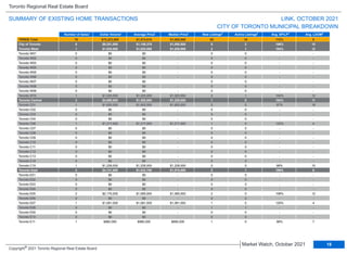 TRREB Total 70 $75,223,088 $1,074,616 $1,065,000 68 16 112% 8
City of Toronto 8 $9,251,000 $1,156,375 $1,090,500 8 2 106% 10
Toronto West 1 $1,025,000 $1,025,000 $1,025,000 2 1 104% 12
Toronto W01 0 $0 $0 - 0 0 - -
Toronto W02 0 $0 $0 - 0 0 - -
Toronto W03 0 $0 $0 - 0 0 - -
Toronto W04 0 $0 $0 - 0 0 - -
Toronto W05 0 $0 $0 - 0 0 - -
Toronto W06 0 $0 $0 - 0 0 - -
Toronto W07 0 $0 $0 - 0 0 - -
Toronto W08 0 $0 $0 - 0 0 - -
Toronto W09 0 $0 $0 - 0 0 - -
Toronto W10 1 $1,025,000 $1,025,000 $1,025,000 2 1 104% 12
Toronto Central 3 $4,095,000 $1,365,000 $1,228,000 1 0 104% 11
Toronto C01 1 $1,650,000 $1,650,000 $1,650,000 0 0 97% 18
Toronto C02 0 $0 $0 - 0 0 - -
Toronto C03 0 $0 $0 - 0 0 - -
Toronto C04 0 $0 $0 - 0 0 - -
Toronto C06 1 $1,217,000 $1,217,000 $1,217,000 1 0 122% 4
Toronto C07 0 $0 $0 - 0 0 - -
Toronto C08 0 $0 $0 - 0 0 - -
Toronto C09 0 $0 $0 - 0 0 - -
Toronto C10 0 $0 $0 - 0 0 - -
Toronto C11 0 $0 $0 - 0 0 - -
Toronto C12 0 $0 $0 - 0 0 - -
Toronto C13 0 $0 $0 - 0 0 - -
Toronto C14 0 $0 $0 - 0 0 - -
Toronto C15 1 $1,228,000 $1,228,000 $1,228,000 0 0 98% 10
Toronto East 4 $4,131,000 $1,032,750 $1,075,500 5 1 109% 9
Toronto E01 0 $0 $0 - 0 0 - -
Toronto E02 0 $0 $0 - 0 0 - -
Toronto E03 0 $0 $0 - 0 0 - -
Toronto E04 0 $0 $0 - 0 0 - -
Toronto E05 2 $2,170,000 $1,085,000 $1,085,000 2 0 109% 12
Toronto E06 0 $0 $0 - 0 0 - -
Toronto E07 1 $1,081,000 $1,081,000 $1,081,000 1 0 120% 4
Toronto E08 0 $0 $0 - 1 1 - -
Toronto E09 0 $0 $0 - 0 0 - -
Toronto E10 0 $0 $0 - 0 0 - -
Toronto E11 1 $880,000 $880,000 $880,000 1 0 98% 7
Municipality Number of Sales Dollar Volume Average Price Median Price New Listings Active Listings Avg. SP/LP Avg. LDOM
LINK, OCTOBER 2021
Toronto Regional Real Estate Board
SUMMARY OF EXISTING HOME TRANSACTIONS
CITY OF TORONTO MUNICIPAL BREAKDOWN
1 1 2 4 5
1 1 3
18
Market Watch, October 2021
Copyright®
2021 Toronto Regional Real Estate Board
 