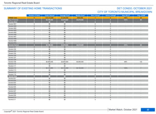 TRREB Total 11 $14,113,500 $1,283,045 $980,000 7 5 100% 22
City of Toronto 2 $5,750,000 $2,875,000 $2,875,000 1 0 101% 65
Toronto West 0 $0 $0 - 0 0 - -
Toronto W01 0 $0 $0 - 0 0 - -
Toronto W02 0 $0 $0 - 0 0 - -
Toronto W03 0 $0 $0 - 0 0 - -
Toronto W04 0 $0 $0 - 0 0 - -
Toronto W05 0 $0 $0 - 0 0 - -
Toronto W06 0 $0 $0 - 0 0 - -
Toronto W07 0 $0 $0 - 0 0 - -
Toronto W08 0 $0 $0 - 0 0 - -
Toronto W09 0 $0 $0 - 0 0 - -
Toronto W10 0 $0 $0 - 0 0 - -
Toronto Central 2 $5,750,000 $2,875,000 $2,875,000 1 0 101% 65
Toronto C01 0 $0 $0 - 0 0 - -
Toronto C02 0 $0 $0 - 0 0 - -
Toronto C03 0 $0 $0 - 0 0 - -
Toronto C04 0 $0 $0 - 0 0 - -
Toronto C06 0 $0 $0 - 0 0 - -
Toronto C07 0 $0 $0 - 0 0 - -
Toronto C08 0 $0 $0 - 0 0 - -
Toronto C09 1 $2,600,000 $2,600,000 $2,600,000 0 0 96% 122
Toronto C10 0 $0 $0 - 0 0 - -
Toronto C11 0 $0 $0 - 0 0 - -
Toronto C12 1 $3,150,000 $3,150,000 $3,150,000 1 0 105% 7
Toronto C13 0 $0 $0 - 0 0 - -
Toronto C14 0 $0 $0 - 0 0 - -
Toronto C15 0 $0 $0 - 0 0 - -
Toronto East 0 $0 $0 - 0 0 - -
Toronto E01 0 $0 $0 - 0 0 - -
Toronto E02 0 $0 $0 - 0 0 - -
Toronto E03 0 $0 $0 - 0 0 - -
Toronto E04 0 $0 $0 - 0 0 - -
Toronto E05 0 $0 $0 - 0 0 - -
Toronto E06 0 $0 $0 - 0 0 - -
Toronto E07 0 $0 $0 - 0 0 - -
Toronto E08 0 $0 $0 - 0 0 - -
Toronto E09 0 $0 $0 - 0 0 - -
Toronto E10 0 $0 $0 - 0 0 - -
Toronto E11 0 $0 $0 - 0 0 - -
Municipality Number of Sales Dollar Volume Average Price Median Price New Listings Active Listings Avg. SP/LP Avg. LDOM
DET CONDO, OCTOBER 2021
Toronto Regional Real Estate Board
SUMMARY OF EXISTING HOME TRANSACTIONS
CITY OF TORONTO MUNICIPAL BREAKDOWN
1 1 2 4 5
1 1 3
22
Market Watch, October 2021
Copyright® 2021 Toronto Regional Real Estate Board
 