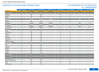 TRREB Total 9 $4,750,000 $527,778 $410,000 14 18 99% 34
Halton Region 0 $0 $0 - 0 0 - -
Burlington 0 $0 $0 - 0 0 - -
Halton Hills 0 $0 $0 - 0 0 - -
Milton 0 $0 $0 - 0 0 - -
Oakville 0 $0 $0 - 0 0 - -
Peel Region 1 $380,000 $380,000 $380,000 0 0 95% 60
Brampton 0 $0 $0 - 0 0 - -
Caledon 0 $0 $0 - 0 0 - -
Mississauga 1 $380,000 $380,000 $380,000 0 0 95% 60
City of Toronto 8 $4,370,000 $546,250 $483,000 14 18 99% 31
Toronto West 1 $585,000 $585,000 $585,000 3 3 105% 17
Toronto Central 7 $3,785,000 $540,714 $410,000 11 15 98% 33
Toronto East 0 $0 $0 - 0 0 - -
York Region 0 $0 $0 - 0 0 - -
Aurora 0 $0 $0 - 0 0 - -
East Gwillimbury 0 $0 $0 - 0 0 - -
Georgina 0 $0 $0 - 0 0 - -
King 0 $0 $0 - 0 0 - -
Markham 0 $0 $0 - 0 0 - -
Newmarket 0 $0 $0 - 0 0 - -
Richmond Hill 0 $0 $0 - 0 0 - -
Vaughan 0 $0 $0 - 0 0 - -
Whitchurch-Stouffville 0 $0 $0 - 0 0 - -
Durham Region 0 $0 $0 - 0 0 - -
Ajax 0 $0 $0 - 0 0 - -
Brock 0 $0 $0 - 0 0 - -
Clarington 0 $0 $0 - 0 0 - -
Oshawa 0 $0 $0 - 0 0 - -
Pickering 0 $0 $0 - 0 0 - -
Scugog 0 $0 $0 - 0 0 - -
Uxbridge 0 $0 $0 - 0 0 - -
Whitby 0 $0 $0 - 0 0 - -
Dufferin County 0 $0 $0 - 0 0 - -
Orangeville 0 $0 $0 - 0 0 - -
Simcoe County 0 $0 $0 - 0 0 - -
Adjala-Tosorontio 0 $0 $0 - 0 0 - -
Bradford West Gwillimbury 0 $0 $0 - 0 0 - -
Essa 0 $0 $0 - 0 0 - -
Innisfil 0 $0 $0 - 0 0 - -
New Tecumseth 0 $0 $0 - 0 0 - -
Municipality Number of Sales Dollar Volume Average Price Median Price New Listings Active Listings Avg. SP/LP Avg. LDOM
CO-OWNERSHIP APT, OCTOBER 2021
Toronto Regional Real Estate Board
SUMMARY OF EXISTING HOME TRANSACTIONS
ALL TRREB AREAS
1 1 2 4 5
1 1 3
23
Market Watch, October 2021
Copyright® 2021 Toronto Regional Real Estate Board
 