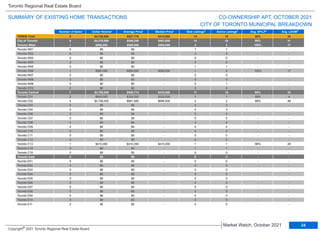 TRREB Total 9 $4,750,000 $527,778 $410,000 14 18 99% 34
City of Toronto 8 $4,370,000 $546,250 $483,000 14 18 99% 31
Toronto West 1 $585,000 $585,000 $585,000 3 3 105% 17
Toronto W01 0 $0 $0 - 1 1 - -
Toronto W02 0 $0 $0 - 0 0 - -
Toronto W03 0 $0 $0 - 0 0 - -
Toronto W04 0 $0 $0 - 0 0 - -
Toronto W05 0 $0 $0 - 1 1 - -
Toronto W06 1 $585,000 $585,000 $585,000 1 0 105% 17
Toronto W07 0 $0 $0 - 0 0 - -
Toronto W08 0 $0 $0 - 0 0 - -
Toronto W09 0 $0 $0 - 0 1 - -
Toronto W10 0 $0 $0 - 0 0 - -
Toronto Central 7 $3,785,000 $540,714 $410,000 11 15 98% 33
Toronto C01 2 $649,000 $324,500 $324,500 1 1 99% 4
Toronto C02 4 $2,726,000 $681,500 $695,500 3 2 98% 49
Toronto C03 0 $0 $0 - 0 3 - -
Toronto C04 0 $0 $0 - 2 3 - -
Toronto C06 0 $0 $0 - 0 0 - -
Toronto C07 0 $0 $0 - 0 0 - -
Toronto C08 0 $0 $0 - 3 4 - -
Toronto C09 0 $0 $0 - 0 0 - -
Toronto C10 0 $0 $0 - 0 0 - -
Toronto C11 0 $0 $0 - 0 0 - -
Toronto C12 0 $0 $0 - 0 0 - -
Toronto C13 1 $410,000 $410,000 $410,000 1 1 96% 28
Toronto C14 0 $0 $0 - 1 1 - -
Toronto C15 0 $0 $0 - 0 0 - -
Toronto East 0 $0 $0 - 0 0 - -
Toronto E01 0 $0 $0 - 0 0 - -
Toronto E02 0 $0 $0 - 0 0 - -
Toronto E03 0 $0 $0 - 0 0 - -
Toronto E04 0 $0 $0 - 0 0 - -
Toronto E05 0 $0 $0 - 0 0 - -
Toronto E06 0 $0 $0 - 0 0 - -
Toronto E07 0 $0 $0 - 0 0 - -
Toronto E08 0 $0 $0 - 0 0 - -
Toronto E09 0 $0 $0 - 0 0 - -
Toronto E10 0 $0 $0 - 0 0 - -
Toronto E11 0 $0 $0 - 0 0 - -
Municipality Number of Sales Dollar Volume Average Price Median Price New Listings Active Listings Avg. SP/LP Avg. LDOM
CO-OWNERSHIP APT, OCTOBER 2021
Toronto Regional Real Estate Board
SUMMARY OF EXISTING HOME TRANSACTIONS
CITY OF TORONTO MUNICIPAL BREAKDOWN
1 1 2 4 5
1 1 3
24
Market Watch, October 2021
Copyright® 2021 Toronto Regional Real Estate Board
 