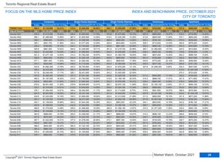 369.4 $1,128,600 24.21% 376.5 $1,408,500 28.50% 390.1 $1,098,900 27.90% 364.2 $784,000 21.00% 337.8 $669,000 14.78%
349.1 $1,151,000 15.63% 355.4 $1,605,800 18.74% 373.2 $1,260,800 16.99% 344.7 $817,600 13.95% 338.5 $690,600 13.71%
330.9 $1,412,500 15.54% 348.4 $1,940,600 17.78% 370.8 $1,473,800 18.13% 287.8 $865,900 10.27% 318.4 $719,900 14.20%
390.1 $1,389,900 13.96% 367.4 $1,605,900 13.50% 415.4 $1,235,300 14.25% 413.6 $805,400 11.94% 375.1 $805,200 13.98%
382.7 $986,800 15.24% 391.1 $1,058,500 16.09% 388.8 $996,000 14.62% 300.2 $736,100 8.85% 372.0 $635,600 16.58%
359.1 $921,700 11.59% 340.4 $1,077,200 15.59% 328.9 $934,800 10.63% 308.7 $710,600 12.05% 392.6 $579,200 8.04%
335.4 $796,800 18.10% 344.3 $1,154,600 20.85% 330.9 $961,200 22.06% 322.2 $585,100 14.66% 343.3 $453,500 13.79%
300.8 $881,000 15.92% 394.6 $1,246,900 18.71% 361.9 $1,218,700 20.96% 365.1 $1,082,600 13.74% 245.5 $615,800 14.45%
322.2 $1,424,800 16.49% 348.2 $1,596,800 18.80% 344.0 $1,430,000 21.60% 258.2 $949,100 10.58% 179.6 $728,300 3.10%
301.3 $1,277,100 12.93% 314.3 $1,762,200 16.97% 345.9 $1,300,700 18.83% 348.1 $837,200 13.02% 283.2 $589,700 9.30%
326.9 $852,900 16.63% 340.4 $1,320,100 20.20% 355.6 $980,900 19.53% 261.2 $725,400 6.96% 324.5 $427,500 13.78%
377.1 $861,400 17.62% 354.0 $1,062,000 19.19% 354.3 $906,600 17.36% 430.6 $775,200 22.16% 390.9 $556,900 15.55%
370.7 $930,000 14.98% 438.6 $1,718,400 15.85% 434.0 $1,585,900 16.14% 342.8 $977,100 10.37% 365.6 $761,100 15.11%
333.9 $1,682,300 13.76% 320.0 $2,700,900 15.44% 334.6 $1,875,200 14.12% 327.8 $1,648,300 5.64% 332.4 $947,000 13.87%
385.4 $2,233,200 15.42% 368.7 $2,499,600 16.86% 377.1 $1,455,100 17.59% - - - 413.4 $1,081,400 11.82%
317.6 $2,048,400 17.11% 328.1 $2,401,800 18.83% 343.2 $1,605,000 23.54% - - - 270.3 $723,000 8.16%
337.6 $1,360,300 18.54% 337.2 $1,501,300 16.40% 333.6 $1,229,700 22.42% 311.3 $834,900 11.18% 339.2 $729,500 20.67%
350.2 $1,197,000 16.42% 374.5 $1,783,000 15.37% 310.0 $1,169,100 20.53% 315.3 $888,700 11.41% 341.5 $711,600 17.27%
320.6 $832,500 11.59% 335.5 $1,964,500 5.54% 352.0 $1,679,200 10.21% 328.4 $849,300 8.45% 318.4 $682,000 12.07%
279.0 $2,001,500 11.20% 279.9 $3,608,800 14.01% 282.1 $2,670,100 11.59% 303.6 $1,793,100 2.43% 271.7 $900,100 10.72%
333.7 $1,319,000 14.01% 315.0 $1,944,800 14.55% 308.5 $1,524,100 17.34% 295.6 $990,800 4.64% 343.9 $821,200 13.84%
376.1 $1,364,400 10.81% 340.4 $2,450,900 11.17% 369.8 $1,714,800 8.73% 318.5 $551,800 16.97% 396.6 $575,900 10.01%
297.2 $2,567,600 15.82% 293.4 $3,181,100 19.07% 351.5 $1,445,200 15.89% 257.8 $1,031,500 16.28% 330.0 $1,034,700 10.07%
334.6 $1,253,000 15.18% 335.0 $1,865,000 18.04% 325.0 $1,013,600 21.68% 311.5 $900,500 16.10% 331.5 $677,200 11.88%
333.1 $1,130,700 13.61% 384.2 $2,311,300 18.22% 310.3 $1,602,100 25.58% 371.8 $1,001,300 16.52% 315.8 $795,300 11.24%
342.7 $1,109,800 16.96% 350.2 $1,644,300 16.35% 302.4 $983,200 22.23% 344.1 $823,600 14.78% 343.2 $790,100 17.21%
420.5 $1,308,800 14.02% 432.8 $1,524,600 13.98% 443.6 $1,399,100 15.37% 488.7 $893,800 12.50% 319.1 $713,800 9.88%
369.6 $1,379,900 13.48% 329.0 $1,488,900 16.09% 390.9 $1,308,100 13.67% 374.0 $1,077,200 11.94% 332.6 $945,100 9.26%
364.8 $1,134,800 15.15% 371.5 $1,262,800 16.06% 348.9 $1,164,500 14.13% - - - 358.3 $535,600 15.77%
364.5 $899,000 15.79% 355.5 $1,048,000 21.17% 368.7 $888,500 18.67% 314.2 $668,100 13.23% 399.6 $609,400 9.72%
327.6 $870,400 20.22% 356.0 $1,253,700 22.72% 348.7 $960,900 23.09% 345.1 $750,500 18.27% 285.3 $585,600 15.74%
367.7 $1,022,500 19.31% 377.5 $1,078,300 20.84% 373.1 $887,300 19.93% 332.8 $735,500 13.78% 326.7 $672,500 14.27%
363.6 $891,300 19.33% 370.1 $1,213,100 22.02% 356.8 $932,900 21.15% 351.0 $760,400 19.02% 359.9 $616,300 16.32%
366.2 $844,200 20.22% 360.0 $1,122,100 22.70% 324.8 $842,000 23.31% 330.9 $606,700 18.52% 386.5 $527,300 16.24%
362.3 $865,100 21.66% 369.2 $1,048,300 26.83% 351.5 $859,700 21.88% 385.4 $693,800 19.58% 352.9 $662,000 16.89%
376.4 $1,055,600 24.10% 363.5 $1,164,600 27.50% 368.4 $955,300 27.69% 425.9 $694,800 18.83% 342.8 $553,100 12.80%
378.1 $806,400 17.94% 370.9 $1,031,600 20.62% 379.9 $860,500 21.22% 296.2 $581,300 16.61% 461.1 $584,500 16.65%
Composite Single Family Detached Single Family Attached Townhouse Apartment
Index Benchmark Yr./Yr. % Chg. Index Benchmark Yr./Yr. % Chg. Index Benchmark Yr./Yr. % Chg. Index Benchmark Yr./Yr. % Chg. Index Benchmark Yr./Yr. % Chg.
Toronto Regional Real Estate Board
FOCUS ON THE MLS HOME PRICE INDEX
CITY OF TORONTO
INDEX AND BENCHMARK PRICE, OCTOBER 2021
TRREB Total
City of Toronto
Toronto W01
Toronto W02
Toronto W03
Toronto W04
Toronto W05
Toronto W06
Toronto W07
Toronto W08
Toronto W09
Toronto W10
Toronto C01
Toronto C02
Toronto C03
Toronto C04
Toronto C06
Toronto C07
Toronto C08
Toronto C09
Toronto C10
Toronto C11
Toronto C12
Toronto C13
Toronto C14
Toronto C15
Toronto E01
Toronto E02
Toronto E03
Toronto E04
Toronto E05
Toronto E06
Toronto E07
Toronto E08
Toronto E09
Toronto E10
Toronto E11
26
Market Watch, October 2021
Copyright® 2021 Toronto Regional Real Estate Board
 