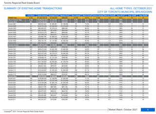 TRREB Total 9,783 $11,302,738,147 $1,155,345 $998,900 11,740 72.7% 7,750 1.0 107% 13 18
City of Toronto Total 3,794 $4,258,625,268 $1,122,463 $880,900 5,140 67.4% 4,247 1.3 106% 16 22
Toronto West 963 $1,018,196,940 $1,057,318 $950,000 1,219 69.4% 942 1.1 106% 16 21
Toronto W01 50 $69,003,040 $1,380,061 $1,199,000 78 71.2% 55 0.8 109% 11 13
Toronto W02 92 $123,172,036 $1,338,826 $1,310,250 116 71.5% 68 0.8 112% 11 14
Toronto W03 64 $65,050,475 $1,016,414 $965,000 81 66.0% 62 1.0 108% 20 31
Toronto W04 103 $94,142,862 $914,008 $864,999 135 65.0% 126 1.4 106% 18 24
Toronto W05 130 $116,910,275 $899,310 $946,000 145 70.1% 129 1.2 105% 15 17
Toronto W06 171 $161,580,708 $944,916 $835,000 242 66.0% 201 1.3 103% 18 26
Toronto W07 24 $39,984,799 $1,666,033 $1,626,000 32 68.5% 23 1.1 109% 9 10
Toronto W08 192 $224,906,163 $1,171,386 $819,500 220 74.3% 153 1.1 104% 17 22
Toronto W09 49 $55,716,179 $1,137,065 $1,240,000 69 67.0% 55 1.2 107% 12 17
Toronto W10 88 $67,730,403 $769,664 $665,500 101 72.4% 70 1.0 104% 14 17
Toronto Central 1,908 $2,266,704,065 $1,188,000 $808,500 2,785 63.6% 2,688 1.6 103% 18 26
Toronto C01 550 $510,631,226 $928,420 $759,500 873 65.7% 768 1.5 103% 16 24
Toronto C02 127 $206,273,245 $1,624,199 $1,260,000 164 54.6% 197 2.4 101% 23 32
Toronto C03 64 $100,193,427 $1,565,522 $1,235,500 91 57.7% 94 1.6 104% 18 26
Toronto C04 96 $222,577,240 $2,318,513 $2,062,500 107 64.7% 97 1.3 104% 15 21
Toronto C06 42 $38,720,168 $921,909 $703,000 59 62.1% 51 1.4 104% 18 29
Toronto C07 138 $159,698,181 $1,157,233 $799,400 151 64.3% 150 1.6 104% 19 28
Toronto C08 263 $221,493,556 $842,181 $730,000 484 60.9% 472 1.7 102% 18 26
Toronto C09 41 $101,764,567 $2,482,063 $1,726,074 56 60.9% 63 2.1 105% 23 29
Toronto C10 82 $71,935,190 $877,258 $713,750 118 65.9% 118 1.5 105% 18 27
Toronto C11 58 $56,641,603 $976,579 $618,000 58 63.9% 38 1.3 104% 15 25
Toronto C12 37 $147,044,008 $3,974,162 $3,375,000 67 52.5% 102 3.3 96% 28 40
Toronto C13 77 $103,443,637 $1,343,424 $1,045,000 106 67.1% 94 1.3 103% 16 22
Toronto C14 159 $170,973,513 $1,075,305 $745,000 215 64.8% 204 1.6 103% 21 29
Toronto C15 174 $155,314,504 $892,612 $730,351 236 68.1% 240 1.3 105% 15 22
Toronto East 923 $973,724,263 $1,054,956 $1,012,000 1,136 73.8% 617 0.8 112% 11 15
Toronto E01 108 $134,654,922 $1,246,805 $1,206,500 121 71.7% 48 0.8 115% 7 12
Toronto E02 67 $87,917,151 $1,312,196 $1,210,000 102 71.4% 63 0.7 110% 10 15
Toronto E03 105 $132,525,086 $1,262,144 $1,200,000 150 65.5% 100 0.9 111% 10 16
Toronto E04 102 $94,887,455 $930,269 $953,000 122 73.7% 57 0.7 110% 13 16
Toronto E05 96 $92,917,776 $967,894 $831,750 109 74.1% 67 0.9 114% 11 13
Toronto E06 37 $45,309,333 $1,224,577 $1,150,000 61 66.7% 38 1.0 110% 8 13
Toronto E07 104 $94,477,474 $908,437 $823,750 108 78.9% 47 0.7 111% 16 19
Toronto E08 70 $82,731,025 $1,181,872 $1,140,000 81 74.7% 49 0.9 108% 12 14
Toronto E09 108 $90,053,366 $833,827 $700,900 130 80.2% 73 0.7 114% 10 13
Toronto E10 57 $64,549,098 $1,132,440 $1,110,000 66 75.0% 29 0.8 113% 10 14
Toronto E11 69 $53,701,577 $778,284 $792,000 86 78.5% 46 0.7 110% 14 18
Municipality # of Sales Dollar Volume Average Price Median Price New Listings SNLR (Trend) Active Listings Mos Inv (Trend) Avg. SP/LP Avg. LDOM Avg. PDOM
Toronto Regional Real Estate Board
ALL HOME TYPES, OCTOBER 2021
SUMMARY OF EXISTING HOME TRANSACTIONS
CITY OF TORONTO MUNICIPAL BREAKDOWN
1 1 1 2 8 3 9 4 5
4
Market Watch, October 2021
Copyright® 2021 Toronto Regional Real Estate Board
5
 