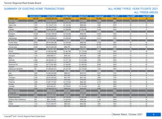 TRREB Total 106,745 $115,957,527,761 $1,086,304 $935,000 151,362 106% 13 18
Halton Region 10,515 $12,812,148,819 $1,218,464 $1,075,000 13,663 105% 11 14
Burlington 3,052 $3,274,108,816 $1,072,775 $970,000 3,829 106% 12 14
Halton Hills 1,010 $1,133,677,473 $1,122,453 $995,000 1,262 107% 10 12
Milton 2,603 $2,746,075,630 $1,054,966 $975,000 3,464 106% 9 12
Oakville 3,850 $5,658,286,900 $1,469,685 $1,300,000 5,108 104% 13 17
Peel Region 21,735 $22,602,775,241 $1,039,925 $940,000 29,989 105% 11 15
Brampton 10,578 $10,827,449,837 $1,023,582 $950,000 14,603 105% 10 13
Caledon 1,197 $1,725,636,761 $1,441,635 $1,299,000 1,774 103% 12 17
Mississauga 9,960 $10,049,688,643 $1,009,005 $889,900 13,612 105% 13 18
City of Toronto 37,559 $39,624,427,164 $1,054,992 $835,000 56,840 105% 16 22
Toronto West 9,465 $9,470,584,398 $1,000,590 $880,000 13,933 106% 15 20
Toronto Central 18,735 $20,843,596,527 $1,112,549 $765,000 29,756 103% 18 26
Toronto East 9,359 $9,310,246,239 $994,791 $950,000 13,151 110% 12 15
York Region 19,732 $25,181,039,145 $1,276,152 $1,175,000 28,672 106% 15 20
Aurora 1,249 $1,600,542,998 $1,281,460 $1,170,000 1,752 105% 14 18
East Gwillimbury 798 $1,002,884,449 $1,256,747 $1,185,000 1,080 107% 13 16
Georgina 1,144 $995,688,271 $870,357 $815,000 1,583 107% 14 17
King 501 $1,023,155,507 $2,042,227 $1,878,800 809 99% 27 37
Markham 4,996 $6,380,684,127 $1,277,159 $1,210,595 7,093 109% 13 18
Newmarket 1,678 $1,839,217,657 $1,096,077 $1,045,000 2,271 107% 10 13
Richmond Hill 3,536 $4,772,067,863 $1,349,567 $1,250,000 5,546 105% 16 23
Vaughan 4,879 $6,304,101,261 $1,292,089 $1,200,000 7,211 104% 15 21
Whitchurch-Stouffville 951 $1,262,697,012 $1,327,757 $1,175,000 1,327 105% 16 21
Durham Region 13,042 $11,927,791,200 $914,568 $850,000 16,698 113% 9 11
Ajax 1,905 $1,839,336,599 $965,531 $910,510 2,472 112% 8 10
Brock 279 $220,862,908 $791,623 $740,000 368 105% 14 17
Clarington 2,345 $2,057,659,283 $877,467 $821,000 2,900 114% 9 10
Oshawa 3,847 $3,027,572,932 $786,996 $755,000 4,922 115% 9 11
Pickering 1,636 $1,667,774,947 $1,019,422 $922,250 2,175 109% 10 12
Scugog 336 $332,040,506 $988,216 $900,893 443 108% 15 18
Uxbridge 332 $424,464,251 $1,278,507 $1,161,500 429 106% 15 18
Whitby 2,362 $2,358,079,774 $998,340 $945,000 2,989 114% 7 9
Dufferin County 643 $508,821,072 $791,324 $775,000 768 106% 10 11
Orangeville 643 $508,821,072 $791,324 $775,000 768 106% 10 11
Simcoe County 3,519 $3,300,525,120 $937,916 $861,500 4,732 104% 13 17
Adjala-Tosorontio 193 $227,550,391 $1,179,018 $1,052,000 263 102% 19 21
Bradford West Gwillimbury 824 $874,100,869 $1,060,802 $990,000 1,148 105% 11 15
Essa 437 $362,370,075 $829,222 $753,000 537 104% 12 14
Innisfil 1,142 $1,031,948,791 $903,633 $830,000 1,607 103% 16 20
New Tecumseth 923 $804,554,994 $871,674 $820,000 1,177 104% 12 15
Sub_Municipality Number of Sales Dollar Volume Average Price Median Price New Listings Avg. SP/LP Avg. LDOM Avg. PDOM
Toronto Regional Real Estate Board
SUMMARY OF EXISTING HOME TRANSACTIONS
ALL TRREB AREAS
ALL HOME TYPES, YEAR-TO-DATE 2021
1 1 1 2 4 5
5
Market Watch, October 2021
Copyright® 2021 Toronto Regional Real Estate Board
5
 