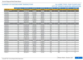TRREB Total 106,745 $115,957,527,761 $1,086,304 $935,000 151,362 106% 13 18
City of Toronto Total 37,559 $39,624,427,164 $1,054,992 $835,000 56,840 105% 16 22
Toronto West 9,465 $9,470,584,398 $1,000,590 $880,000 13,933 106% 15 20
Toronto W01 579 $747,516,587 $1,291,048 $990,000 838 109% 12 16
Toronto W02 915 $1,139,055,026 $1,244,869 $1,200,000 1,319 111% 10 14
Toronto W03 671 $676,339,839 $1,007,958 $975,000 1,051 110% 14 19
Toronto W04 934 $814,000,176 $871,521 $813,963 1,487 105% 17 23
Toronto W05 1,288 $1,064,907,560 $826,792 $858,700 1,849 105% 16 21
Toronto W06 1,719 $1,569,980,309 $913,310 $800,000 2,651 103% 16 23
Toronto W07 261 $416,660,794 $1,596,402 $1,453,100 385 107% 13 19
Toronto W08 1,823 $1,992,363,437 $1,092,904 $720,000 2,495 104% 16 21
Toronto W09 483 $463,344,563 $959,306 $970,000 728 105% 16 22
Toronto W10 792 $586,416,107 $740,424 $623,000 1,130 104% 15 20
Toronto Central 18,735 $20,843,596,527 $1,112,549 $765,000 29,756 103% 18 26
Toronto C01 5,993 $5,141,547,530 $857,926 $720,000 9,112 103% 18 26
Toronto C02 912 $1,484,634,653 $1,627,889 $1,211,500 1,715 101% 22 32
Toronto C03 548 $911,198,058 $1,662,770 $1,283,500 988 104% 16 21
Toronto C04 902 $1,996,025,495 $2,212,889 $2,013,000 1,395 103% 14 21
Toronto C06 392 $438,109,608 $1,117,627 $797,500 650 103% 15 21
Toronto C07 1,212 $1,357,797,526 $1,120,295 $790,000 1,926 103% 19 27
Toronto C08 2,748 $2,179,078,640 $792,969 $690,000 4,558 103% 19 26
Toronto C09 316 $746,230,220 $2,361,488 $1,687,500 513 100% 24 32
Toronto C10 907 $913,874,633 $1,007,580 $765,000 1,373 103% 18 27
Toronto C11 475 $548,240,586 $1,154,191 $666,000 750 104% 15 22
Toronto C12 333 $1,117,987,012 $3,357,318 $2,850,000 669 98% 24 36
Toronto C13 733 $913,790,714 $1,246,645 $940,000 1,145 104% 16 22
Toronto C14 1,476 $1,498,515,749 $1,015,255 $710,000 2,278 102% 18 26
Toronto C15 1,788 $1,596,566,103 $892,934 $683,400 2,684 104% 16 23
Toronto East 9,359 $9,310,246,239 $994,791 $950,000 13,151 110% 12 15
Toronto E01 925 $1,154,102,417 $1,247,678 $1,250,000 1,334 115% 9 12
Toronto E02 728 $1,016,990,750 $1,396,965 $1,294,411 1,066 111% 10 13
Toronto E03 1,048 $1,265,187,674 $1,207,240 $1,180,000 1,639 112% 11 15
Toronto E04 1,061 $915,837,598 $863,183 $885,000 1,492 108% 12 16
Toronto E05 928 $835,104,868 $899,897 $792,500 1,294 111% 13 16
Toronto E06 396 $446,364,367 $1,127,183 $1,000,000 633 108% 11 15
Toronto E07 998 $841,466,016 $843,152 $770,050 1,337 111% 13 16
Toronto E08 649 $638,552,516 $983,902 $955,000 909 107% 13 18
Toronto E09 1,132 $879,777,395 $777,189 $683,444 1,419 110% 13 17
Toronto E10 645 $663,273,241 $1,028,331 $1,004,000 902 109% 12 15
Toronto E11 849 $653,589,397 $769,834 $772,000 1,126 108% 13 16
Municipality Number of Sales Dollar Volume Average Price Median Price New Listings Avg. SP/LP Avg. LDOM Avg. PDOM
Toronto Regional Real Estate Board
SUMMARY OF EXISTING HOME TRANSACTIONS
CITY OF TORONTO MUNICIPAL BREAKDOWN
ALL HOME TYPES, YEAR-TO-DATE 2021
1 1 1 2 4 5
6
Market Watch, October 2021
Copyright® 2021 Toronto Regional Real Estate Board
5
 