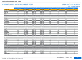 TRREB Total 4,279 $6,591,508,444 $1,540,432 $1,355,000 5,075 3,072 107% 12
Halton Region 448 $740,653,685 $1,653,245 $1,511,257 523 292 106% 10
Burlington 123 $182,140,329 $1,480,816 $1,400,000 141 76 109% 10
Halton Hills 81 $115,848,944 $1,430,234 $1,300,000 89 39 107% 9
Milton 90 $129,837,546 $1,442,639 $1,355,143 107 53 105% 9
Oakville 154 $312,826,866 $2,031,343 $1,820,000 186 124 104% 12
Peel Region 822 $1,178,711,806 $1,433,956 $1,345,000 980 477 106% 10
Brampton 458 $596,569,098 $1,302,553 $1,260,050 529 184 107% 8
Caledon 74 $130,252,087 $1,760,163 $1,662,500 105 91 104% 17
Mississauga 290 $451,890,621 $1,558,244 $1,441,000 346 202 106% 12
City of Toronto 1,061 $1,893,862,909 $1,784,979 $1,401,000 1,340 911 107% 13
Toronto West 341 $509,374,273 $1,493,766 $1,300,000 414 263 107% 11
Toronto Central 321 $831,042,484 $2,588,917 $2,050,000 440 444 103% 19
Toronto East 399 $553,446,152 $1,387,083 $1,255,000 486 204 113% 9
York Region 1,005 $1,752,873,053 $1,744,152 $1,599,990 1,194 882 106% 14
Aurora 70 $119,053,348 $1,700,762 $1,524,500 83 57 106% 12
East Gwillimbury 45 $67,892,035 $1,508,712 $1,400,900 58 36 109% 14
Georgina 77 $75,573,944 $981,480 $908,000 89 62 110% 12
King 35 $84,949,278 $2,427,122 $2,151,000 35 59 100% 32
Markham 229 $431,062,535 $1,882,369 $1,680,000 270 168 109% 13
Newmarket 104 $139,640,986 $1,342,702 $1,328,444 105 43 110% 10
Richmond Hill 174 $346,632,825 $1,992,143 $1,771,500 246 229 104% 15
Vaughan 217 $400,227,068 $1,844,364 $1,680,000 247 173 104% 15
Whitchurch-Stouffville 54 $87,841,034 $1,626,686 $1,420,000 61 55 108% 10
Durham Region 692 $764,374,533 $1,104,587 $1,030,000 759 332 115% 10
Ajax 84 $100,098,101 $1,191,644 $1,165,500 95 35 117% 8
Brock 22 $17,825,300 $810,241 $811,250 26 17 101% 19
Clarington 116 $122,687,900 $1,057,654 $978,000 128 57 116% 11
Oshawa 222 $207,076,085 $932,775 $862,500 246 88 118% 9
Pickering 71 $97,374,041 $1,371,465 $1,260,000 70 35 113% 9
Scugog 31 $31,057,310 $1,001,849 $935,000 31 23 106% 13
Uxbridge 29 $44,313,331 $1,528,046 $1,250,000 36 27 102% 19
Whitby 117 $143,942,465 $1,230,277 $1,217,000 127 50 119% 6
Dufferin County 28 $27,232,500 $972,589 $918,500 29 15 105% 13
Orangeville 28 $27,232,500 $972,589 $918,500 29 15 105% 13
Simcoe County 223 $233,799,958 $1,048,430 $970,000 250 163 104% 16
Adjala-Tosorontio 13 $12,176,000 $936,615 $865,500 23 20 105% 20
Bradford West Gwillimbury 47 $56,071,080 $1,193,002 $1,250,000 53 30 107% 11
Essa 39 $39,763,999 $1,019,590 $879,000 42 21 101% 15
Innisfil 82 $78,775,055 $960,671 $937,500 96 67 103% 20
New Tecumseth 42 $47,013,824 $1,119,377 $950,000 36 25 106% 13
Municipality Number of Sales Dollar Volume Average Price Median Price New Listings Active Listings Avg. SP/LP Avg. LDOM
DETACHED, OCTOBER 2021
Toronto Regional Real Estate Board
SUMMARY OF EXISTING HOME TRANSACTIONS
ALL TRREB AREAS
1 1 2 4 5
1 1 3
7
Market Watch, October 2021
Copyright® 2021 Toronto Regional Real Estate Board
 
