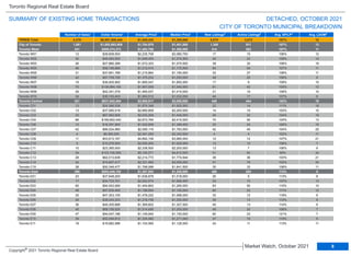 TRREB Total 4,279 $6,591,508,444 $1,540,432 $1,355,000 5,075 3,072 107% 12
City of Toronto 1,061 $1,893,862,909 $1,784,979 $1,401,000 1,340 911 107% 13
Toronto West 341 $509,374,273 $1,493,766 $1,300,000 414 263 107% 11
Toronto W01 12 $26,828,500 $2,235,708 $2,080,750 17 15 106% 12
Toronto W02 30 $49,483,500 $1,649,450 $1,574,500 40 23 109% 14
Toronto W03 26 $27,880,388 $1,072,323 $1,075,500 39 32 108% 19
Toronto W04 48 $58,195,889 $1,212,414 $1,175,500 64 54 107% 11
Toronto W05 31 $37,691,788 $1,215,864 $1,190,000 33 27 108% 11
Toronto W06 42 $57,759,726 $1,375,232 $1,250,000 48 25 106% 8
Toronto W07 19 $36,005,900 $1,895,047 $1,850,000 17 9 109% 10
Toronto W08 70 $136,994,100 $1,957,059 $1,540,000 81 42 105% 12
Toronto W09 29 $42,341,079 $1,460,037 $1,415,000 31 19 109% 10
Toronto W10 34 $36,193,403 $1,064,512 $1,032,000 44 17 107% 9
Toronto Central 321 $831,042,484 $2,588,917 $2,050,000 440 444 103% 19
Toronto C01 13 $24,366,538 $1,874,349 $1,925,000 22 14 111% 18
Toronto C02 13 $37,580,518 $2,890,809 $2,200,000 14 15 103% 15
Toronto C03 33 $67,062,909 $2,032,209 $1,445,000 45 32 104% 16
Toronto C04 66 $189,602,440 $2,872,764 $2,415,000 70 50 104% 13
Toronto C06 12 $18,391,900 $1,532,658 $1,399,450 25 24 106% 15
Toronto C07 42 $86,524,980 $2,060,119 $1,783,000 42 45 104% 25
Toronto C08 4 $9,365,000 $2,341,250 $2,332,500 4 4 102% 11
Toronto C09 11 $53,813,167 $4,892,106 $3,985,000 12 12 107% 21
Toronto C10 5 $10,276,000 $2,055,200 $1,625,000 12 10 108% 7
Toronto C11 10 $23,365,000 $2,336,500 $2,200,000 13 7 106% 9
Toronto C12 24 $123,726,500 $5,155,271 $4,812,500 51 83 95% 34
Toronto C13 28 $62,013,638 $2,214,773 $1,774,944 38 36 103% 21
Toronto C14 32 $74,607,417 $2,331,482 $2,055,000 57 79 102% 30
Toronto C15 28 $50,346,477 $1,798,088 $1,641,500 35 33 108% 11
Toronto East 399 $553,446,152 $1,387,083 $1,255,000 486 204 113% 9
Toronto E01 23 $37,648,200 $1,636,878 $1,518,000 26 5 113% 8
Toronto E02 17 $34,723,751 $2,042,574 $1,656,000 25 15 107% 13
Toronto E03 65 $94,553,069 $1,454,663 $1,285,000 83 50 110% 10
Toronto E04 48 $57,535,400 $1,198,654 $1,155,500 60 23 111% 12
Toronto E05 32 $47,303,100 $1,478,222 $1,488,000 33 12 119% 9
Toronto E06 29 $38,243,333 $1,318,736 $1,250,000 39 13 112% 8
Toronto E07 36 $49,305,688 $1,369,602 $1,327,500 40 13 114% 9
Toronto E08 45 $68,159,525 $1,514,656 $1,255,000 49 20 108% 7
Toronto E09 47 $54,047,186 $1,149,940 $1,150,000 60 23 121% 7
Toronto E10 39 $52,044,812 $1,334,482 $1,271,000 47 19 114% 9
Toronto E11 18 $19,882,088 $1,104,560 $1,128,000 24 11 113% 11
Municipality Number of Sales Dollar Volume Average Price Median Price New Listings Active Listings Avg. SP/LP Avg. LDOM
DETACHED, OCTOBER 2021
Toronto Regional Real Estate Board
SUMMARY OF EXISTING HOME TRANSACTIONS
CITY OF TORONTO MUNICIPAL BREAKDOWN
1 1 2 4 5
1 1 3
8
Market Watch, October 2021
Copyright® 2021 Toronto Regional Real Estate Board
 