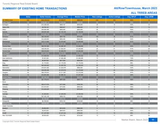 Sales Dollar Volume Average Price Median Price New Listings Active Listings Avg. SP/LP Avg. LDOM
Abc
Abc
Abc
Abc
Abc
Abc
Abc
Abc
Abc
Abc
Abc
Abc
Abc
Abc
Abc
Abc
Abc
Abc
Abc
Abc
Abc
Abc
Abc
Abc
Abc
Abc
Abc
Abc
Abc
Abc
Abc
Abc
Abc
Abc
Abc
Abc
Abc
Abc
Abc
Abc
Abc
All TRREB Areas
Halton Region
Halton Region
Burlington
Halton Hills
Milton
Milton
Oakville
Peel Region
Brampton
Brampton
Caledon
Mississauga
City of Toronto
City of Toronto
Toronto West
Toronto Central
Toronto East
Toronto East
York Region
Aurora
East Gwillimbury
East Gwillimbury
Georgina
King
Markham
Markham
Newmarket
Richmond Hill
Richmond Hill
Vaughan
Vaughan
Stouffville
Durham Region
Durham Region
Ajax
Ajax
Brock
Clarington
Clarington
Oshawa
Oshawa
Pickering
Scugog
Scugog
Uxbridge
Uxbridge
Whitby
Dufferin County
Dufferin County
Orangeville
Orangeville
Simcoe County
Adjala-Tosorontio
Adjala-Tosorontio
Bradford
Bradford
Essa
Innisfil
Innisfil
New Tecumseth
640
104
104
13
11
37
37
43
122
94
94
13
15
76
76
21
26
29
29
185
13
7
7
5
1
52
52
18
30
30
49
49
10
114
114
24
24
0
26
26
18
18
15
0
0
1
1
30
7
7
7
7
32
0
0
4
4
6
9
9
13
$663,405,630
$106,696,114
$106,696,114
$12,326,429
$9,799,100
$34,983,286
$34,983,286
$49,587,299
$113,851,745
$85,328,945
$85,328,945
$12,405,800
$16,117,000
$94,343,700
$94,343,700
$25,791,500
$38,036,200
$30,516,000
$30,516,000
$217,149,722
$13,908,500
$7,457,000
$7,457,000
$4,087,500
$1,170,000
$63,949,083
$63,949,083
$18,051,800
$38,265,488
$38,265,488
$59,378,543
$59,378,543
$10,881,808
$97,905,349
$97,905,349
$21,775,073
$21,775,073
$20,217,576
$20,217,576
$13,915,501
$13,915,501
$13,545,000
$1,250,000
$1,250,000
$27,202,199
$5,195,000
$5,195,000
$5,195,000
$5,195,000
$28,264,000
$3,662,000
$3,662,000
$3,875,000
$11,227,000
$11,227,000
$9,500,000
$1,036,571
$1,025,924
$1,025,924
$948,187
$890,827
$945,494
$945,494
$1,153,193
$933,211
$907,755
$907,755
$954,292
$1,074,467
$1,241,364
$1,241,364
$1,228,167
$1,462,931
$1,052,276
$1,052,276
$1,173,782
$1,069,885
$1,065,286
$1,065,286
$817,500
$1,170,000
$1,229,790
$1,229,790
$1,002,878
$1,275,516
$1,275,516
$1,211,807
$1,211,807
$1,088,181
$858,819
$858,819
$907,295
$907,295
$777,599
$777,599
$773,083
$773,083
$903,000
$1,250,000
$1,250,000
$906,740
$742,143
$742,143
$742,143
$742,143
$883,250
$915,500
$915,500
$645,833
$1,247,444
$1,247,444
$730,769
$985,000
$990,000
$990,000
$930,000
$865,000
$950,000
$950,000
$1,150,000
$934,000
$916,500
$916,500
$940,000
$1,025,000
$1,137,500
$1,137,500
$1,220,000
$1,429,850
$1,020,000
$1,020,000
$1,175,000
$1,062,500
$1,090,000
$1,090,000
$800,000
$1,170,000
$1,246,000
$1,246,000
$980,000
$1,276,900
$1,276,900
$1,210,000
$1,210,000
$1,097,000
$850,000
$850,000
$897,778
$897,778
$760,750
$760,750
$804,250
$804,250
$879,000
$1,250,000
$1,250,000
$922,500
$740,000
$740,000
$740,000
$740,000
$731,500
$894,500
$894,500
$650,000
$795,000
$795,000
$725,000
916
157
157
25
13
49
49
70
151
105
105
16
30
111
111
30
44
37
37
298
16
13
13
4
2
69
69
20
58
58
94
94
22
151
151
30
30
0
26
26
17
17
25
2
2
3
3
48
15
15
15
15
33
0
0
3
3
6
11
11
13
539
88
88
19
7
21
21
41
64
36
36
9
19
82
82
27
41
14
14
182
7
9
9
2
1
44
44
8
43
43
55
55
13
85
85
18
18
0
12
12
12
12
10
3
3
4
4
26
9
9
9
9
29
0
0
1
1
5
12
12
11
106%
104%
104%
102%
100%
103%
103%
107%
101%
101%
101%
102%
101%
105%
105%
103%
101%
111%
111%
110%
111%
116%
116%
97%
98%
113%
113%
102%
114%
114%
107%
107%
108%
107%
107%
109%
109%
108%
108%
105%
105%
108%
100%
100%
105%
98%
98%
98%
98%
98%
105%
105%
100%
95%
95%
98%
14
12
12
16
13
11
11
11
13
14
14
12
11
18
18
19
26
9
9
13
5
9
9
18
12
14
14
12
13
13
14
14
12
11
11
8
8
10
10
23
23
7
33
33
9
16
16
16
16
24
11
11
19
35
35
22
Toronto Regional Real Estate Board
SUMMARY OF EXISTING HOME TRANSACTIONS Att/Row/Townhouse, March 2023
Market Watch, March 2023
Copyright 2023 Toronto Regional Real Estate Board
11
ALL TRREB AREAS
 
