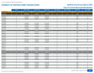 Sales Dollar Volume Average Price Median Price New Listings Active Listings Avg. SP/LP Avg. LDOM
Abc
Abc
Abc
Abc
Abc
Abc
Abc
Abc
Abc
Abc
Abc
Abc
Abc
Abc
Abc
Abc
Abc
Abc
Abc
Abc
Abc
Abc
Abc
Abc
Abc
Abc
Abc
Abc
Abc
Abc
Abc
Abc
Abc
Abc
Abc
Abc
Abc
Abc
Abc
Abc
All TRREB Areas
All TRREB Areas
City of Toronto
City of Toronto
Toronto West
Toronto W01
Toronto W02
Toronto W02
Toronto W03
Toronto W03
Toronto W04
Toronto W05
Toronto W06
Toronto W06
Toronto W07
Toronto W07
Toronto W08
Toronto W09
Toronto W10
Toronto W10
Toronto Central
Toronto Central
Toronto C01
Toronto C02
Toronto C03
Toronto C03
Toronto C04
Toronto C04
Toronto C06
Toronto C07
Toronto C08
Toronto C08
Toronto C09
Toronto C09
Toronto C10
Toronto C11
Toronto C12
Toronto C12
Toronto C13
Toronto C13
Toronto C14
Toronto C15
Toronto East
Toronto East
Toronto E01
Toronto E01
Toronto E02
Toronto E03
Toronto E04
Toronto E04
Toronto E05
Toronto E05
Toronto E06
Toronto E07
Toronto E08
Toronto E08
Toronto E09
Toronto E09
Toronto E10
Toronto E11
640
640
76
76
21
1
6
6
1
1
0
0
6
6
3
3
2
1
1
1
26
26
13
1
0
0
1
1
0
1
6
6
2
2
0
0
0
0
1
1
1
0
29
29
5
5
3
2
3
3
3
3
0
3
1
1
1
1
2
6
$663,405,630
$663,405,630
$94,343,700
$94,343,700
$25,791,500
$1,381,000
$7,869,500
$7,869,500
$640,000
$640,000
$7,263,000
$7,263,000
$3,919,000
$3,919,000
$2,326,500
$1,252,500
$1,140,000
$1,140,000
$38,036,200
$38,036,200
$17,608,700
$2,060,000
$1,090,000
$1,090,000
$1,341,000
$10,056,500
$10,056,500
$3,132,000
$3,132,000
$1,260,000
$1,260,000
$1,488,000
$30,516,000
$30,516,000
$6,043,600
$6,043,600
$3,446,000
$2,495,000
$2,960,000
$2,960,000
$3,133,900
$3,133,900
$3,112,000
$1,050,000
$1,050,000
$1,020,000
$1,020,000
$1,845,000
$5,410,500
$1,036,571
$1,036,571
$1,241,364
$1,241,364
$1,228,167
$1,381,000
$1,311,583
$1,311,583
$640,000
$640,000
$1,210,500
$1,210,500
$1,306,333
$1,306,333
$1,163,250
$1,252,500
$1,140,000
$1,140,000
$1,462,931
$1,462,931
$1,354,515
$2,060,000
$1,090,000
$1,090,000
$1,341,000
$1,676,083
$1,676,083
$1,566,000
$1,566,000
$1,260,000
$1,260,000
$1,488,000
$1,052,276
$1,052,276
$1,208,720
$1,208,720
$1,148,667
$1,247,500
$986,667
$986,667
$1,044,633
$1,044,633
$1,037,333
$1,050,000
$1,050,000
$1,020,000
$1,020,000
$922,500
$901,750
$985,000
$985,000
$1,137,500
$1,137,500
$1,220,000
$1,381,000
$1,260,500
$1,260,500
$640,000
$640,000
$1,210,000
$1,210,000
$1,325,000
$1,325,000
$1,163,250
$1,252,500
$1,140,000
$1,140,000
$1,429,850
$1,429,850
$1,434,700
$2,060,000
$1,090,000
$1,090,000
$1,341,000
$1,332,500
$1,332,500
$1,566,000
$1,566,000
$1,260,000
$1,260,000
$1,488,000
$1,020,000
$1,020,000
$1,260,000
$1,260,000
$1,136,000
$1,247,500
$1,030,000
$1,030,000
$1,050,000
$1,050,000
$1,011,000
$1,050,000
$1,050,000
$1,020,000
$1,020,000
$922,500
$908,500
916
916
111
111
30
2
6
6
5
5
2
4
7
7
2
2
0
1
1
1
44
44
16
5
0
0
0
0
0
0
11
11
2
2
0
0
0
0
3
3
7
0
37
37
9
9
4
2
3
3
4
4
0
4
3
3
1
1
2
5
539
539
82
82
27
2
3
3
1
1
3
6
4
4
1
1
2
2
3
3
41
41
11
6
1
1
0
0
1
1
14
14
0
0
0
0
0
0
2
2
5
0
14
14
7
7
1
0
1
1
0
0
0
2
0
0
0
0
1
2
106%
106%
105%
105%
103%
106%
105%
105%
107%
107%
105%
105%
100%
100%
98%
97%
98%
98%
101%
101%
100%
94%
109%
109%
99%
101%
101%
105%
105%
97%
97%
106%
111%
111%
117%
117%
107%
128%
104%
104%
112%
112%
120%
105%
105%
113%
113%
97%
107%
14
14
18
18
19
7
15
15
6
6
19
19
23
23
25
33
25
25
26
26
24
73
21
21
100
23
23
5
5
13
13
9
9
9
7
7
12
2
10
10
9
9
5
5
5
6
6
14
13
Toronto Regional Real Estate Board
SUMMARY OF EXISTING HOME TRANSACTIONS Att/Row/Townhouse, March 2023
Market Watch, March 2023
Copyright 2023 Toronto Regional Real Estate Board
12
City of Toronto Municipal Breakdown
 