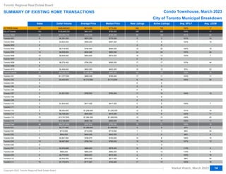 Sales Dollar Volume Average Price Median Price New Listings Active Listings Avg. SP/LP Avg. LDOM
Abc
Abc
Abc
Abc
Abc
Abc
Abc
Abc
Abc
Abc
Abc
Abc
Abc
Abc
Abc
Abc
Abc
Abc
Abc
Abc
Abc
Abc
Abc
Abc
Abc
Abc
Abc
Abc
Abc
Abc
Abc
Abc
Abc
Abc
Abc
Abc
Abc
Abc
Abc
Abc
All TRREB Areas
All TRREB Areas
City of Toronto
City of Toronto
Toronto West
Toronto W01
Toronto W02
Toronto W02
Toronto W03
Toronto W03
Toronto W04
Toronto W05
Toronto W06
Toronto W06
Toronto W07
Toronto W07
Toronto W08
Toronto W09
Toronto W10
Toronto W10
Toronto Central
Toronto Central
Toronto C01
Toronto C02
Toronto C03
Toronto C03
Toronto C04
Toronto C04
Toronto C06
Toronto C07
Toronto C08
Toronto C08
Toronto C09
Toronto C09
Toronto C10
Toronto C11
Toronto C12
Toronto C12
Toronto C13
Toronto C13
Toronto C14
Toronto C15
Toronto East
Toronto East
Toronto E01
Toronto E01
Toronto E02
Toronto E03
Toronto E04
Toronto E04
Toronto E05
Toronto E05
Toronto E06
Toronto E07
Toronto E08
Toronto E08
Toronto E09
Toronto E09
Toronto E10
Toronto E11
527
527
154
154
54
5
4
4
0
0
9
14
10
10
0
0
8
0
4
4
54
54
13
2
0
0
0
0
0
2
0
0
0
0
2
0
5
5
5
5
12
13
46
46
2
2
1
1
4
4
13
13
0
4
1
1
6
6
4
10
$428,469,923
$428,469,923
$129,648,230
$129,648,230
$40,954,100
$4,351,000
$3,625,000
$3,625,000
$6,718,900
$8,938,800
$8,636,000
$8,636,000
$6,276,400
$2,408,000
$2,408,000
$54,322,300
$54,322,300
$11,577,000
$3,425,000
$1,521,000
$1,835,000
$6,293,000
$6,293,000
$4,728,000
$4,728,000
$12,747,500
$12,195,800
$34,371,830
$34,371,830
$2,177,880
$2,177,880
$710,000
$840,000
$2,827,900
$2,827,900
$9,967,688
$9,967,688
$3,479,688
$885,000
$885,000
$3,779,000
$3,779,000
$2,532,000
$7,172,674
$813,036
$813,036
$841,872
$841,872
$758,409
$870,200
$906,250
$906,250
$746,544
$638,486
$863,600
$863,600
$784,550
$602,000
$602,000
$1,005,969
$1,005,969
$890,538
$1,712,500
$760,500
$917,500
$1,258,600
$1,258,600
$945,600
$945,600
$1,062,292
$938,138
$747,214
$747,214
$1,088,940
$1,088,940
$710,000
$840,000
$706,975
$706,975
$766,745
$766,745
$869,922
$885,000
$885,000
$629,833
$629,833
$633,000
$717,267
$773,000
$773,000
$790,000
$790,000
$730,400
$775,000
$897,500
$897,500
$695,000
$660,000
$872,000
$872,000
$695,000
$602,000
$602,000
$944,500
$944,500
$795,000
$1,712,500
$760,500
$917,500
$1,235,000
$1,235,000
$915,000
$915,000
$1,059,500
$900,000
$752,500
$752,500
$1,088,940
$1,088,940
$710,000
$840,000
$740,000
$740,000
$780,000
$780,000
$878,400
$885,000
$885,000
$615,500
$615,500
$617,500
$742,500
842
842
285
285
99
5
7
7
3
3
15
23
18
18
0
0
17
1
10
10
107
107
17
8
0
0
2
2
4
11
4
4
2
2
4
0
12
12
9
9
15
19
79
79
4
4
1
1
10
10
15
15
1
10
8
8
4
4
8
17
726
726
283
283
105
3
5
5
5
5
20
29
13
13
0
0
17
1
12
12
107
107
11
14
0
0
5
5
6
14
6
6
3
3
5
0
8
8
6
6
12
17
71
71
4
4
1
0
8
8
10
10
3
8
13
13
3
3
8
13
102%
102%
103%
103%
101%
101%
102%
102%
100%
100%
102%
102%
103%
97%
97%
103%
103%
103%
100%
104%
108%
101%
101%
102%
102%
106%
102%
105%
105%
97%
97%
94%
99%
108%
108%
107%
107%
113%
118%
118%
103%
103%
96%
103%
17
17
17
17
23
14
19
19
19
28
7
7
44
22
22
14
14
11
20
13
7
14
14
11
11
23
11
15
15
9
9
33
8
10
10
12
12
9
8
8
16
16
24
18
Toronto Regional Real Estate Board
SUMMARY OF EXISTING HOME TRANSACTIONS Condo Townhouse, March 2023
Market Watch, March 2023
Copyright 2023 Toronto Regional Real Estate Board
14
City of Toronto Municipal Breakdown
 