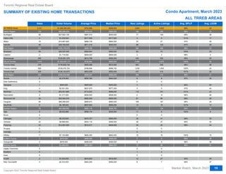Sales Dollar Volume Average Price Median Price New Listings Active Listings Avg. SP/LP Avg. LDOM
Abc
Abc
Abc
Abc
Abc
Abc
Abc
Abc
Abc
Abc
Abc
Abc
Abc
Abc
Abc
Abc
Abc
Abc
Abc
Abc
Abc
Abc
Abc
Abc
Abc
Abc
Abc
Abc
Abc
Abc
Abc
Abc
Abc
Abc
Abc
Abc
Abc
Abc
Abc
Abc
Abc
All TRREB Areas
Halton Region
Halton Region
Burlington
Halton Hills
Milton
Milton
Oakville
Peel Region
Brampton
Brampton
Caledon
Mississauga
City of Toronto
City of Toronto
Toronto West
Toronto Central
Toronto East
Toronto East
York Region
Aurora
East Gwillimbury
East Gwillimbury
Georgina
King
Markham
Markham
Newmarket
Richmond Hill
Richmond Hill
Vaughan
Vaughan
Stouffville
Durham Region
Durham Region
Ajax
Ajax
Brock
Clarington
Clarington
Oshawa
Oshawa
Pickering
Scugog
Scugog
Uxbridge
Uxbridge
Whitby
Dufferin County
Dufferin County
Orangeville
Orangeville
Simcoe County
Adjala-Tosorontio
Adjala-Tosorontio
Bradford
Bradford
Essa
Innisfil
Innisfil
New Tecumseth
2,121
132
132
65
2
16
16
49
256
54
54
2
200
1,410
1,410
275
926
209
209
239
5
0
0
1
4
75
75
2
52
52
95
95
5
76
76
9
9
0
11
11
22
22
23
0
0
0
0
11
2
2
2
2
6
0
0
0
0
0
2
2
4
$1,492,263,353
$89,286,439
$89,286,439
$37,824,139
$1,035,000
$10,667,800
$10,667,800
$39,759,500
$155,176,576
$30,507,000
$30,507,000
$1,718,000
$122,951,576
$1,033,451,717
$1,033,451,717
$178,828,739
$728,479,103
$126,143,875
$126,143,875
$166,835,666
$3,278,900
$545,000
$2,551,500
$53,401,865
$53,401,865
$1,317,000
$35,464,476
$35,464,476
$66,088,925
$66,088,925
$4,188,000
$42,568,955
$42,568,955
$5,032,566
$5,032,566
$6,333,000
$6,333,000
$9,968,500
$9,968,500
$14,081,000
$7,153,889
$978,000
$978,000
$978,000
$978,000
$3,966,000
$1,633,000
$1,633,000
$2,333,000
$703,566
$676,412
$676,412
$581,910
$517,500
$666,738
$666,738
$811,418
$606,159
$564,944
$564,944
$859,000
$614,758
$732,944
$732,944
$650,286
$786,694
$603,559
$603,559
$698,057
$655,780
$545,000
$637,875
$712,025
$712,025
$658,500
$682,009
$682,009
$695,673
$695,673
$837,600
$560,118
$560,118
$559,174
$559,174
$575,727
$575,727
$453,114
$453,114
$612,217
$650,354
$489,000
$489,000
$489,000
$489,000
$661,000
$816,500
$816,500
$583,250
$638,000
$585,000
$585,000
$540,000
$517,500
$660,000
$660,000
$630,000
$590,000
$565,000
$565,000
$859,000
$595,500
$655,000
$655,000
$610,000
$698,750
$562,000
$562,000
$668,000
$640,000
$545,000
$577,250
$698,000
$698,000
$658,500
$656,500
$656,500
$665,000
$665,000
$905,000
$546,750
$546,750
$535,000
$535,000
$595,000
$595,000
$495,500
$495,500
$605,000
$640,000
$489,000
$489,000
$489,000
$489,000
$664,000
$816,500
$816,500
$585,000
3,600
194
194
77
4
24
24
89
396
64
64
2
330
2,469
2,469
493
1,639
337
337
396
8
0
0
3
5
112
112
5
81
81
168
168
14
121
121
11
11
0
39
39
28
28
25
0
0
0
0
18
5
5
5
5
19
0
0
1
1
0
12
12
6
3,930
259
259
104
5
27
27
123
408
74
74
2
332
2,675
2,675
535
1,830
310
310
419
9
0
0
5
5
101
101
14
85
85
181
181
19
124
124
6
6
0
41
41
37
37
22
0
0
2
2
16
9
9
9
9
36
0
0
2
2
0
27
27
7
99%
98%
98%
98%
101%
97%
97%
97%
99%
100%
100%
98%
99%
100%
100%
99%
100%
101%
101%
99%
97%
99%
97%
101%
101%
96%
98%
98%
99%
99%
101%
99%
99%
102%
102%
98%
98%
99%
99%
99%
100%
96%
96%
96%
96%
96%
93%
93%
98%
24
33
33
38
17
26
26
29
23
25
25
3
23
22
22
26
22
20
20
27
35
64
44
23
23
46
26
26
28
28
13
25
25
8
8
39
39
30
30
24
15
38
38
38
38
41
49
49
37
Toronto Regional Real Estate Board
SUMMARY OF EXISTING HOME TRANSACTIONS Condo Apartment, March 2023
Market Watch, March 2023
Copyright 2023 Toronto Regional Real Estate Board
15
ALL TRREB AREAS
 