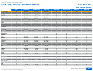 Sales Dollar Volume Average Price Median Price New Listings Active Listings Avg. SP/LP Avg. LDOM
Abc
Abc
Abc
Abc
Abc
Abc
Abc
Abc
Abc
Abc
Abc
Abc
Abc
Abc
Abc
Abc
Abc
Abc
Abc
Abc
Abc
Abc
Abc
Abc
Abc
Abc
Abc
Abc
Abc
Abc
Abc
Abc
Abc
Abc
Abc
Abc
Abc
Abc
Abc
Abc
Abc
All TRREB Areas
Halton Region
Halton Region
Burlington
Halton Hills
Milton
Milton
Oakville
Peel Region
Brampton
Brampton
Caledon
Mississauga
City of Toronto
City of Toronto
Toronto West
Toronto Central
Toronto East
Toronto East
York Region
Aurora
East Gwillimbury
East Gwillimbury
Georgina
King
Markham
Markham
Newmarket
Richmond Hill
Richmond Hill
Vaughan
Vaughan
Stouffville
Durham Region
Durham Region
Ajax
Ajax
Brock
Clarington
Clarington
Oshawa
Oshawa
Pickering
Scugog
Scugog
Uxbridge
Uxbridge
Whitby
Dufferin County
Dufferin County
Orangeville
Orangeville
Simcoe County
Adjala-Tosorontio
Adjala-Tosorontio
Bradford
Bradford
Essa
Innisfil
Innisfil
New Tecumseth
34
5
5
2
0
1
1
2
3
1
1
0
2
4
4
0
3
1
1
14
0
0
0
0
1
11
11
0
1
1
1
1
0
5
5
1
1
0
2
2
1
1
0
0
0
1
1
0
0
0
0
0
3
0
0
0
0
0
1
1
2
$38,105,853
$5,285,000
$5,285,000
$1,785,000
$1,005,000
$1,005,000
$2,495,000
$3,139,000
$840,000
$840,000
$2,299,000
$4,670,000
$4,670,000
$3,670,000
$1,000,000
$1,000,000
$18,522,853
$1,785,888
$14,090,965
$14,090,965
$1,115,000
$1,115,000
$1,531,000
$1,531,000
$4,208,000
$4,208,000
$875,000
$875,000
$1,458,000
$1,458,000
$940,000
$940,000
$935,000
$935,000
$2,281,000
$842,000
$842,000
$1,439,000
$1,120,760
$1,057,000
$1,057,000
$892,500
$1,005,000
$1,005,000
$1,247,500
$1,046,333
$840,000
$840,000
$1,149,500
$1,167,500
$1,167,500
$1,223,333
$1,000,000
$1,000,000
$1,323,061
$1,785,888
$1,280,997
$1,280,997
$1,115,000
$1,115,000
$1,531,000
$1,531,000
$841,600
$841,600
$875,000
$875,000
$729,000
$729,000
$940,000
$940,000
$935,000
$935,000
$760,333
$842,000
$842,000
$719,500
$1,070,000
$1,005,000
$1,005,000
$892,500
$1,005,000
$1,005,000
$1,247,500
$1,129,000
$840,000
$840,000
$1,149,500
$1,165,000
$1,165,000
$1,280,000
$1,000,000
$1,000,000
$1,357,500
$1,785,888
$1,345,000
$1,345,000
$1,115,000
$1,115,000
$1,531,000
$1,531,000
$875,000
$875,000
$875,000
$875,000
$729,000
$729,000
$940,000
$940,000
$935,000
$935,000
$740,000
$842,000
$842,000
$719,500
39
4
4
0
1
2
2
1
6
3
3
0
3
2
2
0
0
2
2
18
0
0
0
0
0
15
15
0
2
2
1
1
0
5
5
1
1
0
1
1
1
1
0
0
0
1
1
1
0
0
0
0
4
0
0
0
0
2
1
1
1
20
2
2
0
1
1
1
0
3
2
2
0
1
1
1
0
0
1
1
9
0
0
0
0
0
6
6
0
3
3
0
0
0
2
2
0
0
0
0
0
1
1
0
0
0
0
0
1
1
1
1
1
2
0
0
0
0
2
0
0
0
106%
98%
98%
97%
101%
101%
98%
111%
96%
96%
118%
98%
98%
98%
100%
100%
111%
98%
116%
116%
93%
93%
99%
99%
107%
107%
117%
117%
102%
102%
118%
118%
98%
98%
98%
97%
97%
98%
11
8
8
14
1
1
7
8
5
5
10
31
31
37
12
12
9
25
8
8
7
7
1
1
8
8
13
13
7
7
5
5
10
10
8
5
5
9
Toronto Regional Real Estate Board
SUMMARY OF EXISTING HOME TRANSACTIONS Link, March 2023
Market Watch, March 2023
Copyright 2023 Toronto Regional Real Estate Board
17
ALL TRREB AREAS
 