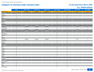Sales Dollar Volume Average Price Median Price New Listings Active Listings Avg. SP/LP Avg. LDOM
Abc
Abc
Abc
Abc
Abc
Abc
Abc
Abc
Abc
Abc
Abc
Abc
Abc
Abc
Abc
Abc
Abc
Abc
Abc
Abc
Abc
Abc
Abc
Abc
Abc
Abc
Abc
Abc
Abc
Abc
Abc
Abc
Abc
Abc
Abc
Abc
Abc
Abc
Abc
Abc
Abc
All TRREB Areas
Halton Region
Halton Region
Burlington
Halton Hills
Milton
Milton
Oakville
Peel Region
Brampton
Brampton
Caledon
Mississauga
City of Toronto
City of Toronto
Toronto West
Toronto Central
Toronto East
Toronto East
York Region
Aurora
East Gwillimbury
East Gwillimbury
Georgina
King
Markham
Markham
Newmarket
Richmond Hill
Richmond Hill
Vaughan
Vaughan
Stouffville
Durham Region
Durham Region
Ajax
Ajax
Brock
Clarington
Clarington
Oshawa
Oshawa
Pickering
Scugog
Scugog
Uxbridge
Uxbridge
Whitby
Dufferin County
Dufferin County
Orangeville
Orangeville
Simcoe County
Adjala-Tosorontio
Adjala-Tosorontio
Bradford
Bradford
Essa
Innisfil
Innisfil
New Tecumseth
8
0
0
0
0
0
0
0
0
0
0
0
0
7
7
5
0
2
2
1
0
0
0
0
0
0
0
1
0
0
0
0
0
0
0
0
0
0
0
0
0
0
0
0
0
0
0
0
0
0
0
0
0
0
0
0
0
0
0
0
0
$3,430,500
$2,790,500
$2,790,500
$1,728,000
$1,062,500
$1,062,500
$640,000
$640,000
$428,813
$398,643
$398,643
$345,600
$531,250
$531,250
$640,000
$640,000
$350,000
$340,000
$340,000
$340,000
$531,250
$531,250
$640,000
$640,000
20
3
3
3
0
0
0
0
0
0
0
0
0
14
14
4
5
5
5
3
0
0
0
0
0
1
1
1
0
0
1
1
0
0
0
0
0
0
0
0
0
0
0
0
0
0
0
0
0
0
0
0
0
0
0
0
0
0
0
0
0
25
3
3
3
0
0
0
0
0
0
0
0
0
20
20
7
7
6
6
1
0
0
0
0
0
1
1
0
0
0
0
0
0
1
1
0
0
0
0
0
1
1
0
0
0
0
0
0
0
0
0
0
0
0
0
0
0
0
0
0
0
97%
96%
96%
94%
100%
100%
98%
98%
34
39
39
43
30
30
3
3
Toronto Regional Real Estate Board
SUMMARY OF EXISTING HOME TRANSACTIONS Co-Op Apartment, March 2023
Market Watch, March 2023
Copyright 2023 Toronto Regional Real Estate Board
19
ALL TRREB AREAS
 
