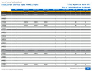 Sales Dollar Volume Average Price Median Price New Listings Active Listings Avg. SP/LP Avg. LDOM
Abc
Abc
Abc
Abc
Abc
Abc
Abc
Abc
Abc
Abc
Abc
Abc
Abc
Abc
Abc
Abc
Abc
Abc
Abc
Abc
Abc
Abc
Abc
Abc
Abc
Abc
Abc
Abc
Abc
Abc
Abc
Abc
Abc
Abc
Abc
Abc
Abc
Abc
Abc
Abc
All TRREB Areas
All TRREB Areas
City of Toronto
City of Toronto
Toronto West
Toronto W01
Toronto W02
Toronto W02
Toronto W03
Toronto W03
Toronto W04
Toronto W05
Toronto W06
Toronto W06
Toronto W07
Toronto W07
Toronto W08
Toronto W09
Toronto W10
Toronto W10
Toronto Central
Toronto Central
Toronto C01
Toronto C02
Toronto C03
Toronto C03
Toronto C04
Toronto C04
Toronto C06
Toronto C07
Toronto C08
Toronto C08
Toronto C09
Toronto C09
Toronto C10
Toronto C11
Toronto C12
Toronto C12
Toronto C13
Toronto C13
Toronto C14
Toronto C15
Toronto East
Toronto East
Toronto E01
Toronto E01
Toronto E02
Toronto E03
Toronto E04
Toronto E04
Toronto E05
Toronto E05
Toronto E06
Toronto E07
Toronto E08
Toronto E08
Toronto E09
Toronto E09
Toronto E10
Toronto E11
8
8
7
7
5
0
0
0
0
0
0
1
3
3
0
0
1
0
0
0
0
0
0
0
0
0
0
0
0
0
0
0
0
0
0
0
0
0
0
0
0
0
2
2
0
0
1
0
0
0
0
0
0
0
0
0
0
0
1
0
$3,430,500
$3,430,500
$2,790,500
$2,790,500
$1,728,000
$300,000
$1,008,000
$1,008,000
$420,000
$1,062,500
$1,062,500
$790,000
$272,500
$428,813
$428,813
$398,643
$398,643
$345,600
$300,000
$336,000
$336,000
$420,000
$531,250
$531,250
$790,000
$272,500
$350,000
$350,000
$340,000
$340,000
$340,000
$300,000
$340,000
$340,000
$420,000
$531,250
$531,250
$790,000
$272,500
20
20
14
14
4
0
1
1
0
0
0
1
2
2
0
0
0
0
0
0
5
5
0
0
1
1
1
1
0
0
0
0
3
3
0
0
0
0
0
0
0
0
5
5
0
0
0
0
0
0
0
0
0
1
0
0
0
0
4
0
25
25
20
20
7
0
1
1
0
0
0
0
4
4
0
0
2
0
0
0
7
7
0
0
1
1
1
1
0
0
0
0
5
5
0
0
0
0
0
0
0
0
6
6
0
0
0
0
0
0
0
0
0
1
0
0
0
0
5
0
97%
97%
96%
96%
94%
86%
96%
96%
96%
100%
100%
99%
103%
34
34
39
39
43
14
32
32
103
30
30
36
23
Toronto Regional Real Estate Board
SUMMARY OF EXISTING HOME TRANSACTIONS Co-Op Apartment, March 2023
Market Watch, March 2023
Copyright 2023 Toronto Regional Real Estate Board
20
City of Toronto Municipal Breakdown
 