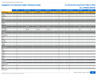 Sales Dollar Volume Average Price Median Price New Listings Active Listings Avg. SP/LP Avg. LDOM
Abc
Abc
Abc
Abc
Abc
Abc
Abc
Abc
Abc
Abc
Abc
Abc
Abc
Abc
Abc
Abc
Abc
Abc
Abc
Abc
Abc
Abc
Abc
Abc
Abc
Abc
Abc
Abc
Abc
Abc
Abc
Abc
Abc
Abc
Abc
Abc
Abc
Abc
Abc
Abc
Abc
All TRREB Areas
Halton Region
Halton Region
Burlington
Halton Hills
Milton
Milton
Oakville
Peel Region
Brampton
Brampton
Caledon
Mississauga
City of Toronto
City of Toronto
Toronto West
Toronto Central
Toronto East
Toronto East
York Region
Aurora
East Gwillimbury
East Gwillimbury
Georgina
King
Markham
Markham
Newmarket
Richmond Hill
Richmond Hill
Vaughan
Vaughan
Stouffville
Durham Region
Durham Region
Ajax
Ajax
Brock
Clarington
Clarington
Oshawa
Oshawa
Pickering
Scugog
Scugog
Uxbridge
Uxbridge
Whitby
Dufferin County
Dufferin County
Orangeville
Orangeville
Simcoe County
Adjala-Tosorontio
Adjala-Tosorontio
Bradford
Bradford
Essa
Innisfil
Innisfil
New Tecumseth
2
0
0
0
0
0
0
0
0
0
0
0
0
2
2
0
2
0
0
0
0
0
0
0
0
0
0
0
0
0
0
0
0
0
0
0
0
0
0
0
0
0
0
0
0
0
0
0
0
0
0
0
0
0
0
0
0
0
0
0
0
$822,000
$822,000
$822,000
$822,000
$411,000
$411,000
$411,000
$411,000
$411,000
$411,000
$411,000
$411,000
8
0
0
0
0
0
0
0
0
0
0
0
0
8
8
0
7
1
1
0
0
0
0
0
0
0
0
0
0
0
0
0
0
0
0
0
0
0
0
0
0
0
0
0
0
0
0
0
0
0
0
0
0
0
0
0
0
0
0
0
0
14
0
0
0
0
0
0
0
0
0
0
0
0
14
14
2
11
1
1
0
0
0
0
0
0
0
0
0
0
0
0
0
0
0
0
0
0
0
0
0
0
0
0
0
0
0
0
0
0
0
0
0
0
0
0
0
0
0
0
0
0
92%
92%
92%
92%
84
84
84
84
Toronto Regional Real Estate Board
SUMMARY OF EXISTING HOME TRANSACTIONS Co-Ownership Apartment, March 2023
Market Watch, March 2023
Copyright 2023 Toronto Regional Real Estate Board
23
ALL TRREB AREAS
 