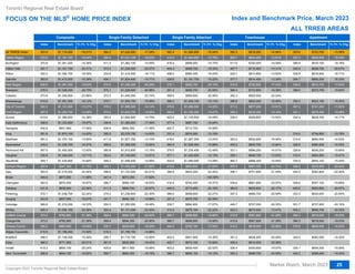 Index Benchmark Yr./Yr. % Chg. Index Benchmark Yr./Yr. % Chg. Index Benchmark Yr./Yr. % Chg. Index Benchmark Yr./Yr. % Chg. Index Benchmark Yr./Yr. % Chg.
353.5 $1,118,500 -16.21% 364.2 $1,424,500 -17.04% 382.4 $1,084,900 -16.54% 382.5 $818,500 -14.94% 353.6 $703,700 -13.38%
372.6 $1,191,100 -16.44% 394.4 $1,521,100 -16.03% 413.2 $1,044,900 -16.78% 405.7 $834,200 -13.61% 357.2 $609,400 -18.35%
370.8 $1,041,200 -15.36% 411.4 $1,362,100 -14.59% 418.4 $999,500 -14.70% 411.6 $792,000 -14.09% 385.8 $579,100 -18.19%
391.7 $1,161,700 -20.31% 373.3 $1,235,500 -20.57% 404.3 $909,700 -19.32% 457.7 $715,400 -13.31% 343.0 $638,700 -20.07%
332.4 $1,094,700 -18.39% 332.9 $1,419,500 -18.11% 408.0 $985,400 -18.40% 429.7 $810,800 -13.80% 328.9 $618,900 -18.71%
383.6 $1,410,000 -15.38% 404.1 $1,824,400 -14.71% 426.6 $1,181,700 -15.22% 377.7 $914,400 -13.39% 354.7 $650,200 -18.33%
408.6 $1,061,500 -19.63% 370.5 $1,356,300 -20.29% 372.1 $992,700 -20.15% 374.8 $792,600 -17.43% 358.8 $614,700 -17.00%
378.0 $1,038,300 -20.75% 375.1 $1,228,500 -20.98% 391.4 $959,700 -20.69% 386.4 $723,800 -19.38% 388.0 $570,700 -19.83%
373.9 $1,350,900 -23.88% 372.3 $1,445,000 -23.74% 399.5 $995,600 -22.56% 392.3 $920,000 -23.24%
419.9 $1,051,500 -18.12% 370.7 $1,505,700 -19.06% 366.4 $1,049,100 -19.13% 386.8 $822,000 -16.46% 352.2 $623,100 -16.50%
302.3 $1,101,600 -13.21% 378.2 $1,689,500 -14.14% 379.5 $1,286,500 -14.22% 371.2 $877,200 -10.51% 357.2 $741,200 -11.82%
367.5 $1,350,700 -14.08% 373.2 $1,643,700 -14.62% 392.0 $1,182,300 -13.47% 359.3 $918,300 -15.14% 321.1 $676,300 -15.08%
419.9 $1,390,600 -14.38% 393.4 $1,650,800 -14.79% 425.4 $1,105,600 -16.49% 338.0 $929,800 -14.54% 334.9 $639,300 -14.17%
358.6 $1,333,800 -16.97% 354.6 $1,385,600 -17.09% 377.4 $887,700 -16.84%
402.8 $831,800 -17.56% 408.9 $840,300 -17.26% 402.7 $712,700 -18.56%
391.6 $1,870,100 -14.83% 392.9 $2,078,700 -14.83% 337.4 $974,500 -13.18% 314.0 $734,800 -13.76%
381.4 $1,370,100 -13.65% 411.9 $1,827,300 -14.10% 418.0 $1,287,000 -13.24% 362.0 $932,600 -16.46% 314.6 $694,000 -14.53%
376.2 $1,235,700 -15.27% 366.9 $1,366,000 -15.64% 364.9 $1,006,300 -15.88% 405.2 $845,700 -13.84% 326.6 $585,600 -14.05%
367.5 $1,450,500 -12.60% 380.8 $1,910,600 -13.18% 376.0 $1,235,400 -12.48% 331.1 $896,200 -14.51% 326.6 $636,200 -15.89%
335.6 $1,348,400 -13.71% 363.4 $1,745,800 -13.91% 377.1 $1,200,600 -12.10% 359.1 $946,700 -13.93% 310.5 $694,900 -15.51%
359.1 $1,435,800 -15.80% 346.3 $1,599,400 -15.99% 423.0 $1,090,900 -14.09% 460.7 $898,300 -14.45% 330.5 $654,100 -15.04%
393.9 $947,300 -21.75% 385.1 $1,030,200 -21.85% 414.6 $820,500 -21.60% 426.5 $661,000 -20.74% 345.2 $578,500 -20.42%
393.5 $1,016,000 -22.54% 388.6 $1,123,500 -22.51% 389.8 $903,200 -22.24% 396.1 $701,900 -21.00% 340.5 $562,800 -20.46%
345.6 $673,900 -17.68% 347.4 $673,300 -17.62% -100.00%
383.5 $872,400 -18.87% 389.7 $959,100 -18.93% 416.4 $745,400 -16.37% 434.6 $661,900 -23.97% 306.6 $557,100 -19.68%
431.9 $839,600 -22.56% 411.3 $896,700 -22.67% 444.5 $713,400 -22.19% 464.5 $620,600 -22.17% 403.0 $503,800 -20.67%
372.1 $1,036,700 -22.24% 374.2 $1,236,800 -22.30% 386.0 $906,600 -22.27% 397.2 $688,700 -20.99% 333.3 $624,600 -20.00%
343.9 $937,000 -19.67% 341.7 $946,100 -19.86% 351.5 $676,700 -20.58%
369.8 $1,216,200 -18.33% 350.3 $1,265,000 -18.48% 339.7 $884,900 -17.87% 449.7 $707,000 -20.35% 301.7 $727,800 -20.19%
400.3 $1,054,100 -22.36% 393.4 $1,151,500 -23.00% 413.4 $878,100 -22.22% 423.3 $673,500 -13.47% 354.2 $606,700 -20.33%
373.2 $782,900 -21.38% 369.4 $894,300 -20.90% 389.7 $698,800 -19.85% 415.9 $581,900 -21.28% 384.3 $518,000 -19.03%
373.2 $782,900 -21.38% 369.4 $894,300 -20.90% 389.7 $698,800 -19.85% 415.9 $581,900 -21.28% 384.3 $518,000 -19.03%
326.2 $883,800 -18.59% 330.7 $935,600 -18.20% 344.2 $752,100 -17.52% 414.2 $618,000 -23.89% 376.9 $609,400 -14.20%
415.8 $1,168,400 -14.90% 416.3 $1,169,700 -14.88%
398.2 $1,109,300 -15.55% 399.1 $1,170,700 -15.66% 402.5 $901,900 -15.35% 391.2 $628,200 -24.48% 342.0 $582,000 -14.20%
366.2 $771,900 -20.01% 361.6 $825,900 -19.45% 420.7 $670,100 -19.68% 456.5 $614,500 -23.08%
419.3 $805,100 -20.24% 425.6 $817,500 -19.68% 403.2 $650,400 -22.52% 326.4 $300,600 -19.07% 330.1 $634,200 -15.08%
368.8 $844,100 -19.62% 369.7 $954,300 -19.19% 386.7 $694,100 -19.10% 380.3 $688,700 -24.09% 402.2 $598,400 -14.04%
Toronto Regional Real Estate Board
FOCUS ON THE MLS HOME PRICE INDEX Index and Benchmark Price, March 2023
Market Watch, March 2023
Copyright 2023 Toronto Regional Real Estate Board
25
ALL TRREB AREAS
Single Family Detached Single Family Attached
Composite Townhouse Apartment
®
All TRREB Areas
Halton Region
Burlington
Halton Hills
Milton
Oakville
Peel Region
Brampton
Caledon
Mississauga
City of Toronto
York Region
Aurora
East Gwillimbury
Georgina
King
Markham
Newmarket
Richmond Hill
Vaughan
Stouffville
Durham Region
Ajax
Brock
Clarington
Oshawa
Pickering
Scugog
Uxbridge
Whitby
Dufferin County
Orangeville
Simcoe County
Adjala-Tosorontio
Bradford
Essa
Innisfil
New Tecumseth
 