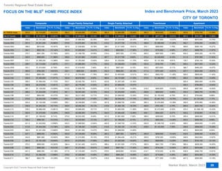 Index Benchmark Yr./Yr. % Chg. Index Benchmark Yr./Yr. % Chg. Index Benchmark Yr./Yr. % Chg. Index Benchmark Yr./Yr. % Chg. Index Benchmark Yr./Yr. % Chg.
353.5 $1,118,500 -16.212% 364.2 $1,424,500 -17.04% 382.4 $1,084,900 -16.54% 382.5 $818,500 -14.94% 353.6 $703,700 -13.38%
302.3 $1,101,600 -13.207% 378.2 $1,689,500 -14.14% 379.5 $1,286,500 -14.22% 371.2 $877,200 -10.51% 357.2 $741,200 -11.82%
258.0 $1,101,000 -18.277% 330.5 $1,866,900 -22.29% 324.0 $1,334,400 -24.25% 307.3 $911,600 -12.07% 315.6 $670,900 -13.75%
357.4 $1,241,200 -16.980% 375.8 $1,675,900 -18.13% 414.0 $1,277,700 -17.17% 369.9 $1,065,000 -11.25% 362.7 $742,000 -14.09%
396.6 $972,400 -16.347% 387.8 $1,039,800 -16.78% 399.1 $1,011,600 -16.61% 374.1 $890,800 -7.79% 369.5 $583,100 -15.27%
364.1 $923,100 -13.144% 353.9 $1,205,600 -14.41% 339.5 $922,800 -17.56% 315.0 $733,900 -9.59% 479.7 $608,700 -11.67%
375.7 $841,200 -15.706% 325.0 $1,189,700 -18.59% 319.4 $957,000 -17.74% 365.5 $687,800 -1.98% 504.2 $563,200 -16.73%
340.0 $969,800 -11.366% 399.6 $1,331,800 -13.24% 387.7 $1,217,700 -9.82% 374.2 $1,025,600 -9.15% 311.9 $767,900 -11.82%
315.1 $1,556,200 -13.386% 336.0 $1,783,600 -13.82% 328.9 $1,339,800 -11.70% 405.6 $1,101,900 -9.81% 135.7 $793,100 -10.55%
258.7 $1,115,900 -11.827% 317.1 $1,886,900 -11.77% 333.0 $1,336,600 -11.83% 320.9 $722,700 -7.39% 295.4 $617,000 -12.24%
353.1 $1,010,600 -8.736% 340.0 $1,416,600 -7.66% 361.5 $967,400 -9.15% 300.2 $873,800 -9.11% 386.7 $484,200 -14.67%
360.8 $764,200 -18.610% 330.1 $999,900 -20.55% 332.3 $895,000 -20.18% 411.4 $701,400 -14.91% 457.7 $543,300 -15.97%
335.6 $884,300 -11.428% 411.8 $1,744,800 -11.76% 380.5 $1,493,800 -12.51% 363.4 $902,700 -11.26% 359.2 $809,000 -11.40%
330.9 $1,483,900 -11.971% 342.8 $2,818,500 -9.93% 365.6 $2,137,900 -11.33% 272.9 $1,386,500 -17.35% 290.2 $931,900 -13.55%
285.0 $1,599,400 -11.710% 303.7 $2,045,700 -9.61% 423.8 $1,297,300 -12.35% 292.4 $863,600 -14.25%
308.8 $2,216,900 -13.501% 334.7 $2,775,000 -12.50% 367.4 $1,669,400 -15.07% 304.4 $784,800 -12.63%
281.1 $1,128,500 -15.509% 410.6 $1,656,700 -15.60% 317.9 $1,173,000 -14.08% 319.4 $845,800 -10.63% 385.8 $667,800 -14.85%
296.2 $1,233,500 -11.291% 481.1 $2,043,300 -12.72% 344.9 $1,240,800 -9.02% 298.8 $825,900 -9.89% 335.2 $803,700 -10.78%
319.7 $854,500 -10.373% 353.1 $2,211,800 -12.71% 374.2 $1,599,900 -12.24% 374.8 $1,193,000 -6.70% 351.2 $793,600 -9.86%
272.6 $2,224,200 -14.866% 250.4 $3,812,300 -17.50% 268.7 $2,546,200 -17.70% 283.5 $1,861,700 -15.70% 320.9 $1,191,300 -7.17%
293.4 $1,132,400 -13.528% 359.1 $2,349,800 -11.03% 347.9 $1,699,700 -9.28% 260.3 $1,074,800 -12.39% 300.5 $763,900 -14.46%
336.9 $1,253,300 -16.774% 300.6 $2,455,300 -19.13% 310.8 $1,484,100 -18.79% 460.6 $761,400 -2.79% 365.0 $537,700 -12.20%
339.2 $2,968,400 -14.881% 326.0 $3,886,600 -16.71% 317.0 $1,682,500 -11.99% 353.5 $1,473,900 -5.20% 374.2 $1,298,100 -15.22%
302.6 $1,275,900 -14.229% 346.8 $2,080,500 -13.97% 344.0 $1,084,400 -12.96% 408.1 $944,000 -9.27% 300.2 $728,800 -15.10%
367.7 $1,166,400 -8.714% 375.8 $2,533,300 -8.48% 331.5 $1,661,900 -7.09% 386.0 $859,900 -8.70% 355.4 $809,900 -12.01%
306.2 $996,300 -10.310% 410.1 $2,030,900 -13.10% 327.7 $1,188,200 -9.10% 377.5 $842,200 -14.26% 340.0 $659,300 -8.68%
421.8 $1,242,600 -12.689% 452.0 $1,568,600 -12.64% 440.9 $1,348,700 -13.33% 550.8 $1,048,700 -5.26% 388.0 $848,600 -11.25%
413.8 $1,404,500 -13.738% 420.5 $1,798,300 -14.03% 414.8 $1,355,100 -14.14% 438.6 $1,143,400 -7.08% 358.6 $898,000 -10.26%
380.5 $1,221,000 -13.680% 355.8 $1,391,000 -13.47% 385.3 $1,288,900 -14.85% 407.2 $625,000 -8.04%
427.1 $909,400 -15.892% 403.9 $1,145,600 -16.60% 383.3 $967,900 -18.67% 383.9 $838,500 -14.42% 432.6 $546,000 -14.42%
342.6 $981,800 -16.500% 386.6 $1,415,900 -16.10% 376.9 $1,064,400 -16.21% 355.9 $792,300 -18.80% 349.9 $622,800 -13.97%
391.6 $1,161,400 -16.645% 407.0 $1,275,500 -17.99% 400.4 $1,025,500 -18.54% 395.0 $820,900 -13.59% 393.6 $743,100 -10.12%
370.2 $959,500 -16.263% 384.4 $1,341,400 -16.81% 388.4 $1,051,500 -17.57% 395.9 $841,700 -17.86% 385.4 $639,300 -16.00%
362.0 $980,200 -16.513% 358.1 $1,273,800 -16.91% 346.6 $967,700 -17.20% 385.6 $734,200 -12.82% 387.2 $574,600 -16.80%
441.5 $880,300 -14.138% 417.6 $1,143,400 -15.47% 379.0 $938,800 -16.54% 414.7 $722,000 -6.16% 436.5 $592,700 -13.91%
370.2 $1,092,000 -13.666% 378.0 $1,320,600 -14.90% 360.0 $984,200 -16.69% 422.9 $716,900 -4.26% 299.0 $532,500 -15.35%
384.7 $843,700 -15.339% 376.6 $1,137,600 -15.67% 416.9 $946,400 -16.60% 435.4 $771,900 -13.28% 447.3 $505,900 -13.18%
Toronto Regional Real Estate Board
FOCUS ON THE MLS HOME PRICE INDEX Index and Benchmark Price, March 2023
Market Watch, March 2023
Copyright 2023 Toronto Regional Real Estate Board
26
CITY OF TORONTO
Single Family Detached Single Family Attached
Composite Townhouse Apartment
®
All TRREB Areas
City of Toronto
Toronto W01
Toronto W02
Toronto W03
Toronto W04
Toronto W05
Toronto W06
Toronto W07
Toronto W08
Toronto W09
Toronto W10
Toronto C01
Toronto C02
Toronto C03
Toronto C04
Toronto C06
Toronto C07
Toronto C08
Toronto C09
Toronto C10
Toronto C11
Toronto C12
Toronto C13
Toronto C14
Toronto C15
Toronto E01
Toronto E02
Toronto E03
Toronto E04
Toronto E05
Toronto E06
Toronto E07
Toronto E08
Toronto E09
Toronto E10
Toronto E11
 