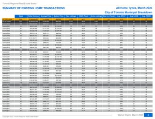 Sales Dollar Volume Average Price Median Price New Listings SNLR Trend Active Listings Mos Inv (Trend) Avg. SP/LP Avg. LDOM Avg. PDOM
Abc
Abc
Abc
Abc
Abc
Abc
Abc
Abc
Abc
Abc
Abc
Abc
Abc
Abc
Abc
Abc
Abc
Abc
Abc
Abc
Abc
Abc
Abc
Abc
Abc
Abc
Abc
Abc
Abc
Abc
Abc
Abc
Abc
Abc
Abc
Abc
Abc
Abc
Abc
Abc
All TRREB Areas
All TRREB Areas
City of Toronto
City of Toronto
Toronto West
Toronto W01
Toronto W02
Toronto W02
Toronto W03
Toronto W03
Toronto W04
Toronto W05
Toronto W06
Toronto W06
Toronto W07
Toronto W07
Toronto W08
Toronto W09
Toronto W10
Toronto W10
Toronto Central
Toronto Central
Toronto C01
Toronto C02
Toronto C03
Toronto C03
Toronto C04
Toronto C04
Toronto C06
Toronto C07
Toronto C08
Toronto C08
Toronto C09
Toronto C09
Toronto C10
Toronto C11
Toronto C12
Toronto C12
Toronto C13
Toronto C13
Toronto C14
Toronto C15
Toronto East
Toronto East
Toronto E01
Toronto E01
Toronto E02
Toronto E03
Toronto E04
Toronto E04
Toronto E05
Toronto E05
Toronto E06
Toronto E07
Toronto E08
Toronto E08
Toronto E09
Toronto E09
Toronto E10
Toronto E11
6,896
6,896
2,521
2,521
655
38
60
60
38
38
60
104
121
121
24
24
131
31
48
48
1,266
1,266
379
58
40
40
59
59
25
83
193
193
19
19
75
25
23
23
56
56
112
119
600
600
58
58
47
75
65
65
64
64
31
63
40
40
74
74
40
43
$7,644,945,803
$7,644,945,803
$2,658,553,448
$2,658,553,448
$644,550,045
$45,873,400
$70,269,996
$70,269,996
$41,557,816
$41,557,816
$52,210,318
$85,467,913
$110,163,711
$110,163,711
$38,002,499
$38,002,499
$127,066,012
$35,475,600
$38,462,780
$38,462,780
$1,414,607,490
$1,414,607,490
$316,021,869
$87,489,871
$51,970,730
$51,970,730
$136,343,220
$136,343,220
$29,098,918
$93,635,238
$161,803,528
$161,803,528
$32,797,000
$32,797,000
$81,628,398
$29,590,100
$83,636,000
$83,636,000
$60,708,557
$60,708,557
$122,087,954
$127,796,107
$599,395,913
$599,395,913
$68,700,432
$68,700,432
$63,471,541
$89,501,448
$54,596,500
$54,596,500
$56,373,188
$56,373,188
$31,583,387
$56,017,864
$40,843,110
$40,843,110
$60,862,981
$60,862,981
$40,079,400
$37,366,062
$1,108,606
$1,108,606
$1,054,563
$1,054,563
$984,046
$1,207,195
$1,171,167
$1,171,167
$1,093,627
$1,093,627
$870,172
$821,807
$910,444
$910,444
$1,583,437
$1,583,437
$969,970
$1,144,374
$801,308
$801,308
$1,117,383
$1,117,383
$833,831
$1,508,446
$1,299,268
$1,299,268
$2,310,902
$2,310,902
$1,163,957
$1,128,135
$838,360
$838,360
$1,726,158
$1,726,158
$1,088,379
$1,183,604
$3,636,348
$3,636,348
$1,084,081
$1,084,081
$1,090,071
$1,073,917
$998,993
$998,993
$1,184,490
$1,184,490
$1,350,458
$1,193,353
$839,946
$839,946
$880,831
$880,831
$1,018,819
$889,172
$1,021,078
$1,021,078
$822,473
$822,473
$1,001,985
$868,978
$965,000
$965,000
$850,000
$850,000
$900,000
$1,142,950
$1,103,500
$1,103,500
$1,076,750
$1,076,750
$860,259
$879,500
$808,000
$808,000
$1,422,000
$1,422,000
$720,000
$1,105,000
$850,000
$850,000
$785,188
$785,188
$728,000
$1,230,000
$1,132,750
$1,132,750
$2,040,000
$2,040,000
$729,000
$769,000
$706,000
$706,000
$1,117,000
$1,117,000
$821,000
$620,000
$2,150,000
$2,150,000
$805,504
$805,504
$787,500
$778,500
$975,000
$975,000
$1,089,250
$1,089,250
$1,250,000
$1,110,000
$763,000
$763,000
$755,000
$755,000
$999,999
$847,000
$840,000
$840,000
$702,500
$702,500
$1,052,500
$865,000
11,184
11,184
4,318
4,318
1,089
70
94
94
85
85
110
157
188
188
43
43
216
41
85
85
2,279
2,279
661
146
83
83
116
116
57
134
389
389
33
33
126
49
57
57
90
90
156
182
950
950
90
90
73
114
92
92
109
109
56
88
76
76
87
87
85
80
46.7%
46.7%
46.0%
46.0%
47.0%
49.0%
50.8%
50.8%
46.0%
46.0%
46.6%
48.0%
44.2%
44.2%
53.3%
53.3%
47.6%
48.6%
42.5%
42.5%
43.2%
43.2%
42.9%
39.4%
42.0%
42.0%
47.0%
47.0%
40.4%
44.9%
38.7%
38.7%
51.9%
51.9%
44.6%
45.6%
34.3%
34.3%
48.0%
48.0%
45.7%
48.5%
51.1%
51.1%
53.3%
53.3%
52.0%
51.0%
52.8%
52.8%
52.6%
52.6%
47.3%
50.8%
47.5%
47.5%
51.6%
51.6%
48.7%
51.1%
10,120
10,120
4,292
4,292
1,087
81
86
86
66
66
131
153
185
185
36
36
218
44
87
87
2,498
2,498
751
192
84
84
122
122
65
143
442
442
38
38
129
49
88
88
81
81
150
164
707
707
55
55
64
75
75
75
82
82
44
70
72
72
48
48
66
56
2.3
2.3
2.5
2.5
2.5
2.1
1.8
1.8
2.4
2.4
2.6
2.7
2.7
2.7
1.8
1.8
2.4
2.4
3.0
3.0
2.9
2.9
3.0
3.6
2.9
2.9
2.3
2.3
3.0
2.8
3.3
3.3
2.3
2.3
2.6
2.4
6.0
6.0
2.4
2.4
2.9
2.4
1.8
1.8
1.4
1.4
1.5
1.6
1.7
1.7
1.8
1.8
2.0
2.1
2.3
2.3
1.8
1.8
1.9
1.9
101%
101%
101%
101%
100%
102%
101%
101%
102%
102%
100%
99%
101%
101%
102%
102%
99%
98%
100%
100%
100%
100%
100%
98%
100%
100%
99%
99%
99%
99%
100%
100%
100%
100%
101%
101%
97%
97%
102%
102%
101%
102%
107%
107%
107%
107%
108%
109%
105%
105%
110%
110%
105%
109%
99%
99%
109%
109%
104%
104%
19
19
20
20
23
20
24
24
21
21
23
26
24
24
17
17
22
31
21
21
21
21
20
28
22
22
21
21
16
23
21
21
30
30
15
18
15
15
17
17
23
19
15
15
18
18
11
12
13
13
15
15
12
17
21
21
14
14
12
17
27
27
29
29
33
22
32
32
29
29
35
38
32
32
24
24
33
42
29
29
31
31
29
44
32
32
24
24
33
32
32
32
34
34
22
30
27
27
28
28
36
27
21
21
25
25
15
18
22
22
20
20
20
19
27
27
20
20
26
31
Toronto Regional Real Estate Board
SUMMARY OF EXISTING HOME TRANSACTIONS All Home Types, March 2023
Market Watch, March 2023
Copyright 2023 Toronto Regional Real Estate Board
4
City of Toronto Municipal Breakdown
 