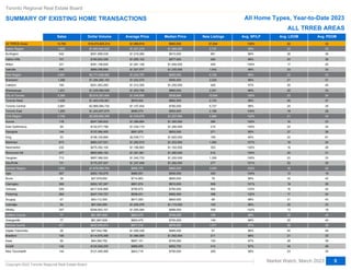 Sales Dollar Volume Average Price Median Price New Listings Avg. SP/LP Avg. LDOM Avg. PDOM
All TRREB Areas
Halton Region
Halton Region
Burlington
Halton Hills
Milton
Milton
Oakville
Peel Region
Brampton
Brampton
Caledon
Mississauga
City of Toronto
City of Toronto
Toronto West
Toronto Central
Toronto East
Toronto East
York Region
Aurora
East Gwillimbury
East Gwillimbury
Georgina
King
Markham
Markham
Newmarket
Richmond Hill
Richmond Hill
Vaughan
Vaughan
Stouffville
Durham Region
Durham Region
Ajax
Ajax
Brock
Clarington
Clarington
Oshawa
Oshawa
Pickering
Scugog
Scugog
Uxbridge
Uxbridge
Whitby
Dufferin County
Dufferin County
Orangeville
Orangeville
Simcoe County
Adjala-Tosorontio
Adjala-Tosorontio
Bradford
Bradford
Essa
Innisfil
Innisfil
New Tecumseth
14,750
1,600
1,600
542
151
331
331
576
2,681
1,266
1,266
184
1,231
5,366
5,366
1,435
2,681
1,250
1,250
2,700
178
99
99
144
53
673
673
232
477
477
713
713
131
1,855
1,855
267
267
39
309
309
528
528
264
47
47
54
54
347
77
77
77
77
471
26
26
106
106
55
140
140
144
$16,074,825,214
$1,953,943,422
$1,953,943,422
$551,899,538
$160,830,356
$361,156,629
$361,156,629
$880,056,899
$2,771,608,982
$1,294,585,193
$1,294,585,193
$241,463,260
$1,235,560,529
$5,616,357,464
$5,616,357,464
$1,403,435,061
$2,969,084,724
$1,243,837,679
$1,243,837,679
$3,559,892,359
$247,395,832
$132,077,788
$132,077,788
$137,084,400
$108,104,664
$863,337,051
$863,337,051
$275,352,104
$663,965,193
$663,965,193
$957,368,320
$957,368,320
$175,207,007
$1,679,099,704
$1,679,099,704
$263,152,678
$263,152,678
$27,879,650
$263,167,287
$263,167,287
$417,634,866
$417,634,866
$247,745,727
$43,112,300
$43,112,300
$67,504,095
$67,504,095
$348,903,101
$61,867,609
$61,867,609
$61,867,609
$61,867,609
$432,055,674
$27,542,788
$27,542,788
$114,576,368
$114,576,368
$44,392,752
$124,048,200
$124,048,200
$121,495,566
$1,089,819
$1,221,215
$1,221,215
$1,018,265
$1,065,102
$1,091,108
$1,091,108
$1,527,877
$1,033,797
$1,022,579
$1,022,579
$1,312,300
$1,003,705
$1,046,656
$1,046,656
$978,004
$1,107,454
$995,070
$995,070
$1,318,479
$1,389,864
$1,334,119
$1,334,119
$951,975
$2,039,711
$1,282,819
$1,282,819
$1,186,863
$1,391,961
$1,391,961
$1,342,733
$1,342,733
$1,337,458
$905,175
$905,175
$985,591
$985,591
$714,863
$851,674
$851,674
$790,975
$790,975
$938,431
$917,283
$917,283
$1,250,076
$1,250,076
$1,005,484
$803,475
$803,475
$803,475
$803,475
$917,316
$1,059,338
$1,059,338
$1,080,909
$1,080,909
$807,141
$886,059
$886,059
$843,719
$940,000
$1,065,000
$1,065,000
$910,000
$977,000
$1,000,000
$1,000,000
$1,335,900
$950,000
$955,000
$955,000
$1,200,000
$880,000
$838,888
$838,888
$862,500
$780,000
$950,000
$950,000
$1,227,000
$1,300,500
$1,290,000
$1,290,000
$853,000
$1,625,000
$1,253,000
$1,253,000
$1,162,500
$1,280,000
$1,280,000
$1,220,000
$1,220,000
$1,260,000
$860,000
$860,000
$935,000
$935,000
$660,000
$810,000
$810,000
$760,000
$760,000
$892,500
$840,000
$840,000
$1,115,000
$1,115,000
$968,000
$755,000
$755,000
$755,000
$755,000
$876,000
$995,450
$995,450
$1,052,500
$1,052,500
$745,000
$852,750
$852,750
$790,000
27,254
2,737
2,737
881
285
529
529
1,042
4,726
2,020
2,020
405
2,301
10,646
10,646
2,733
5,727
2,186
2,186
4,866
289
215
215
271
159
1,064
1,064
353
912
912
1,326
1,326
277
3,059
3,059
420
420
79
508
508
902
902
398
88
88
105
105
559
149
149
149
149
1,071
57
57
211
211
120
414
414
269
100%
99%
99%
98%
98%
100%
100%
98%
99%
99%
99%
97%
99%
100%
100%
99%
99%
104%
104%
102%
100%
100%
100%
99%
94%
107%
107%
102%
104%
104%
100%
100%
101%
102%
102%
104%
104%
96%
101%
101%
103%
103%
102%
98%
98%
98%
98%
102%
98%
98%
98%
98%
97%
96%
96%
98%
98%
97%
97%
97%
98%
22
23
23
26
24
17
17
23
22
21
21
30
22
23
23
26
24
19
19
21
16
24
24
27
42
18
18
18
20
20
23
23
22
16
16
13
13
30
19
19
16
16
17
31
31
20
20
13
25
25
25
25
28
45
45
21
21
28
34
34
23
32
33
33
36
38
25
25
33
33
31
31
45
33
34
34
37
35
28
28
30
23
32
32
36
61
24
24
26
31
31
33
33
30
24
24
19
19
42
28
28
24
24
24
43
43
33
33
18
40
40
40
40
38
49
49
33
33
39
48
48
30
Toronto Regional Real Estate Board
SUMMARY OF EXISTING HOME TRANSACTIONS All Home Types, Year-to-Date 2023
Market Watch, March 2023
Copyright 2023 Toronto Regional Real Estate Board
5
ALL TRREB AREAS
 