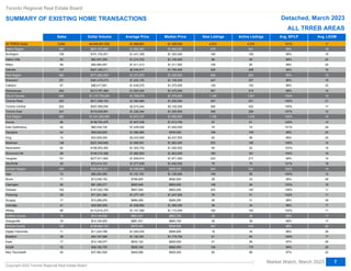 Sales Dollar Volume Average Price Median Price New Listings Active Listings Avg. SP/LP Avg. LDOM
Abc
Abc
Abc
Abc
Abc
Abc
Abc
Abc
Abc
Abc
Abc
Abc
Abc
Abc
Abc
Abc
Abc
Abc
Abc
Abc
Abc
Abc
Abc
Abc
Abc
Abc
Abc
Abc
Abc
Abc
Abc
Abc
Abc
Abc
Abc
Abc
Abc
Abc
Abc
Abc
Abc
All TRREB Areas
Halton Region
Halton Region
Burlington
Halton Hills
Milton
Milton
Oakville
Peel Region
Brampton
Brampton
Caledon
Mississauga
City of Toronto
City of Toronto
Toronto West
Toronto Central
Toronto East
Toronto East
York Region
Aurora
East Gwillimbury
East Gwillimbury
Georgina
King
Markham
Markham
Newmarket
Richmond Hill
Richmond Hill
Vaughan
Vaughan
Stouffville
Durham Region
Durham Region
Ajax
Ajax
Brock
Clarington
Clarington
Oshawa
Oshawa
Pickering
Scugog
Scugog
Uxbridge
Uxbridge
Whitby
Dufferin County
Dufferin County
Orangeville
Orangeville
Simcoe County
Adjala-Tosorontio
Adjala-Tosorontio
Bradford
Bradford
Essa
Innisfil
Innisfil
New Tecumseth
3,000
383
383
106
52
68
68
157
560
291
291
67
202
666
666
223
202
241
241
682
66
42
42
54
14
126
126
82
98
98
151
151
49
534
534
72
72
17
90
90
162
162
56
17
17
21
21
99
16
16
16
16
159
11
11
38
38
17
53
53
40
$4,405,951,530
$631,973,968
$631,973,968
$151,724,001
$62,937,299
$95,962,457
$95,962,457
$321,350,211
$771,663,309
$361,478,279
$361,478,279
$96,417,661
$313,767,369
$1,137,776,325
$1,137,776,325
$311,058,140
$507,069,294
$319,648,891
$319,648,891
$1,141,093,095
$108,704,476
$60,439,100
$60,439,100
$59,020,900
$33,935,000
$227,549,848
$227,549,848
$106,903,360
$194,314,388
$194,314,388
$277,811,900
$277,811,900
$72,414,123
$553,656,201
$553,656,201
$82,922,483
$82,922,483
$13,038,150
$81,265,277
$81,265,277
$147,022,799
$147,022,799
$71,521,369
$15,289,250
$15,289,250
$29,582,500
$29,582,500
$113,014,373
$14,104,500
$14,104,500
$14,104,500
$14,104,500
$155,684,133
$11,224,788
$11,224,788
$44,167,068
$44,167,068
$14,146,077
$48,182,700
$48,182,700
$37,963,500
$1,468,651
$1,650,063
$1,650,063
$1,431,359
$1,210,333
$1,411,213
$1,411,213
$2,046,817
$1,377,970
$1,242,193
$1,242,193
$1,439,070
$1,553,304
$1,708,373
$1,708,373
$1,394,880
$2,510,244
$1,326,344
$1,326,344
$1,673,157
$1,647,038
$1,439,026
$1,439,026
$1,092,980
$2,423,929
$1,805,951
$1,805,951
$1,303,700
$1,982,800
$1,982,800
$1,839,814
$1,839,814
$1,477,839
$1,036,809
$1,036,809
$1,151,701
$1,151,701
$766,950
$902,948
$902,948
$907,548
$907,548
$1,277,167
$899,368
$899,368
$1,408,690
$1,408,690
$1,141,559
$881,531
$881,531
$881,531
$881,531
$979,145
$1,020,435
$1,020,435
$1,162,291
$1,162,291
$832,122
$909,108
$909,108
$949,088
$1,300,000
$1,460,000
$1,460,000
$1,300,000
$1,100,000
$1,311,500
$1,311,500
$1,790,000
$1,300,000
$1,195,000
$1,195,000
$1,375,000
$1,375,000
$1,375,500
$1,375,500
$1,250,000
$2,100,000
$1,200,800
$1,200,800
$1,550,000
$1,613,750
$1,493,000
$1,493,000
$935,000
$2,437,500
$1,683,450
$1,683,450
$1,292,500
$1,823,000
$1,823,000
$1,671,000
$1,671,000
$1,400,000
$992,500
$992,500
$1,100,000
$1,100,000
$692,500
$900,000
$900,000
$863,000
$863,000
$1,247,500
$926,250
$926,250
$1,395,000
$1,395,000
$1,110,000
$863,750
$863,750
$863,750
$863,750
$930,000
$995,900
$995,900
$1,179,750
$1,179,750
$800,000
$882,500
$882,500
$905,000
4,972
579
579
160
86
108
108
225
936
447
447
128
361
1,126
1,126
347
384
395
395
1,105
87
75
75
106
62
203
203
94
180
180
223
223
75
844
844
109
109
28
148
148
253
253
79
26
26
39
39
162
35
35
35
35
347
19
19
61
61
51
136
136
80
4,379
541
541
156
92
85
85
208
825
357
357
153
315
1,001
1,001
321
422
258
258
1,016
61
74
74
105
96
156
156
52
181
181
217
217
74
542
542
55
55
33
94
94
142
142
51
31
31
34
34
102
39
39
39
39
415
34
34
64
64
56
175
175
86
101%
99%
99%
99%
98%
99%
99%
99%
99%
99%
99%
96%
99%
102%
102%
100%
100%
107%
107%
102%
100%
101%
101%
99%
96%
108%
108%
103%
104%
104%
99%
99%
101%
103%
103%
103%
103%
95%
103%
103%
106%
106%
102%
98%
98%
99%
99%
102%
99%
99%
99%
99%
98%
96%
96%
100%
100%
97%
99%
99%
97%
17
18
18
18
22
20
20
16
19
19
19
32
14
16
16
21
17
12
12
18
13
29
29
23
30
14
14
18
16
16
19
19
19
14
14
12
12
28
16
16
11
11
11
39
39
17
17
11
17
17
17
17
24
38
38
17
17
26
29
29
22
Toronto Regional Real Estate Board
SUMMARY OF EXISTING HOME TRANSACTIONS Detached, March 2023
Market Watch, March 2023
Copyright 2023 Toronto Regional Real Estate Board
7
ALL TRREB AREAS
 