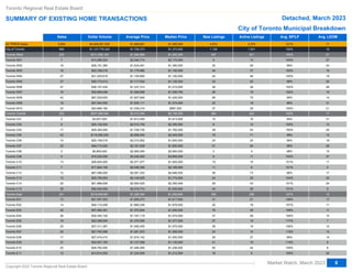 Sales Dollar Volume Average Price Median Price New Listings Active Listings Avg. SP/LP Avg. LDOM
Abc
Abc
Abc
Abc
Abc
Abc
Abc
Abc
Abc
Abc
Abc
Abc
Abc
Abc
Abc
Abc
Abc
Abc
Abc
Abc
Abc
Abc
Abc
Abc
Abc
Abc
Abc
Abc
Abc
Abc
Abc
Abc
Abc
Abc
Abc
Abc
Abc
Abc
Abc
Abc
All TRREB Areas
All TRREB Areas
City of Toronto
City of Toronto
Toronto West
Toronto W01
Toronto W02
Toronto W02
Toronto W03
Toronto W03
Toronto W04
Toronto W05
Toronto W06
Toronto W06
Toronto W07
Toronto W07
Toronto W08
Toronto W09
Toronto W10
Toronto W10
Toronto Central
Toronto Central
Toronto C01
Toronto C02
Toronto C03
Toronto C03
Toronto C04
Toronto C04
Toronto C06
Toronto C07
Toronto C08
Toronto C08
Toronto C09
Toronto C09
Toronto C10
Toronto C11
Toronto C12
Toronto C12
Toronto C13
Toronto C13
Toronto C14
Toronto C15
Toronto East
Toronto East
Toronto E01
Toronto E01
Toronto E02
Toronto E03
Toronto E04
Toronto E04
Toronto E05
Toronto E05
Toronto E06
Toronto E07
Toronto E08
Toronto E08
Toronto E09
Toronto E09
Toronto E10
Toronto E11
3,000
3,000
666
666
223
7
16
16
19
19
27
27
27
27
16
16
42
18
24
24
202
202
2
8
17
17
43
43
10
23
2
2
5
5
13
7
12
12
12
12
20
28
241
241
13
13
14
42
26
26
16
16
25
22
17
17
31
31
23
12
$4,405,951,530
$4,405,951,530
$1,137,776,325
$1,137,776,325
$311,058,140
$14,285,000
$26,151,380
$26,151,380
$22,338,016
$22,338,016
$31,203,618
$30,173,413
$36,107,434
$36,107,434
$30,858,499
$30,858,499
$67,529,600
$27,542,000
$24,869,180
$24,869,180
$507,069,294
$507,069,294
$3,627,000
$20,126,000
$29,354,500
$29,354,500
$116,080,220
$116,080,220
$20,109,018
$49,715,400
$5,800,000
$5,800,000
$16,225,000
$16,225,000
$26,924,000
$17,824,100
$67,096,000
$67,096,000
$25,795,550
$25,795,550
$51,868,506
$56,524,000
$319,648,891
$319,648,891
$21,557,553
$21,557,553
$26,110,499
$57,565,361
$30,345,100
$30,345,100
$22,008,000
$22,008,000
$27,311,387
$27,763,388
$27,474,410
$27,474,410
$34,937,193
$34,937,193
$29,762,000
$14,814,000
$1,468,651
$1,468,651
$1,708,373
$1,708,373
$1,394,880
$2,040,714
$1,634,461
$1,634,461
$1,175,685
$1,175,685
$1,155,690
$1,117,534
$1,337,312
$1,337,312
$1,928,656
$1,928,656
$1,607,848
$1,530,111
$1,036,216
$1,036,216
$2,510,244
$2,510,244
$1,813,500
$2,515,750
$1,726,735
$1,726,735
$2,699,540
$2,699,540
$2,010,902
$2,161,539
$2,900,000
$2,900,000
$3,245,000
$3,245,000
$2,071,077
$2,546,300
$5,591,333
$5,591,333
$2,149,629
$2,149,629
$2,593,425
$2,018,714
$1,326,344
$1,326,344
$1,658,273
$1,658,273
$1,865,036
$1,370,604
$1,167,119
$1,167,119
$1,375,500
$1,375,500
$1,092,455
$1,261,972
$1,616,142
$1,616,142
$1,127,006
$1,127,006
$1,294,000
$1,234,500
$1,300,000
$1,300,000
$1,375,500
$1,375,500
$1,250,000
$2,175,000
$1,390,500
$1,390,500
$1,100,000
$1,100,000
$1,100,000
$1,120,000
$1,215,000
$1,215,000
$1,536,750
$1,536,750
$1,426,500
$1,274,000
$987,500
$987,500
$2,100,000
$2,100,000
$1,813,500
$2,395,500
$1,750,000
$1,750,000
$2,425,000
$2,425,000
$1,600,000
$1,830,000
$2,900,000
$2,900,000
$3,605,000
$3,605,000
$1,925,000
$2,195,000
$4,946,500
$4,946,500
$1,774,000
$1,774,000
$2,350,009
$1,630,600
$1,200,800
$1,200,800
$1,617,000
$1,617,000
$1,678,000
$1,205,000
$1,074,000
$1,074,000
$1,377,500
$1,377,500
$1,075,000
$1,305,000
$1,450,000
$1,450,000
$1,135,000
$1,135,000
$1,236,000
$1,212,500
4,972
4,972
1,126
1,126
347
9
30
30
44
44
42
32
36
36
26
26
69
22
37
37
384
384
10
8
38
38
79
79
24
51
3
3
9
9
15
11
39
39
24
24
29
44
395
395
31
31
20
79
37
37
27
27
36
24
29
29
41
41
55
16
4,379
4,379
1,001
1,001
321
13
26
26
37
37
46
25
38
38
19
19
70
18
29
29
422
422
16
12
43
43
71
71
25
54
4
4
11
11
10
6
73
73
25
25
43
29
258
258
21
21
16
55
28
28
15
15
19
14
27
27
15
15
42
6
101%
101%
102%
102%
100%
100%
99%
99%
102%
102%
100%
98%
102%
102%
102%
102%
99%
98%
100%
100%
100%
100%
94%
100%
100%
100%
99%
99%
99%
98%
98%
98%
102%
102%
101%
101%
96%
96%
104%
104%
101%
101%
107%
107%
106%
106%
107%
108%
106%
106%
117%
117%
106%
110%
99%
99%
114%
114%
105%
105%
17
17
16
16
21
27
24
24
19
19
19
25
26
26
16
16
14
31
21
21
17
17
31
12
25
25
12
12
18
26
15
15
37
37
11
4
17
17
20
20
24
9
12
12
17
17
11
11
13
13
7
7
12
13
14
14
8
8
8
20
Toronto Regional Real Estate Board
SUMMARY OF EXISTING HOME TRANSACTIONS Detached, March 2023
Market Watch, March 2023
Copyright 2023 Toronto Regional Real Estate Board
8
City of Toronto Municipal Breakdown
 
