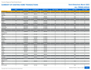 Sales Dollar Volume Average Price Median Price New Listings Active Listings Avg. SP/LP Avg. LDOM
Abc
Abc
Abc
Abc
Abc
Abc
Abc
Abc
Abc
Abc
Abc
Abc
Abc
Abc
Abc
Abc
Abc
Abc
Abc
Abc
Abc
Abc
Abc
Abc
Abc
Abc
Abc
Abc
Abc
Abc
Abc
Abc
Abc
Abc
Abc
Abc
Abc
Abc
Abc
Abc
Abc
All TRREB Areas
Halton Region
Halton Region
Burlington
Halton Hills
Milton
Milton
Oakville
Peel Region
Brampton
Brampton
Caledon
Mississauga
City of Toronto
City of Toronto
Toronto West
Toronto Central
Toronto East
Toronto East
York Region
Aurora
East Gwillimbury
East Gwillimbury
Georgina
King
Markham
Markham
Newmarket
Richmond Hill
Richmond Hill
Vaughan
Vaughan
Stouffville
Durham Region
Durham Region
Ajax
Ajax
Brock
Clarington
Clarington
Oshawa
Oshawa
Pickering
Scugog
Scugog
Uxbridge
Uxbridge
Whitby
Dufferin County
Dufferin County
Orangeville
Orangeville
Simcoe County
Adjala-Tosorontio
Adjala-Tosorontio
Bradford
Bradford
Essa
Innisfil
Innisfil
New Tecumseth
556
29
29
7
0
18
18
4
175
105
105
7
63
202
202
77
53
72
72
66
4
0
0
2
0
16
16
11
12
12
18
18
3
68
68
18
18
1
3
3
21
21
9
1
1
0
0
15
2
2
2
2
14
0
0
10
10
0
0
0
4
$604,885,564
$29,803,189
$29,803,189
$6,945,000
$18,140,089
$18,140,089
$4,718,100
$174,351,212
$100,457,904
$100,457,904
$7,299,000
$66,594,308
$255,050,976
$255,050,976
$86,189,566
$82,208,593
$86,652,817
$86,652,817
$75,653,477
$3,685,000
$1,422,000
$20,830,389
$20,830,389
$10,900,888
$14,670,200
$14,670,200
$21,055,000
$21,055,000
$3,090,000
$55,956,710
$55,956,710
$15,662,049
$15,662,049
$445,000
$2,223,200
$2,223,200
$14,933,657
$14,933,657
$8,229,400
$684,000
$684,000
$13,779,404
$1,385,000
$1,385,000
$1,385,000
$1,385,000
$12,685,000
$9,695,000
$9,695,000
$2,990,000
$1,087,924
$1,027,696
$1,027,696
$992,143
$1,007,783
$1,007,783
$1,179,525
$996,293
$956,742
$956,742
$1,042,714
$1,057,053
$1,262,629
$1,262,629
$1,119,345
$1,551,106
$1,203,511
$1,203,511
$1,146,265
$921,250
$711,000
$1,301,899
$1,301,899
$990,990
$1,222,517
$1,222,517
$1,169,722
$1,169,722
$1,030,000
$822,893
$822,893
$870,114
$870,114
$445,000
$741,067
$741,067
$711,127
$711,127
$914,378
$684,000
$684,000
$918,627
$692,500
$692,500
$692,500
$692,500
$906,071
$969,500
$969,500
$747,500
$1,040,000
$999,990
$999,990
$970,000
$999,995
$999,995
$1,235,050
$991,000
$951,000
$951,000
$1,042,000
$1,050,000
$1,166,111
$1,166,111
$1,040,000
$1,450,000
$1,150,000
$1,150,000
$1,170,000
$927,500
$711,000
$1,296,500
$1,296,500
$1,065,000
$1,276,900
$1,276,900
$1,171,000
$1,171,000
$1,020,000
$814,500
$814,500
$875,000
$875,000
$445,000
$790,000
$790,000
$715,000
$715,000
$915,500
$684,000
$684,000
$895,000
$692,500
$692,500
$692,500
$692,500
$960,000
$970,000
$970,000
$705,000
772
50
50
17
2
20
20
11
230
125
125
10
95
302
302
116
93
93
93
89
6
5
5
1
0
19
19
20
18
18
12
12
8
77
77
25
25
1
5
5
27
27
7
0
0
0
0
12
6
6
6
6
18
0
0
10
10
0
0
0
8
470
29
29
13
2
6
6
8
125
63
63
4
58
215
215
90
80
45
45
56
5
7
7
0
0
10
10
9
19
19
3
3
3
31
31
6
6
0
3
3
14
14
4
0
0
1
1
3
4
4
4
4
10
0
0
4
4
2
0
0
4
105%
101%
101%
101%
101%
101%
100%
102%
101%
101%
102%
104%
106%
106%
102%
104%
113%
113%
109%
101%
96%
117%
117%
108%
116%
116%
103%
103%
97%
107%
107%
109%
109%
97%
104%
104%
110%
110%
103%
99%
99%
105%
98%
98%
98%
98%
101%
100%
100%
103%
13
12
12
12
14
14
8
14
15
15
26
12
16
16
21
13
12
12
8
5
15
7
7
7
8
8
10
10
6
10
10
7
7
10
12
12
13
13
15
14
14
8
8
8
8
8
15
18
18
6
Toronto Regional Real Estate Board
SUMMARY OF EXISTING HOME TRANSACTIONS Semi-Detached, March 2023
Market Watch, March 2023
Copyright 2023 Toronto Regional Real Estate Board
9
ALL TRREB AREAS
 