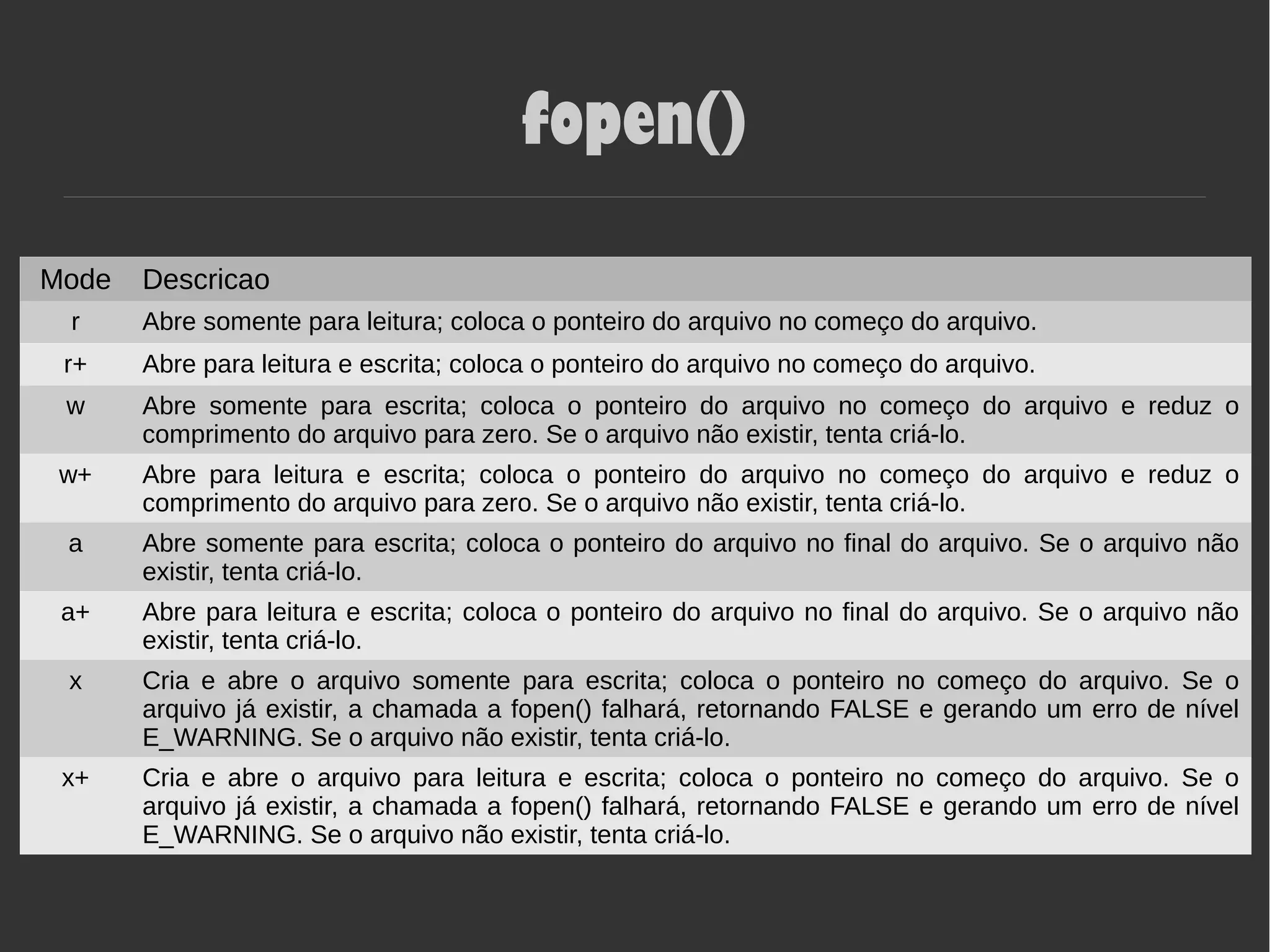 fopen()
Mode Descricao
r Abre somente para leitura; coloca o ponteiro do arquivo no começo do arquivo.
r+ Abre para leitura e escrita; coloca o ponteiro do arquivo no começo do arquivo.
w Abre somente para escrita; coloca o ponteiro do arquivo no começo do arquivo e reduz o
comprimento do arquivo para zero. Se o arquivo não existir, tenta criá-lo.
w+ Abre para leitura e escrita; coloca o ponteiro do arquivo no começo do arquivo e reduz o
comprimento do arquivo para zero. Se o arquivo não existir, tenta criá-lo.
a Abre somente para escrita; coloca o ponteiro do arquivo no final do arquivo. Se o arquivo não
existir, tenta criá-lo.
a+ Abre para leitura e escrita; coloca o ponteiro do arquivo no final do arquivo. Se o arquivo não
existir, tenta criá-lo.
x Cria e abre o arquivo somente para escrita; coloca o ponteiro no começo do arquivo. Se o
arquivo já existir, a chamada a fopen() falhará, retornando FALSE e gerando um erro de nível
E_WARNING. Se o arquivo não existir, tenta criá-lo.
x+ Cria e abre o arquivo para leitura e escrita; coloca o ponteiro no começo do arquivo. Se o
arquivo já existir, a chamada a fopen() falhará, retornando FALSE e gerando um erro de nível
E_WARNING. Se o arquivo não existir, tenta criá-lo.
 