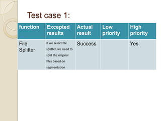 Test case 1:
function Excepted
results
Actual
result
Low
priority
High
priority
File
Splitter
If we select file
splitter, we need to
split the original
files based on
segmentation
Success Yes
 