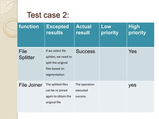 Test case 2:
function Excepted
results
Actual
result
Low
priority
High
priority
File
Splitter
If we select file
splitter, we need to
split the original
files based on
segmentation
Success Yes
File Joiner The splitted files
can be re joined
again to obtain the
original file
The operation
executed
success.
yes
 