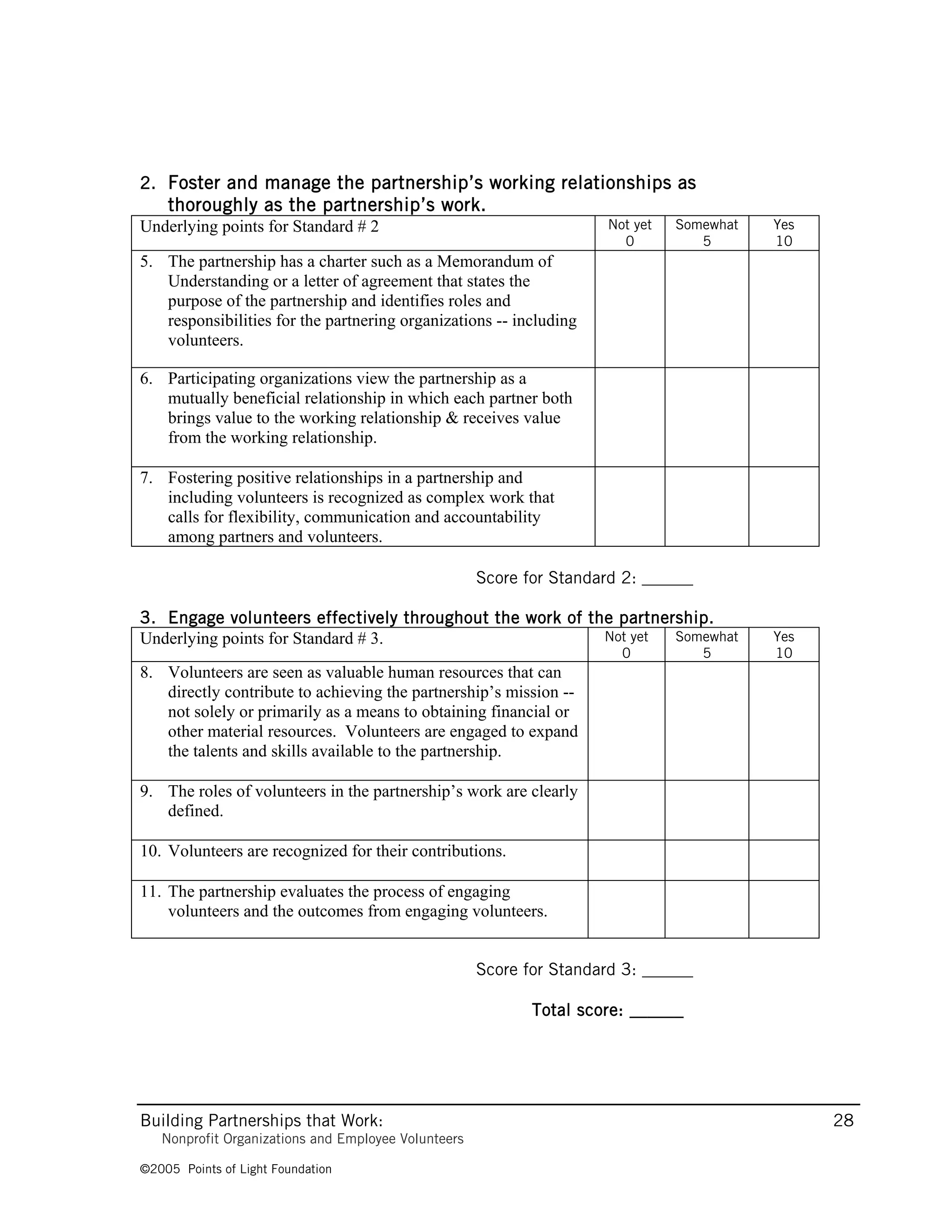2. Foster and manage the partnership’s working relationships as
    thoroughly as the partnership’s work.
Underlying points for Standard # 2                                    Not yet   Somewhat   Yes
                                                                        0          5       10
5. The partnership has a charter such as a Memorandum of
   Understanding or a letter of agreement that states the
   purpose of the partnership and identifies roles and
   responsibilities for the partnering organizations -- including
   volunteers.

6. Participating organizations view the partnership as a
   mutually beneficial relationship in which each partner both
   brings value to the working relationship & receives value
   from the working relationship.

7. Fostering positive relationships in a partnership and
   including volunteers is recognized as complex work that
   calls for flexibility, communication and accountability
   among partners and volunteers.

                                                     Score for Standard 2: ______

3. Engage volunteers effectively throughout the work of the partnership.
Underlying points for Standard # 3.                       Not yet  Somewhat                Yes
                                                                        0           5      10
8. Volunteers are seen as valuable human resources that can
   directly contribute to achieving the partnership’s mission --
   not solely or primarily as a means to obtaining financial or
   other material resources. Volunteers are engaged to expand
   the talents and skills available to the partnership.

9. The roles of volunteers in the partnership’s work are clearly
   defined.

10. Volunteers are recognized for their contributions.

11. The partnership evaluates the process of engaging
    volunteers and the outcomes from engaging volunteers.


                                                     Score for Standard 3: ______

                                                            Total score: ______




Building Partnerships that Work:                                                                 28
   Nonprofit Organizations and Employee Volunteers

©2005 Points of Light Foundation
 