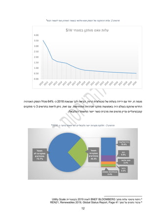 12
‫תרשים‬
2
:
‫פוטו‬ ‫הספק‬ ‫של‬ ‫ההתקנה‬ ‫עלות‬
-
‫הבא‬ ‫לעשור‬ ‫וצפי‬ ‫האחרון‬ ‫בעשור‬ ‫וולטאי‬
5
‫שבשנת‬ ‫לכך‬ ‫הביאה‬ ,‫הרוח‬ ‫טכנולוגית‬ ‫של‬ ‫בעלות‬ ‫ירידה‬ ‫עם‬ ‫יחד‬ ,‫זו‬ ‫מגמה‬
2014
‫כ‬
-
12%
‫האנרגיה‬ ‫הספק‬ ‫מכלל‬
‫היה‬ ‫בעולם‬ ‫שהוקם‬ ‫החדש‬
‫באמצעות‬
‫בתרשים‬ ‫לראות‬ ‫ניתן‬ ,‫זאת‬ ‫עם‬ .‫מתחדשות‬ ‫אנרגיות‬ ‫מתקני‬
3
‫מתקנים‬ ‫כי‬
‫כושר‬ ‫מרבית‬ ‫את‬ ‫מהווים‬ ‫עדיין‬ ‫קונבנציונליים‬
‫י‬
‫הגלובאלי‬ ‫החשמל‬ ‫יצור‬
.
‫תרשים‬
3
-
‫י‬ ‫מקורות‬ ‫חלוקת‬
‫י‬
‫ב‬ ‫מיוצר‬ ‫חשמל‬ ‫לפי‬ ‫גלובאליים‬ ‫צור‬
-
2112
6
5
‫מתוך‬ ‫עלות‬ ‫ציטוטי‬ ‫ניתוח‬
BNEF BLOOMBERG
‫לשנת‬
2019
‫בקטגוריית‬
Utility Scale
6
‫סמך‬ ‫על‬ ‫נתונים‬ ‫עיבוד‬
Renewables 2019, Global Status Report, Page 41
REN21,
0.00
0.50
1.00
1.50
2.00
2.50
3.00
3.50
4.00
‫במונחי‬ ‫מותקן‬ ‫וואט‬ ‫עלות‬
W
/
$
 