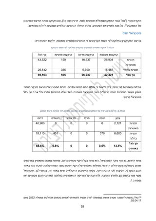 24
‫ללא‬ ‫עצמו‬ ‫המתקן‬ ‫עבור‬ "‫("נטו‬ ‫השטח‬ ‫היקף‬
'‫וכו‬ ‫גישה‬ ‫דרכי‬ ,‫נלוות‬ ‫תשתיות‬
)
,
‫ו‬ ‫הקרקע‬ ‫סוג‬
‫החיבור‬ ‫מתח‬
‫המתוכנן‬
‫המתקנים‬ ‫של‬
34
.
‫נותחו‬ ,‫השטחים‬ ‫את‬ ‫לאפיין‬ ‫מנת‬ ‫על‬
‫תחילה‬
.‫שנאספו‬ ‫הגולמיים‬ ‫הנתונים‬
:‫הממצאים‬ ‫להלן‬
‫גולמי‬ ‫פוטנציאל‬
‫בהיבט‬
‫המקרקעין‬
‫ובחלוקה‬
‫לפי‬
‫מעמד‬
‫הקרקע‬
‫על‬
‫פי‬
‫הנתונים‬
‫הגולמיים‬
,‫שנאספו‬
‫חלוקת‬
‫השטח‬
‫היא‬
:
‫טבלה‬
1
‫הקרקע‬ ‫מעמד‬ ‫לפי‬ ‫בחלוקה‬ ‫קרקעיים‬ ‫למתקנים‬ ‫השטחים‬ ‫היקף‬
‫משבצת‬ ‫קרקעות‬
‫מדינה‬ ‫קרקעות‬
‫פרטיות‬ ‫קרקעות‬
‫הכל‬ ‫סך‬
‫תכניות‬
‫מאושרות‬
21,932
11,232
120
23,122
‫בהליך‬ ‫תכניות‬
12,242
9,200
322
22,222
‫הכל‬ ‫סך‬
,24,24
234232
505
364433
‫בפילוח‬
‫כי‬ ‫לראות‬ ‫ניתן‬ ,‫מחוז‬ ‫לפי‬ ‫השטחים‬
42%
‫במחוז‬ ‫בעיקר‬ ‫נמצאת‬ ‫הפוטנציאל‬ ‫יתרת‬ .‫הדרום‬ ‫במחוז‬ ‫מהם‬
‫מאד‬ ‫מצומצם‬ ‫פוטנציאל‬ ‫מצוי‬ ‫וירושלים‬ ‫חיפה‬ ‫במחוזות‬ ‫כאשר‬ ‫הצפון‬
‫כלל‬ ‫אין‬ ‫אביב‬ ‫ותל‬ ‫מרכז‬ ‫במחוזות‬ ‫ואילו‬
.‫קרקעי‬ ‫פוטנציאל‬
‫טבלה‬
2
‫התכנון‬ ‫מינהל‬ ‫מחוזות‬ ‫לפי‬ ‫בחלוקה‬ )‫(בדונם‬ ‫הקרקעיים‬ ‫המתקנים‬ ‫של‬ ‫גיאוגרפית‬ ‫פריסה‬ :
‫צפון‬
‫חיפה‬
‫מרכז‬
‫אביב‬ ‫תל‬
‫ירושלים‬
‫דרום‬
‫תכניות‬
‫מאושרות‬
2,221
0
0
0
0
20,900
‫תכניות‬
‫בהליך‬
1,102
320
0
0
221
14,112
‫הכל‬ ‫סך‬
‫באחוזים‬
43.,%
0.5%
0
0
0.3%
55.5%
‫במרקמים‬ ‫ומתאפיין‬ ‫נמוכה‬ ‫צפיפות‬ ,‫נרחב‬ ‫שטחים‬ ‫היקף‬ ‫בעל‬ ‫מחוז‬ ‫הוא‬ ,‫הפוטנציאל‬ ‫עיקר‬ ‫מצוי‬ ‫בו‬ ,‫הדרום‬ ‫מחוז‬
‫באזור‬ ‫מצוי‬ ‫עיקרו‬ ‫כי‬ ‫עולה‬ ‫המחוז‬ ‫בתוך‬ ‫השטח‬ ‫היקף‬ ‫של‬ ‫גיאוגרפי‬ ‫מפילוח‬ .‫הדרומי‬ ‫וחלקו‬ ‫הצפוני‬ ‫חלקו‬ ‫בין‬ ‫שונים‬
‫הסיבות‬ .‫המערבי‬ ‫הנגב‬
‫היתר‬ ‫בין‬ ‫הן‬ ‫לכך‬
,
‫פוטנציאל‬ ,‫לכך‬ ‫בנוסף‬ .‫זה‬ ‫באזור‬ ‫שיש‬ ‫החקלאיים‬ ‫היישובים‬ ‫מספר‬
‫ראו‬ ‫מקומיים‬ ‫תכנון‬ ‫למרחבי‬ ‫בחלוקה‬ ‫הגיאוגרפית‬ ‫הפריסה‬ ‫על‬ ‫להרחבה‬ .‫הערבה‬ ‫ולאורך‬ ‫נגב‬ ‫ברמת‬ ‫מצוי‬ ‫נוסף‬
.‫ג‬ ‫נספח‬
1
.
34
‫להסמכה‬ ‫בקשות‬ ‫כולל‬
‫ממשלה‬ ‫להחלטת‬ ‫בהתאם‬ ‫לאומית‬ ‫לתשתית‬ ‫תכנית‬ ‫לקדם‬ ‫בממשלה‬ ‫אושרו‬ ‫שטרם‬
2292
‫מיום‬
02.02.12
.
 