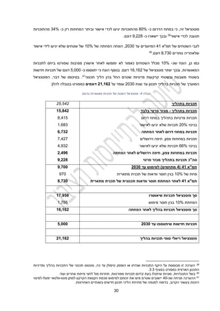 30
‫זה‬ ‫פוטנציאל‬
,
‫כ‬ ‫הדרום‬ ‫במחוז‬ ‫כי‬
-
%
40
‫מהתוכניות‬
‫יגיעו‬
‫רק‬ ‫המחוזות‬ ‫וביתר‬ ‫אישור‬ ‫לכדי‬
‫כ‬
-
%
32
‫מהתוכניות‬
‫אישור‬ ‫לכדי‬ ‫תגענה‬
39
‫ובכך‬
‫י‬
‫י‬
‫שארו‬
‫כ‬
-
9,224
‫דונם‬
.
‫תמ"א‬ ‫של‬ ‫השטחים‬ ‫לגבי‬
21
‫עד‬ ‫המיועדים‬
2030
‫של‬ ‫הפחתה‬ ‫הונחה‬ ,
10%
‫אישור‬ ‫לידי‬ ‫יגיעו‬ ‫שלא‬ ‫שטחים‬ ‫של‬
‫נותרים‬ ‫שלאחריה‬
4,230
‫דונם‬
.
40
‫כן‬ ‫כמו‬
,
‫שכ‬ ‫הונח‬
-
10%
‫השטחים‬ ‫מכלל‬
‫לא‬ ‫כאמור‬
‫אישור‬ ‫לאחר‬ ‫ימומשו‬
‫ן‬
‫מסיבות‬
‫ב‬ ‫שפורטו‬
‫ל‬ ‫יחס‬
‫תכניות‬
‫המאושרות‬
,
‫ובכך‬
‫יוותר‬
‫של‬ ‫פוטנציאל‬
11,112
‫דונם‬
.
‫כ‬ ‫יתווספו‬ ‫כי‬ ‫הונח‬ ‫בנוסף‬
-
2,000
‫חדשות‬ ‫תכניות‬ ‫של‬ ‫דונם‬
‫תכנוני‬ ‫הליך‬ ‫בהן‬ ‫החל‬ ‫שטרם‬ ‫פרטיות‬ ‫קרקעות‬ ‫ובשטחי‬ ‫משבצת‬ ‫בשטחי‬
41
.
‫הפוטנציאל‬ ,‫דבר‬ ‫של‬ ‫בסיכומו‬
‫תכ‬ ‫בהליכי‬ ‫תכניות‬ ‫של‬ ‫המוערך‬
‫נון‬
‫שנת‬ ‫עד‬
2030
‫על‬ ‫עומד‬
244432
‫דונמים‬
‫כ‬
‫מפורט‬
:‫להלן‬ ‫בטבלה‬
‫טבלה‬
4
-
‫בדונם‬ ‫מאושרות‬ ‫תכניות‬ ‫של‬ ‫השטח‬ ‫פוטנציאל‬
‫בתהליך‬ ‫תכניות‬
25,542
‫בתהליך‬ ‫תכניות‬
-
‫בלבד‬ ‫פרטי‬ ‫מגזר‬
‫דרום‬ ‫במחוז‬ ‫בתהליך‬ ‫פרטיות‬ ‫תכניות‬
‫בניכוי‬
20%
‫לאישור‬ ‫יגיעו‬ ‫שלא‬ ‫תכניות‬
‫הפחתה‬ ‫לאחר‬ ‫דרום‬ ‫במחוז‬ ‫תכניות‬
‫וירושלים‬ ‫חיפה‬ ,‫צפון‬ ‫במחוזות‬ ‫תכניות‬
‫בניכוי‬
11%
‫לאישור‬ ‫יגיעו‬ ‫שלא‬ ‫תכניות‬
‫הפחתה‬ ‫לאחר‬ ‫וירושלים‬ ‫חיפה‬ 4‫צפון‬ ‫במחוזות‬ ‫תכניות‬
‫פרטי‬ ‫מגזר‬ ‫בתהליך‬ ‫תכניות‬ ‫סה"כ‬
15,842
8,415
1,683
6,732
7,427
4,932
2,496
9,228
‫תמ"א‬
,4
(
,
‫עד‬ ‫למימוש‬ )‫מתחמים‬
2030
‫של‬ ‫פחת‬
10%
‫וודאות‬ ‫חוסר‬ ‫בגין‬
‫מתארית‬ ‫תכנית‬ ‫של‬
‫תמ"א‬
,4
‫מתארית‬ ‫תכנית‬ ‫של‬ ‫תכנונית‬ ‫וודאות‬ ‫חוסר‬ ‫הפחתת‬ ‫לאחר‬
9,700
970
8,730
‫שיאושרו‬ ‫תכניות‬ ‫פוטנציאל‬ ‫סך‬
‫הפחתת‬
10%
‫מימוש‬ ‫חוסר‬ ‫בגין‬
17,958
1,795
‫הפחתה‬ ‫לאחר‬ ‫בהליך‬ ‫תכניות‬ ‫פוטנציאל‬ ‫סך‬
16,162
‫עד‬ ‫שיתווספו‬ ‫חדשות‬ ‫תכניות‬
2030
5,000
‫פוטנציאל‬
‫בהליך‬ ‫תכניות‬ ‫סופי‬ ‫ריאלי‬
21,162
39
‫ומדיניות‬ ‫בהליך‬ ‫התכניות‬ ‫של‬ ‫תכנוני‬ ‫סטטוס‬ ,‫כה‬ ‫עד‬ ‫טיפולן‬ ‫הופסק‬ ‫או‬ ‫שנדחו‬ ‫התכניות‬ ‫היקף‬ ‫על‬ ‫מבוססת‬ ‫זו‬ ‫הערכה‬
‫ה‬
‫הארצית‬ ‫תכנון‬
‫בסעיף‬ ‫כמפורט‬
3.3
.
40
.‫ועוד‬ ‫אחרים‬ ‫פיתוח‬ ‫לחצי‬ ‫מול‬ ‫תחרות‬ ,‫מפורטות‬ ‫תכניות‬ ‫קידום‬ ‫בעת‬ ‫שיתגלו‬ ‫סוגיות‬ ,‫התנגדויות‬ ‫בשל‬
41
‫מניחה‬ ‫ההערכה‬
‫שכ‬
-
20
‫פוטו‬ ‫למתן‬ ‫הקרקע‬ ‫הקצאת‬ ‫מכסת‬ ‫למימוש‬ ‫זכותם‬ ‫את‬ ‫מיצו‬ ‫שטרם‬ ‫יישובים‬
-
‫למיצוי‬ ‫יפעלו‬ ‫וולטאי‬
‫תכנון‬ ‫הליכי‬ ‫פתיחת‬ ‫של‬ ‫למגמה‬ ‫בדומה‬ ,‫הקרוב‬ ‫בעשור‬ ‫הזכות‬
‫חדשים‬
.‫האחרונות‬ ‫בשנתיים‬
 