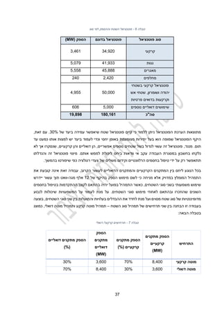 32
‫טבלה‬
6
-
‫השטח‬ ‫פוטנציאל‬
‫וההספק‬
‫סוג‬ ‫לפי‬
‫פוטנציאל‬ ‫סוג‬
‫בדונם‬ ‫פוטנציאל‬
( ‫הספק‬
MW
)
‫קרקעי‬
34,920
3,461
‫גגות‬
41,933
5,079
‫מאגרים‬
45,888
5,558
‫מחלפים‬
2,420
240
‫בשטחי‬ ‫קרקעי‬ ‫פוטנציאל‬
‫אש‬ ‫שטחי‬ ,‫ושומרון‬ ‫יהודה‬
‫פרטיות‬ ‫בדואים‬ ‫וקרקעות‬
50,000
4,955
‫דואלי‬ ‫שימושים‬
‫י‬
‫נוספים‬ ‫ם‬
5,000
606
‫סה"כ‬
180,161
19,898
‫פוטנציאל‬ ‫קיים‬ ‫כי‬ ‫ללמוד‬ ‫ניתן‬ ‫הפוטנציאל‬ ‫הערכת‬ ‫מתוצאות‬
‫ש‬ ‫שטח‬
‫של‬ ‫ביעד‬ ‫עמידה‬ ‫יאפשר‬
30%
,‫זאת‬ ‫עם‬ .
‫היקף‬
‫שמופה‬ ‫הפוטנציאל‬
‫בעל‬ ‫הוא‬
‫מצומצמת‬ ‫יתירות‬
‫יחסי‬ ‫באופן‬
‫לע‬ ‫וכדי‬
‫יש‬ ‫ביעד‬ ‫מוד‬
‫עד‬ ‫כמעט‬ ‫אותו‬ ‫למצות‬
.‫תום‬
,‫מנגד‬
‫בשל‬ ‫לגדול‬ ‫עשוי‬ ‫זה‬ ‫פוטנציאל‬
‫שטחים‬
‫אפשריים‬ ‫נוספים‬
‫הן‬ ,
,‫קרקעיים‬ ‫והן‬ ‫דואליים‬
‫לא‬ ‫אך‬ ‫שנסקרו‬
‫בחשבון‬ ‫נלקחו‬
‫עקב‬ ‫העבודה‬ ‫במסגרת‬
‫וודאות‬ ‫אי‬
‫אותם‬ ‫לממש‬ ‫ליכולת‬ ‫ביחס‬
.
‫ו‬ ‫זה‬ ‫פוטנציאל‬ ‫מיצוי‬
‫הגדלת‬
‫ו‬
‫רק‬ ‫תתאפשר‬
‫ידי‬ ‫על‬
‫בחסמים‬ ‫טיפול‬
‫ה‬
‫ו‬ ‫רלוונטיים‬
‫שיפורט‬ ‫כפי‬ ‫רגולציה‬ ‫צעדי‬ ‫של‬ ‫משלים‬ ‫קידום‬
.‫בהמשך‬ ‫ו‬
‫בין‬ ‫ליחס‬ ‫הנוגע‬ ‫בכל‬
‫ה‬
‫מתקנים‬
‫ה‬
‫קרקעיים‬
‫ו‬
‫ה‬
‫מתקנים‬
‫ה‬
‫דואליים‬
‫הקרוב‬ ‫לעשור‬
,
‫אינה‬ ‫זאת‬ ‫עבודה‬
‫קובעת‬
‫את‬
‫ב‬ ‫המומלץ‬ ‫התמהיל‬
‫מדויק‬
‫מניחה‬ ‫אלא‬
‫לשם‬ ‫כי‬
‫הספק‬ ‫מימוש‬
‫של‬ ‫בהיקף‬
12
‫מגה‬ ‫אלף‬
-
‫וואט‬
‫עשור‬ ‫תוך‬
‫יידרש‬
‫משמעותי‬ ‫שימוש‬
,‫השטחים‬ ‫סוגי‬ ‫בשני‬
‫התמהיל‬ ‫כאשר‬
‫יהיה‬ ‫בפועל‬
‫ל‬ ‫בהתאם‬
‫קצב‬
‫ב‬ ‫ההתקדמות‬
‫בחסמים‬ ‫טיפול‬
‫ה‬
‫שו‬
‫נים‬
‫לאחוזי‬ ‫ובהתאם‬ ‫שהוזכרו‬
‫מימוש‬
‫השטחים‬ ‫סוגי‬
.
‫לע‬ ‫מנת‬ ‫על‬
‫לנבוע‬ ‫שיכולות‬ ‫המשמעויות‬ ‫על‬ ‫מוד‬
‫מסוים‬ ‫שטח‬ ‫סוג‬ ‫של‬ ‫מדומיננטיות‬
‫ו‬
‫מנת‬ ‫על‬
‫ההבדלים‬ ‫את‬ ‫לחדד‬
‫והתועלות‬ ‫בעלויות‬
,‫השטחים‬ ‫סוגי‬ ‫שני‬ ‫בין‬
‫בוצעה‬
‫זו‬ ‫בעבודה‬
‫שני‬ ‫בין‬ ‫הבחנה‬
‫תרחישי‬
‫ם‬
‫של‬
‫תמהיל‬
‫השט‬ ‫סוג‬
‫ח‬
–
‫דואלי‬ ‫מוטה‬ ‫ותמהיל‬ ‫קרקע‬ ‫מוטה‬ ‫תמהיל‬
,
‫כמוצג‬
‫ב‬
:‫הבאה‬ ‫טבלה‬
‫טבלה‬
7
-
‫דואלי‬ /‫קרקעי‬ ‫תרחישים‬
‫התרחיש‬
‫מתקנים‬ ‫הספק‬
‫קרקעיים‬
(
MW
)
‫מתקנים‬ ‫הספק‬
)%( ‫קרקעיים‬
‫הספק‬
‫מתקנים‬
‫דואל‬
‫י‬
‫ים‬
(
MW
)
‫דואל‬ ‫מתקנים‬ ‫הספק‬
‫י‬
‫ים‬
)%(
‫קרקעי‬ ‫מוטה‬
4,200
20%
3,600
30%
‫דואלי‬ ‫מוטה‬
3,600
30%
8,400
20%
 
