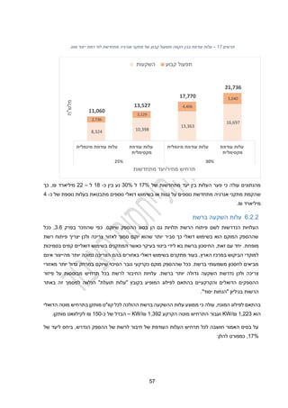 22
‫תרשים‬
17
–
‫רמת‬ ‫לפי‬ ‫מתחדשת‬ ‫אנרגיה‬ ‫מתקני‬ ‫של‬ ‫קבוע‬ ‫ותפעול‬ ‫הקמה‬ ‫בגין‬ ‫עודפת‬ ‫עלות‬
‫י‬
.‫וסוג‬ ‫יצור‬
‫של‬ ‫מתחדשות‬ ‫יעד‬ ‫בין‬ ‫העלות‬ ‫פער‬ ‫כי‬ ‫עולה‬ ‫מהנתונים‬
12%
‫ל‬
30%
‫כ‬ ‫בין‬ ‫נע‬
-
14
‫ל‬
–
22
‫מיליארד‬
₪
‫כך‬ ,
‫ש‬
‫מתבטאת‬ ‫נוספים‬ ‫דואלי‬ ‫בשימוש‬ ‫או‬ ‫גגות‬ ‫על‬ ‫נוספים‬ ‫מתחדשת‬ ‫אנרגיה‬ ‫מתקני‬ ‫הקמת‬
‫כ‬ ‫של‬ ‫נוספת‬ ‫בעלות‬
-
2
‫מיליארד‬
₪
.
1.2.2
‫ברשת‬ ‫השקעה‬ ‫עלות‬
‫בס‬ ‫הן‬ ‫גם‬ ‫תלויות‬ ‫הרשת‬ ‫פיתוח‬ ‫לשם‬ ‫הנדרשות‬ ‫העלויות‬
‫בפרק‬ ‫שהוזכר‬ ‫כפי‬ .‫שיוקם‬ ‫ההספק‬ ‫וג‬
3.1
‫ככל‬ ,
‫רשת‬ ‫פיתוח‬ ‫יצריך‬ ‫ולכן‬ ‫צריכה‬ ‫לאזור‬ ‫סמוך‬ ‫יוקם‬ ‫שהוא‬ ‫יותר‬ ‫סביר‬ ‫כך‬ ‫דואלי‬ ‫בשימוש‬ ‫הוא‬ ‫המוקם‬ ‫שההספק‬
‫מופחת‬
‫בסמיכות‬ ‫קמים‬ ‫דואליים‬ ‫בשימוש‬ ‫המתקנים‬ ‫כאשר‬ ‫בעיקר‬ ‫ביטוי‬ ‫לידי‬ ‫בא‬ ‫ברשת‬ ‫החיסכון‬ ,‫זאת‬ ‫עם‬ ‫יחד‬ .
,‫הארץ‬ ‫במרכז‬ ‫הביקוש‬ ‫למוקדי‬
‫בעוד‬
‫אינם‬ ‫מהייצור‬ ‫יותר‬ ‫נמוכה‬ ‫הצריכה‬ ‫בהם‬ ‫באזורים‬ ‫דואלי‬ ‫בשימוש‬ ‫מתקנים‬
‫כקרקעי‬ ‫מוקם‬ ‫שההספק‬ ‫ככל‬ .‫ברשת‬ ‫משמעותי‬ ‫לחסכון‬ ‫מביאים‬
‫הסיכוי‬ ‫גובר‬
‫במרחק‬ ‫שיוקם‬
‫יותר‬ ‫גדול‬
‫מאזורי‬
‫יותר‬ ‫גדולה‬ ‫השקעה‬ ‫נדרשת‬ ‫ולכן‬ ‫צריכה‬
‫ברשת‬
‫פיזור‬ ‫על‬ ‫מבוססות‬ ‫תרחיש‬ ‫בכל‬ ‫לרשת‬ ‫החיבור‬ ‫עלויות‬ .
‫הדואלים‬ ‫ההספקים‬
‫ל‬ ‫בהתאם‬ ‫והקרקעיים‬
"‫תועלת‬ ‫"עלות‬ ‫בקובץ‬ ‫המופיע‬ ‫פילוג‬
‫באתר‬ ‫זה‬ ‫למסמך‬ ‫הנלווה‬
‫הרשות‬
."‫יסוד‬ ‫"הנחות‬ ‫בגיליון‬
‫כי‬ ‫עולה‬ ,‫המונח‬ ‫לפילוג‬ ‫בהתאם‬
‫עלות‬ ‫ממוצע‬
‫מותקן‬ ‫קוו"ט‬ ‫לכל‬ ‫ההולכה‬ ‫ברשת‬ ‫ההשקעה‬
‫ב‬
‫הדואלי‬ ‫מוטה‬ ‫תרחיש‬
‫הוא‬
1,223
₪
/
KW
‫הקרקע‬ ‫מוטה‬ ‫התרחיש‬ ‫ועבור‬
1,392
₪
/
KW
–
‫כ‬ ‫של‬ ‫הבדל‬
-
120
₪
.‫מותקן‬ ‫לקילוואט‬
‫של‬ ‫ליעד‬ ‫ביחס‬ ,‫הנדרש‬ ‫ההספק‬ ‫של‬ ‫לרשת‬ ‫חיבור‬ ‫של‬ ‫העודפת‬ ‫העלות‬ ‫תרחיש‬ ‫לכל‬ ‫חושבה‬ ‫האמור‬ ‫בסיס‬ ‫על‬
12%
:‫להלן‬ ‫כמפורט‬ ,
8,324 10,398
13,363
16,697
2,736
3,129
4,406
5,040
11,060
13,527
17,770
21,736
‫מינמלית‬ ‫עודפת‬ ‫עלות‬ ‫עודפת‬ ‫עלות‬
‫מקסימלית‬
‫מינמלית‬ ‫עודפת‬ ‫עלות‬ ‫עודפת‬ ‫עלות‬
‫מקסימלית‬
25% 30%
‫מלש‬
"
‫ח‬
‫מחיר‬ ‫תרחיש‬
/
‫מתחדשות‬ ‫יעד‬
‫השקעות‬ ‫קבוע‬ ‫תפעול‬
 