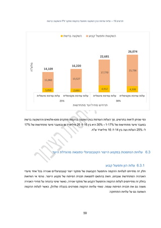 29
‫תרשים‬
19
–
‫מתקני‬ ‫בהקמת‬ ‫ותפעול‬ ‫השקעה‬ ‫בגין‬ ‫עודפת‬ ‫עלות‬
PV
‫ברשת‬ ‫והשקעה‬
‫העלות‬ ‫סך‬ ,‫בתרשים‬ ‫לראות‬ ‫שניתן‬ ‫כפי‬
‫פוטו‬ ‫מתקנים‬ ‫בהקמת‬ ‫השקעה‬ ‫בגין‬ ‫העודפת‬
-
‫וה‬ ‫וולטאים‬
‫ה‬
‫ברשת‬ ‫שקעה‬
‫של‬ ‫מתחדשות‬ ‫מיעד‬ ‫במעבר‬
12%
‫ל‬
–
30%
‫בין‬ ‫היא‬
11
‫ל‬
-
21
‫מיליארד‬
₪
‫ו‬
‫ב‬
‫של‬ ‫מתחדשות‬ ‫מיעד‬ ‫מעבר‬
12%
‫ל‬
-
22%
‫בין‬ ‫נעה‬ ‫העלות‬
12
‫ל‬
-
11
.‫ש"ח‬ ‫מיליארד‬
1.3
‫עלויות‬
‫הנחסכות‬
‫ב‬
‫מקטע‬
‫הייצור‬
‫הקונבנציונלי‬
‫כתוצאה‬
‫מהגדלת‬
‫היעד‬
1.3.1
‫קבוע‬ ‫ותפעול‬ ‫הון‬ ‫עלות‬
‫בכל‬ ‫ואגירה‬ ‫קונבנציונליים‬ ‫ייצור‬ ‫מתקני‬ ‫של‬ ‫הקבועות‬ ‫והתפעול‬ ‫ההקמה‬ ‫לעלויות‬ ‫מתייחס‬ ‫זה‬ ‫חלק‬
‫מ‬ ‫אחד‬
‫יעדי‬
‫של‬ ‫הפיתוח‬ ‫תכנית‬ ‫לתוצאות‬ ‫בהתאם‬ ‫וזאת‬ ,‫שנבחנו‬ ‫המתחדשת‬ ‫האנרגיה‬
‫מקטע‬
.‫הייצור‬
‫הוודאות‬ ‫אי‬ ‫גורמי‬
‫האגירה‬ ‫מחירי‬ ‫על‬ ‫בהנחה‬ ‫שינוי‬ ‫כאשר‬ ,‫אגירה‬ ‫מתקני‬ ‫של‬ ‫הקבוע‬ ‫והתפעול‬ ‫ההקמה‬ ‫לעלות‬ ‫מתייחסים‬ ‫זה‬ ‫בחלק‬
‫ההקמה‬ ‫לעלות‬ ‫כאשר‬ ,‫שלהלן‬ ‫בטבלה‬ ‫מפורטים‬ ‫ההקמה‬ ‫עלויות‬ ‫טווחי‬ .‫עצמה‬ ‫הפיתוח‬ ‫תכנית‬ ‫את‬ ‫גם‬ ‫משנה‬
‫השפעה‬
‫גם‬
‫התחזוקה‬ ‫עלויות‬ ‫על‬
:
3,050 2,693
4,912 4,338
11,060 13,527
17,770
21,736
14,109
16,220
22,681
26,074
‫מינמלית‬ ‫עודפת‬ ‫עלות‬ ‫מקסימלית‬ ‫עודפת‬ ‫עלות‬ ‫מינמלית‬ ‫עודפת‬ ‫עלות‬ ‫מקסימלית‬ ‫עודפת‬ ‫עלות‬
25% 30%
‫מלש‬
"
‫ח‬
‫מחיר‬ ‫תרחיש‬
/
‫מתחדשות‬ ‫יעד‬
‫ברשת‬ ‫השקעה‬ ‫קבוע‬ ‫ותפעול‬ ‫השקעות‬
 