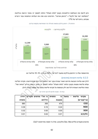 12
"‫תועלת‬ ‫"עלות‬ ‫בקובץ‬ ‫הרלוונטיות‬ ‫הטבלאות‬ ‫את‬ ‫לראות‬ ‫ניתן‬
‫הרשות‬ ‫באתר‬ ‫זה‬ ‫למסמך‬ ‫הנלווה‬
‫בגיליונות‬
‫ו‬ "‫דלקים‬ ‫וסל‬ ‫ייצור‬ ‫"התפלגות‬
-
‫"ביטחון‬
‫היעדים‬ ‫עבור‬ ‫הנחסכות‬ ‫העלויות‬ ‫את‬ ‫מציג‬ ‫הבא‬ ‫התרשים‬ ."‫אנרגטי‬
‫של‬ ‫ליעד‬ ‫ביחס‬ ,‫שנבחנו‬
12%
:
‫תרשים‬
21
–
‫חיסכון‬
‫בדלקים‬
‫המתחדשות‬ ‫יעד‬ ‫מהגדלת‬ ‫כתוצאה‬
‫הבדיקה‬ ‫בתקופת‬
‫של‬ ‫ליעד‬ ‫במעבר‬ ‫בדלקים‬ ‫החיסכון‬ ‫כי‬ ‫עולה‬ ‫מההשוואה‬
–
30%
‫כ‬ ‫בין‬ ‫נע‬
–
11
-
14
‫מיליארד‬
₪
.
1.3.3
)‫(מזהמים‬ ‫חיצוניות‬ ‫עלויות‬
.‫מהתרחישים‬ ‫אחד‬ ‫בכל‬ ‫החשמל‬ ‫ייצור‬ ‫עקב‬ ‫שנגרם‬ ‫האוויר‬ ‫מזיהום‬ ‫הנובעות‬ ‫עלויות‬ ‫יוצגו‬ ‫להלן‬
‫הפליטה‬ ‫מקדמי‬
"‫תועלת‬ ‫"עלות‬ ‫הנלווה‬ ‫בקובץ‬ ‫מוצגות‬ ‫פליטות‬ ‫ועלות‬
‫הרשות‬ ‫באתר‬ ‫זה‬ ‫למסמך‬ ‫הנלווה‬
."‫יסוד‬ ‫"הנחות‬ ‫בגיליון‬
‫שמ‬ ‫כפי‬ ‫בפועל‬ ‫פליטות‬ ‫מקדמי‬ ‫על‬ ‫מבוססת‬ ‫דלק‬ ‫סוג‬ ‫לכל‬ ‫השנתית‬ ‫הפליטות‬ ‫כמות‬
:‫להלן‬ ‫בטבלה‬ ‫וצג‬
‫טבלה‬
9
-
‫ייצור‬ ‫יחידת‬ ‫סוג‬ ‫לפי‬ ‫פליטות‬ ‫מקדמי‬
‫פליטות‬ ‫מקדמי‬
-
‫בפועל‬
)‫קוט״ש‬/‫(גר׳‬
‫פחמיות‬ ‫גז‬
‫מוסבות‬
‫ופקירים‬ ‫מחזמים‬ ‫חח"י‬ ‫גז‬
‫ויח"פים‬
‫יחידה‬
‫פחמית‬
CO2
474
369
880
NOX
0.24
0.16
0.39
SOX
0.00
0.00
0.32
‫חלקיקים‬
0.01
0.02
0.01
‫כוללים‬ ‫מקומיים‬ ‫מזהמים‬
Nox
,
Sox
‫ל‬ ‫מתייחסים‬ ‫חממה‬ ‫גזי‬ ‫ואילו‬ ,‫וחלקיקים‬
Co2
.
10,017
8,677
15,812
14,242
1,251
1,312
1,853
1,959
11,268
9,989
17,665
16,200
‫מינמלית‬ ‫עודפת‬ ‫עלות‬ ‫מקסימלית‬ ‫עודפת‬ ‫עלות‬ ‫מינמלית‬ ‫עודפת‬ ‫עלות‬ ‫מקסימלית‬ ‫עודפת‬ ‫עלות‬
25% 30%
‫מלש‬
"
‫ח‬
‫מחיר‬ ‫תרחיש‬
/
‫מתחדשות‬ ‫יעד‬
‫דלקים‬ ‫בחירום‬ ‫דלקים‬
 