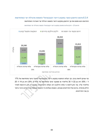 12
1.3.2
‫סיכום‬
‫הקונבנציונל‬ ‫הייצור‬ ‫במקטע‬ ‫הנוצר‬ ‫החיסכון‬
‫י‬
‫המתחדשות‬ ‫יעד‬ ‫מהגדלת‬ ‫כתוצאת‬
‫ה‬ ‫סך‬ ‫את‬ ‫מסכם‬ ‫הבא‬ ‫התרשים‬
‫כתוצאה‬ ‫הייצור‬ ‫במקטע‬ ‫חיסכון‬
‫יעד‬ ‫הגדלת‬
‫המתחדשת‬ ‫האנרגיה‬
‫תרשים‬
23
–
‫עלויות‬ ‫סיכום‬
‫נחסכות‬
‫במ‬
‫קטע‬
‫הייצור‬
‫הקונבנציונל‬
‫י‬
‫המתחדשות‬ ‫יעד‬ ‫מהגדלת‬ ‫כתוצאה‬
‫במ‬ ‫הנחסכת‬ ‫העלות‬ ‫סך‬ ,‫בגרף‬ ‫לראות‬ ‫שניתן‬ ‫כפי‬
‫קטע‬
‫של‬ ‫מתחדשות‬ ‫מיעד‬ ‫במעבר‬ ‫הקונבנציונלי‬ ‫הייצור‬
12%
‫ל‬
–
30%
‫בין‬ ‫היא‬
22
‫ל‬
-
30
‫מיליארד‬
₪
‫של‬ ‫מתחדשות‬ ‫מיעד‬ ‫וממעבר‬
12%
‫ל‬
-
22%
‫בין‬ ‫היא‬
12
‫ל‬
-
20
‫למחיר‬ ‫הרגישות‬ ‫ולכן‬ ‫זה‬ ‫במקטע‬ ‫הדומיננטית‬ ‫העלות‬ ‫היא‬ ‫הדלקים‬ ‫עלות‬ ‫כי‬ ‫לראות‬ ‫ניתן‬ ‫עוד‬ .‫ש"ח‬ ‫מיליארד‬
‫התרחישים‬ ‫של‬ ‫בהיבט‬ .‫מהותית‬ ‫הדלק‬
‫ביותר‬ ‫הניכר‬ ‫ההפרש‬ ‫את‬ ‫מבטאת‬ ‫החממה‬ ‫גזי‬ ‫בעלויות‬ ‫השונות‬ ,‫שנבחנו‬
.‫התרחישים‬ ‫שני‬ ‫בין‬
2,423 579 2,116 825
11,268
9,989
17,665
16,200
6,549
3,069
10,481
4,787
20,240
13,636
30,263
21,812
‫מינמלית‬ ‫עודפת‬ ‫עלות‬ ‫מקסימלית‬ ‫עודפת‬ ‫עלות‬ ‫מינמלית‬ ‫עודפת‬ ‫עלות‬ ‫מקסימלית‬ ‫עודפת‬ ‫עלות‬
25% 30%
‫מלש‬
"
‫ח‬
‫מחיר‬ ‫תרחיש‬
/
‫מתחדשות‬ ‫יעד‬
‫קבוע‬ ‫ותפעול‬ ‫השקעות‬ ‫בחירום‬ ‫ודלקים‬ ‫דלקים‬ ‫חממה‬ ‫וגזי‬ ‫מקומי‬ ‫זיהום‬
 