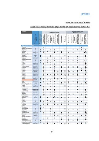 41
‫נספחים‬
'‫א‬ ‫נספח‬
–
‫העבודה‬ ‫מטרת‬
‫והרקע‬
.‫א‬
4
‫גבוהה‬ ‫הכנסה‬ ‫כבעלות‬ ‫המוגדרות‬ ‫העולם‬ ‫מדינות‬ ‫לפי‬ ‫תומכת‬ ‫ומדיניות‬ ‫רגולציה‬
 