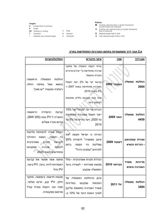 42
.‫א‬
2
‫משמעותיות‬ ‫דרך‬ ‫אבני‬
‫בארץ‬ ‫המתחדשות‬ ‫האנרגיות‬ ‫בתחום‬
:
‫דרך‬ ‫אבן‬
‫שנה‬
‫עיקר‬
‫הדברים‬
‫הערות‬/‫השלכות‬
‫ממשלה‬ ‫החלטת‬
233,
‫נובמבר‬
2002
‫מתקני‬ ‫של‬ ‫והפעלה‬ ‫הקמה‬ ‫עידוד‬
‫יצרנים‬ ‫ע"י‬ ‫מתחדשת‬ ‫אנרגיה‬
‫פרטיים‬
.‫החשמל‬ ‫וחברת‬
‫של‬ ‫יעד‬ ‫קביעת‬
2%
‫חשמל‬ ‫ייצור‬
‫בשנת‬ ‫מתחדשת‬ ‫באנרגיה‬
2002
‫ו‬
-
2%
‫בשנת‬
2011
.
‫ומתכונת‬ ‫כללים‬ ‫לקביעת‬ ‫צוות‬ ‫מינוי‬
.‫היעד‬ ‫למימוש‬
‫הראשונה‬ ‫הממשלה‬ ‫החלטת‬
‫החלה‬ ‫בסיסה‬ ‫שעל‬ ‫בנושא‬
."‫מאין‬ ‫"יש‬ ‫ותעשיה‬ ‫רגולציה‬
‫ממשלה‬ ‫החלטת‬
,,50
‫ינואר‬
2006
‫של‬ "‫"מנחה‬ ‫יעד‬ ‫על‬ ‫הכרזה‬
10%
‫מתחדשת‬ ‫מאנרגיה‬ ‫חשמל‬ ‫ייצור‬
‫עד‬
2020
‫של‬ ‫ביניים‬ ‫ויעד‬ ,
2%
‫עד‬
2012
‫הראשונה‬ ‫ההסדרה‬ ‫קביעת‬
‫והשניי‬
‫ה‬
‫ל‬
PV
( ‫גגות‬
200
MW
,)
‫אשלים‬ ‫מכרז‬ ‫קידום‬
‫קופנהאגן‬ ‫וועידת‬
-
‫הנשיא‬ ‫הכרזת‬
‫דצמבר‬
2006
‫"את‬ ‫תעשה‬ ‫ישראל‬ ‫כי‬ ‫הכרזה‬
‫להפחית‬ "‫מאמציה‬ ‫מיטב‬
20%
‫ביחס‬ ‫חממה‬ ‫גזי‬ ‫מפליטת‬
‫"עסקים‬ ‫לתרחיש‬
"‫כרגיל‬
‫פליטות‬ ‫להפחתת‬ ‫וועדה‬ ‫הקמת‬
,‫חממה‬ ‫גזי‬
‫התהליך‬ ‫האצת‬
‫ת‬ ‫לקביעת‬
‫אופרטיבית‬ ‫כנית‬
‫ממקורות‬ ‫אנרגיה‬ ‫להפקת‬
‫לשנת‬ ‫מתחדשים‬
2020
‫משרד‬ ‫מדיניות‬
‫והמים‬ ‫האנרגיה‬
‫פברואר‬
2040
‫ת‬ ‫הגדרת‬
‫אופרטיבית‬ ‫כנית‬
-
‫כולל‬
‫מוגדרות‬ ‫מכסות‬
–
‫ביעד‬ ‫לעמידה‬
‫שנקבע‬ ‫הממשלה‬
‫קביעת‬ ‫את‬ ‫אפשר‬ ‫אשר‬ ‫מתווה‬
‫ה‬
‫א‬
‫סדרות‬
,‫ביוגז‬ ,‫לרוח‬
PV
,‫בינוני‬
PV
‫גדול‬
‫ממשלה‬ ‫החלטת‬
3,5,
‫יולי‬
2044
‫של‬ ‫הממשלה‬ ‫בהחלטת‬ ‫עיגון‬
‫במדיניות‬ ‫שנקבעו‬ ‫המכסות‬
)‫עליהן‬ ‫(ותוספת‬ ‫האנרגיה‬ ‫משרד‬
‫של‬ ‫היעד‬ ‫השגת‬ ‫לצורך‬
10%
‫ב‬
-
‫מתקני‬ ,‫ביומאסה‬ :‫חדשות‬ ‫מכסות‬
,‫חלוץ‬
PV
,‫סולאר‬ ‫תרמו‬ ,‫קטן‬
‫קנדל‬ ‫וועדת‬ ‫הקמת‬ .‫נטו‬ ‫מונה‬
.‫מסקנותיה‬ ‫ופרסום‬
 