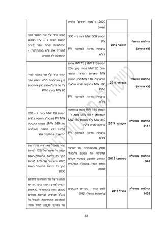 43
2020
‫ו‬ ,
-
‫כללית‬ "‫דרכים‬ ‫"מפת‬
‫לתחום‬
‫ממשלה‬ ‫החלטת‬
)‫אושרה‬ ‫(לא‬
‫דצמבר‬
2042
‫הסטת‬
300
MW
‫ל‬ ‫רוח‬
-
300
PV
‫למתקני‬ ‫מדינה‬ ‫ערבויות‬
PV
‫ביו"ש‬
‫עקב‬ ‫האוצר‬ ‫שר‬ ‫ע"י‬ ‫ערר‬ ‫הוגש‬
‫ל‬ ‫הרוח‬ ‫הסטת‬
–
PV
‫במקום‬
‫(סירוב‬ ‫יותר‬ ‫יקרות‬ ‫טכנולוגיות‬
)‫מההחלטה‬ ‫יו"ש‬ ‫את‬ ‫להפריד‬
-
‫אושרה‬ ‫לא‬ ‫ההחלטה‬
‫ממשלה‬ ‫החלטת‬
)‫אושרה‬ ‫(לא‬
‫פברואר‬
204,
‫הסטת‬
110
MW
(
20
MW
‫מרוח‬
,‫גדול‬
20
MW
‫ו‬ ,‫קטן‬ ‫מרוח‬
-
20
MW
‫תרמו‬ ‫הסדרת‬ ‫שאריות‬
-
‫ל‬ )‫סולאר‬
-
110
MW
PV
‫הסטת‬ ,
140
MW
‫סולארי‬ ‫תרמו‬ ‫פרויקטי‬
‫ל‬
-
PV
‫מד‬ ‫ערבויות‬
‫למתקני‬ ‫ינה‬
PV
‫ביו"ש‬
‫לפיד‬ ‫האוצר‬ ‫שר‬ ‫ע"י‬ ‫ערר‬ ‫הוגש‬
‫ערר‬ ‫הוגש‬ .‫ליו"ש‬ ‫הערבויות‬ ‫בגין‬
‫אי‬ ‫בגין‬ ‫פרץ‬ ‫להג"ס‬ ‫שר‬ ‫ע"י‬
-
‫הסטת‬
10
MW
‫ל‬ ‫ביוגז‬
-
PV
‫ממשלה‬ ‫החלטת‬
2442
‫אוקטובר‬
204,
‫הסטת‬
110
MW
‫בהחלטה‬ ‫(כמו‬
+ )‫הקודמת‬
10
MW
‫ל‬ ,‫ביוגז‬
-
320
MW
PV
‫הסטת‬ ,
140
MW
‫ל‬ ‫תרמו‬ ‫פרויקטי‬
-
PV
‫למתקני‬ ‫מדינה‬ ‫ערבויות‬
PV
‫ביו"ש‬
‫הסטת‬
10
MW
‫ל‬ ‫ביוגז‬
-
230
MW
PV
‫כללית‬ ‫תוספת‬ ‫(ובסה"כ‬
‫של‬
-
320
MW
‫ההסטה‬ ‫מפתח‬ ,)
‫האנרגיה‬ ‫מכמות‬ ‫נבע‬ ‫בביוגז‬
‫אלו‬ ‫במתקנים‬ ‫המיוצרת‬
‫ממשלה‬ ‫החלטת‬
5,2
‫ספטמבר‬
2045
‫ישראל‬ ‫של‬ ‫מהיערכותה‬ ‫כחלק‬
‫גלובאלי‬ ‫הסכם‬ ‫על‬ ‫לחתימה‬
‫אקלים‬ ‫בשינויי‬ ‫למאבק‬ ‫המחויב‬
‫הכלכלית‬ ‫בתועלת‬ ‫הכרה‬ ‫ומתוך‬
‫למשק‬
‫מתחדשת‬ ‫מאנרגיה‬ ‫חשמל‬ ‫ייצור‬
‫של‬ ‫שיעור‬ ‫על‬ ‫יעמוד‬
13%
‫לפחות‬
‫בשנת‬ ‫החשמל‬ ‫צריכת‬ ‫כל‬ ‫מסך‬
2022
‫של‬ ‫ובשיעור‬
12%
‫לפחות‬
‫בשנת‬ ‫החשמל‬ ‫צריכת‬ ‫כל‬ ‫מסך‬
2030
‫ממשלה‬ ‫החלטת‬
4,03
‫אפריל‬
2043
‫הקבועים‬ ‫ביעדים‬ ‫עמידה‬ ‫לשם‬
‫ממשלה‬ ‫בהחלטת‬
222
‫האנרגיה‬ ‫שר‬ ‫על‬ ‫כי‬ ‫נקבע‬
‫לפרסם‬
‫ת‬
‫יש‬ ‫וכי‬ ,‫היעד‬ ‫השגת‬ ‫לצורך‬ ‫כנית‬
‫בראשות‬ ‫בינמשרדי‬ ‫צוות‬ ‫להקים‬
‫חסמים‬ ‫לבחינת‬ ‫אנרגיה‬ ‫מנכ"ל‬
‫על‬ ‫להטיל‬ .‫מתחדשות‬ ‫לאנרגיות‬
‫אחיד‬ ‫מחיר‬ ‫לקבוע‬ ‫האוצר‬ ‫שר‬
 