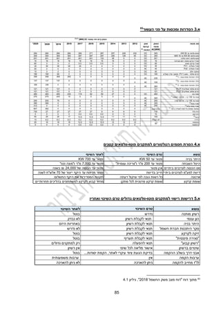 42
.‫א‬
3
‫העשור‬ ‫פני‬ ‫על‬ ‫ומכסות‬ ‫הסדרות‬
83
.‫א‬
,
‫רגולטורים‬ ‫חסמים‬ ‫הסרת‬
‫פוטו‬ ‫למתקנים‬
-
‫קטנים‬ ‫וולטאים‬
.‫א‬
5
‫פוטו‬ ‫למתקנים‬ ‫רישוי‬ ‫דרישות‬
-
‫ואחריו‬ ‫השינוי‬ ‫טרם‬ ‫גדולים‬ ‫וולטאים‬
83
‫החשמל‬ ‫משק‬ ‫מצב‬ ‫"דוח‬ ‫דוח‬ ‫מתוך‬
2014
‫גיליון‬ ,"
2.1
‫מכסה‬ ‫סוג‬
‫הספק‬
‫מכסה‬
AC[MW]
‫אופן‬
‫קביעת‬
)2(
‫המכסה‬
2012
2013
2014
2015
2016
2017
2018
*
2019
*
2020
*2025
KW 50 ‫עד‬ ‫וולטאי‬ ‫פוטוו‬
300
DC
232
248
257
267
271
284
284
284
284
284
MW 16 ‫עד‬ KW 50 ‫וולטאי‬ ‫פוטו‬
300
DC
40
129
250
297
297
297
300
300
300
300
‫הולכה‬ ‫רשת‬ ‫וולטאי‬ ‫פוטו‬
201
DC
0
0
38
133
201
201
201
201
201
201
‫ועברונה‬ ‫רמון‬ ‫מצפה‬ ‫קרקע‬ ‫מכרזי‬
16
DC
0
0
16
16
16
16
16
16
16
16
‫תמנע‬ ‫קרקע‬ ‫מכרז‬
60
DC
0
0
0
0.0
0.0
0.0
0
0
0
60
PV1 - ‫אשלים‬ ‫מכרז‬
35
DC
0
0
0
0
0
35
35
35
35
35
PV2 - ‫אשלים‬ ‫מכרז‬
40
AC
0
0
0
0
0
0
0
0
0
55
‫חלוץ‬ ‫מתקני‬
50
DC
0
0
0
0
0
0
0
2
2
15
‫וצאלים‬ ‫שדה‬ ‫משאבי‬ :PV ‫ל‬ ‫מוסב‬ - ‫סולאר‬ ‫תרמו‬
180
DC
0
0
0
0
0
0
0
60
180
180
)2(
1 - ‫גבוה‬ ‫מתח‬ ‫תחרותי‬ ‫הליך‬
235
AC
0
0
0
0
0
0
282
306
306
306
)2(
2 - ‫גבוה‬ ‫מתח‬ ‫תחרותי‬ ‫הליך‬
105
AC
0
0
0
0
0
0
0
137
137
137
)4(
3 - ‫גבוה‬ ‫מתח‬ ‫תחרותי‬ ‫הליך‬
260
AC
0
0
0
0
0
0
0
0
338
338
PLOT A ‫אשלים‬ ‫סולאר‬ ‫תרמו‬
121
0
0
0
0
0
0
0
121
121
121
PLOT B ‫אשלים‬ ‫סולאר‬ ‫תרמו‬
121
0
0
0
0
0
0
0
121
121
121
‫נטו‬ ‫מונה‬
460
DC
0
0
27
59
92
119
230
460
460
460
)3(
‫ראשונה‬ ‫מדרגה‬ - ‫ק״ו‬ 100 ‫עד‬ ‫גגות‬
300
AC
0
0
0
0
0
0
10
243
270
270
‫שניה‬ ‫מדרגה‬ - ‫ק״ו‬ 100 ‫עד‬ ‫גגות‬
250
AC
0
0
0
0
0
0
0
75
200
200
)2(
‫גגות‬ ‫מכרז‬
325
AC
0
0
0
0
0
0
0
0
390
390
)2(
‫עליון‬ ‫מתח‬ ‫מכרז‬
240
AC
0
0
0
0
0
0
0
0
0
312
)7(
‫ביעד‬ ‫לעמידה‬ ‫נדרשות‬ ‫נוספות‬ ‫מכסות‬
‫נקבע‬ ‫טרם‬
0
0
0
0
0
0
0
0
362
807
‫גדול‬ ‫רוח‬
730
6
6
6
6
27
27
27
27
27
730
‫קטן‬ ‫רוח‬
10
0
0
0
0.0
0.0
0.0
0
0
0
0
)5(
‫ביוגז‬
100
11
11
11
13.0
13.0
13.0
17
20
25
50
‫הידרו‬
‫הגבלה‬ ‫לא‬
6.2
6.2
6.2
6.2
6.2
6.2
6.2
6.2
6.2
10
‫מטמנות‬
12
12
12
12.0
12.0
12.0
16
16
16
20
‫ביומאסה‬
0
0
0
0.0
0.0
0.0
0
0
0
0
(2),(1)
[MW] DC ‫במונחי‬ ‫חזוי‬ /‫קיים‬ ‫הספק‬
50
‫נושא‬
‫השינוי‬ ‫טרם‬
‫השינוי‬ ‫לאחר‬
‫בניה‬ ‫היתר‬
KW 50 ‫עד‬ ‫פטור‬
KW 700 ‫עד‬ ‫פטור‬
‫השבחה‬ ‫היטל‬
"‫עצמית‬ ‫ו"צריכה‬ ‫מ"ר‬ 200 ‫עד‬ ‫פטור‬
"‫נטו‬ ‫ו"מונה‬ ‫מ"ר‬ 7,000 ‫עד‬ ‫פטור‬
‫ביתיים‬ ‫לצרכנים‬ ‫הכנסה‬ ‫מס‬
‫פטור‬ ‫אין‬
‫בשנה‬ ₪ 24,000 ‫של‬ ‫הכנסה‬ ‫עד‬ ‫פטור‬
‫ביתיים‬ ‫לצרכנים‬ ‫למע"מ‬ ‫דיווח‬
‫בדיווח‬ ‫חייב‬
‫לשנה‬ ‫אלש"ח‬ 70 ‫של‬ ‫ייצור‬ ‫היקף‬ ‫עד‬ ‫מדיווח‬ ‫פטור‬
‫ארנונה‬
‫דעתה‬ ‫שיקול‬ ‫לפי‬ ‫גובה‬ ‫רשות‬ ‫כל‬
‫התשלום‬ ‫היקף‬ ‫את‬ ‫המסדירות‬ ‫תקנות‬
‫קרקע‬ ‫שומת‬
‫מתקן‬ ‫לכל‬ ‫פרטנית‬ ‫קרקע‬ ‫שומת‬
‫תחרותיים‬ ‫בהליכים‬ ‫למשתתפים‬ ‫לקרקע‬ ‫קבוע‬ ‫מחיר‬
‫נושא‬
‫השינוי‬ ‫טרם‬
‫השינוי‬ ‫לאחר‬
‫מותנה‬ ‫רשיון‬
‫נדרש‬
‫בוטל‬
‫עצמי‬ ‫הון‬
‫רשיון‬ ‫לקבלת‬ ‫תנאי‬
‫נבדק‬ ‫לא‬
‫בניה‬ ‫היתר‬
‫רשיון‬ ‫לקבלת‬ ‫תנאי‬
‫היזם‬ ‫באחריות‬
‫חשמל‬ ‫חברת‬ ‫היתכנות‬ ‫סקר‬
‫רשיון‬ ‫לקבלת‬ ‫תנאי‬
‫נדרש‬ ‫לא‬
‫לקרקע‬ ‫זיקה‬
‫רשיון‬ ‫לקבלת‬ ‫תנאי‬
‫בוטל‬
"‫פיננסית‬ ‫"סגירה‬
‫תעריף‬ ‫לקבלת‬ ‫תנאי‬
‫בוטל‬
"‫קבוע‬ ‫"רשיון‬
‫להפעלה‬ ‫תנאי‬
‫גדולים‬ ‫למתקנים‬ ‫רק‬
‫ברשיון‬ ‫שינויים‬
‫שינוי‬ ‫לכל‬ ‫מליאה‬ ‫אישור‬
‫רשיון‬ ‫אין‬
‫ההקמה‬ ‫בשלב‬ ‫דרך‬ ‫אבני‬
...‫יסודות‬ ‫הקמת‬ ,‫לאתר‬ ‫עיקרי‬ ‫ציוד‬ ‫הגעת‬ ‫בדיקת‬
‫בוטל‬
‫הקמה‬ ‫ערבות‬
‫אין‬
‫משמעותית‬ ‫ערבות‬
‫להקמה‬ ‫מחייב‬ ‫לו"ז‬
‫להארכה‬ ‫ניתן‬
‫להארכה‬ ‫ניתן‬ ‫לא‬
 