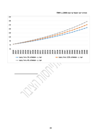 44
‫תחזית‬
‫י‬
‫שנת‬ ‫עד‬ ‫חשמל‬ ‫יצור‬
0101
‫ב‬
-
TWH
 