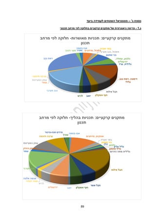 49
‫נספח‬
‫ג‬
'
–
‫ביעד‬ ‫לעמידה‬ ‫השטחים‬ ‫פוטנציאל‬
.‫ג‬
4
-
‫תכנוני‬ ‫מרחב‬ ‫לפי‬ ‫בחלוקה‬ ‫קרקעיים‬ ‫מתקנים‬ ‫של‬ ‫גיאוגרפית‬ ‫פריסה‬
‫בסמה‬ ‫אבו‬
‫אשכול‬
4
‫מרחבים‬ ‫אשכול‬
4
‫מערבי‬ ‫נגב‬
‫טוביה‬ ‫באר‬
‫שמעון‬ ‫בני‬
‫גלבוע‬
4
‫עפולה‬
4
‫יזרעאלים‬
‫גלילית‬
4
‫ערד‬
‫דימונה‬
4
‫נגב‬ ‫רמת‬
4
‫גלילי‬
‫אילות‬ ‫חבל‬
‫אשקלון‬ ‫חוף‬
‫יואב‬
‫לכיש‬
‫מערבי‬ ‫נגב‬
‫עומר‬
‫המעיינות‬ ‫עמק‬
‫תיכונה‬ ‫ערבה‬
‫נגב‬ ‫רמת‬
‫הנגב‬ ‫שער‬ ‫שפיר‬
‫קרקעיים‬ ‫מתקנים‬
:
‫מאושרות‬ ‫תכניות‬
-
‫מרחב‬ ‫לפי‬ ‫חלוקה‬
‫תכנון‬
‫בסמה‬ ‫אבו‬
‫אופקים‬
4
‫מרחבים‬
‫טוביה‬ ‫באר‬
‫שמעון‬ ‫בני‬
‫גולן‬ ‫גלבוע‬
‫עליון‬ ‫גליל‬
‫תחתון‬ ‫גליל‬
‫הדרום‬ ‫מחוז‬ ‫גלילית‬
‫אילות‬ ‫חבל‬
‫אשר‬ ‫חבל‬
‫אשקלון‬ ‫חוף‬
‫יואב‬
‫יזרעאלים‬
‫לכיש‬
‫יהודה‬ ‫מטה‬
‫אלונה‬ ‫מנשה‬
‫מערבי‬ ‫נגב‬
‫עומר‬
‫הירדן‬ ‫עמק‬
‫המעיינות‬ ‫עמק‬
‫תיכונה‬ ‫ערבה‬
‫חנה‬ ‫פרדס‬
-
‫כרכור‬
‫שפיר‬
‫קרקעיים‬ ‫מתקנים‬
:
‫בהליך‬ ‫תכניות‬
-
‫מרחב‬ ‫לפי‬ ‫חלוקה‬
‫תכנון‬
 
