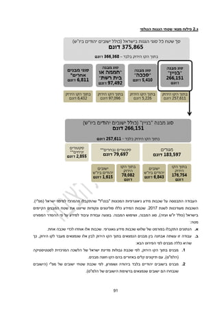 91
‫ג‬
.
2
‫הגולמי‬ ‫הגגות‬ ‫שטחי‬ ‫מצאי‬ ‫פילוח‬
‫(מפ"י‬ ‫ישראל‬ ‫למיפוי‬ ‫מהמרכז‬ ‫שהתקבלו‬ "‫"בנט"ל‬ ‫המכונות‬ ‫גיאוגרפיות‬ ‫מידע‬ ‫שכבות‬ ‫על‬ ‫התבססה‬ ‫העבודה‬
)
.
‫השכבות‬
‫לשנת‬ ‫מעודכנות‬
2012
‫שייצגו‬ ‫ונקודות‬ ‫פוליגונים‬ ‫כללו‬ ‫המידע‬ ‫שכבות‬ .
‫הקיימים‬ ‫המבנים‬ ‫שטח‬ ‫את‬
‫בוצע‬ .‫המבנה‬ ‫ושימוש‬ ,‫המבנה‬ ‫סוג‬ ,)‫ועזה‬ ‫יו"ש‬ ‫(כולל‬ ‫בישראל‬
‫ה‬
‫פי‬ ‫על‬ ‫למידע‬ ‫עיבוד‬ ‫עבודת‬
‫ה‬
‫המפורט‬ ‫הסדר‬
:‫מטה‬
‫א‬
.
.‫אחת‬ ‫שכבה‬ ‫לכדי‬ ‫אוחדו‬ ‫אלו‬ ‫שכבות‬ .‫גאוגרפי‬ ‫מידע‬ ‫שכבות‬ ‫שלוש‬ ‫של‬ ‫בפורמט‬ ‫התקבלו‬ ‫הנתונים‬
‫ב‬
.
‫הירוק‬ ‫הקו‬ ‫בתוך‬ ‫הנמצאים‬ ‫מבנים‬ ‫בין‬ ‫אבחנה‬ ‫עשתה‬ ‫זו‬ ‫עבודה‬
‫כך‬ ,‫הירוק‬ ‫לקו‬ ‫מעבר‬ ‫שנמצאים‬ ‫אלו‬ ‫לבין‬
:‫הבא‬ ‫הפירוט‬ ‫לפי‬ ‫מבנים‬ ‫כללה‬ ‫שהיא‬
4
.
‫לסטטיסטיקה‬ ‫המרכזית‬ ‫הלשכה‬ ‫של‬ ‫ישראל‬ ‫מדינת‬ ‫גבולות‬ ‫שכבת‬ ‫לפי‬ ,‫הירוק‬ ‫הקו‬ ‫בתוך‬ ‫מבנים‬
.‫מבנים‬ ‫חוצה‬ ‫הקו‬ ‫בהם‬ ‫באזורים‬ ‫קלים‬ ‫תיקונים‬ ‫עם‬ ,)‫(הלמ"ס‬
2
.
‫שטחי‬ ‫שכבת‬ ‫לפי‬ ,‫ושומרון‬ ‫ביהודה‬ ‫בלבד‬ ‫יהודיים‬ ‫בישובים‬ ‫מבנים‬
‫(הישובים‬ ‫מפ"י‬ ‫של‬ ‫ישובים‬
.)‫הלמ"ס‬ ‫של‬ ‫הישובים‬ ‫ברשימת‬ ‫שנמצאים‬ ‫ישובים‬ ‫הם‬ ‫שנבחרו‬
 