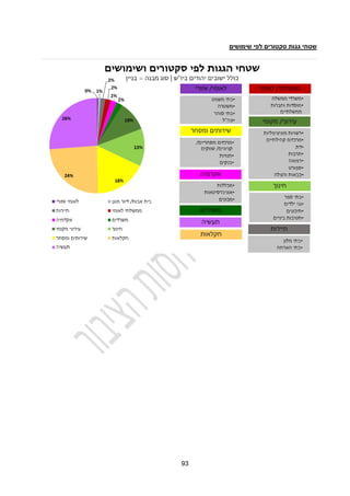 93
‫שימושים‬ ‫לפי‬ ‫סקטורים‬ ‫גגות‬ ‫שטחי‬
 