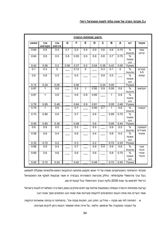 92
‫ג‬
.
3
‫ריאלי‬ ‫פוטנציאל‬ ‫לשטח‬ ‫גולמי‬ ‫שטח‬ ‫של‬ ‫המרה‬ ‫מקדמי‬
‫ידי‬ ‫על‬ ‫נאמדו‬ ‫הסטטיסטים‬ ‫ההפחתה‬ ‫מקדמי‬
‫הפוטו‬ ‫ההתקנות‬ ‫מתחום‬ ‫מקצוע‬ ‫אנשי‬
-
‫וולטאיות‬
‫לממוצע‬ ‫ושוקללו‬
‫הפוטנציאל‬ ‫את‬ ‫לשקף‬ ‫מבקשת‬ ‫אשר‬ ‫זו‬ ‫בעבודה‬ ‫השמרנית‬ ‫מהגישה‬ ‫כחלק‬ .‫ומקסימלאי‬ ‫מינימאלי‬ ‫ערך‬ ‫בעל‬
‫שנת‬ ‫עד‬ ‫למימוש‬ ‫הריאלי‬
2030
.‫סוג‬ ‫קטגורית‬ ‫בכל‬ ‫המינימאלי‬ ‫הערך‬ ‫נלקח‬
‫קביעת‬
‫בישראל‬ ‫לגגות‬ ‫הסולארית‬ ‫האנרגיה‬ ‫בשוק‬ ‫וותיקים‬ ‫יזמים‬ ‫עם‬ ‫שיחות‬ ‫באמצעות‬ ‫נעשתה‬ ‫ההמרה‬ ‫מפתחות‬
:‫הגג‬ ‫שטח‬ ‫מסך‬ ‫המתאים‬ ‫הגג‬ ‫שטח‬ ‫ואת‬ ‫מערכות‬ ‫להקמת‬ ‫המתאימים‬ ‫הגגות‬ ‫אחוז‬ ‫את‬ ‫העריכו‬ ‫אשר‬
‫א‬
.
‫מבנה‬ ‫סוג‬ ‫לפי‬ ‫הפחתה‬
–
‫זו‬ ‫בהפחתה‬ .'‫וכד‬ ‫מבנה‬ ‫חוקיות‬ ,‫הגג‬ ‫חוזק‬ ,‫גג‬ ‫גודל‬
‫נבחנה‬
‫ה‬ ‫אפשרות‬
‫ה‬
‫קמה‬
‫המבנה‬ ‫על‬
‫שימושו‬ ‫של‬ ‫כפונקציה‬
.
‫כלומר‬
,
‫על‬
‫מערכ‬ ‫להקים‬ ‫ניתן‬ ‫הגגות‬ ‫ממספר‬ ‫אחוז‬ ‫איזה‬
‫ו‬
.‫ת‬
‫ההמרה‬ ‫מפתחות‬ ‫חישוב‬
‫סקטור‬
‫יזם‬
A
B
C
D
E
F
G
‫ערך‬
‫מינימום‬
‫ערך‬
‫מקסימום‬
‫ממוצע‬
‫צמוד‬
‫קרקע‬
%
‫מהגגות‬
0.22
0.1
0.1
0.9
0.2
0.2
0.2
0.2
0.9
0.12
%
‫משטח‬
‫הגג‬
0.22
0.2
0.1
0.1
0.2
0.22
0.4
0.2
0.4
0.12
‫משוקלל‬
0.21
0.22
0.31
0.22
0.2
0.22
0.21
0.2
0.21
0.22
‫מגורים‬
3-2
‫קומות‬
%
‫מהגגות‬
0
0.1
0.3
___
0
0.12
___
0
0.3
0.1
%
‫משטח‬
‫הגג‬
___
0.2
0.4
___
___
0.2
___
0.2
0.4
0.1
‫משוקלל‬
0.02
0.22
___
0.01
___
0.02
0.22
0.12
‫חקלאות‬
%
‫מהגגות‬
0.1
0.92
0.9
0.92
1
0.4
___
0.1
1
0.42
%
‫משטח‬
‫הגג‬
0.4
1
___
0.42
0.9
0.4
___
0.4
1
0.42
‫משוקלל‬
0.24
0.92
___
0.41
0.9
0.12
___
0.24
0.92
0.21
‫תעשיה‬
%
‫מהגגות‬
0.1
1
0.2
0.92
___
0.2
___
0.1
1
0.29
%
‫משטח‬
‫הגג‬
0.22
0.42
___
0.1
___
0.2
___
0.1
0.42
0.23
‫משוקלל‬
0.22
0.42
___
0.1
___
0.24
___
0.31
0.42
0.29
,‫תעסוקה‬
‫משרדים‬
‫ומסחר‬
%
‫מהגגות‬
0.2
0.9
___
0.2
___
0.2
___
0.2
0.9
0.1
%
‫משטח‬
‫הגג‬
0.2
0.4
___
0.2
___
0.1
___
0.2
0.4
0.24
‫משוקלל‬
0.22
0.22
___
0.2
___
0.3
___
0.2
0.22
0.32
‫מבני‬
‫ציבור‬
‫ומגזר‬
‫ציבורי‬
%
‫מהגגות‬
0.1
0.9
0.2
0.4
___
0.2
___
0.2
0.9
0.14
%
‫משטח‬
‫הגג‬
0.22
0.4
___
0.1
___
0.1
___
0.1
0.4
0.19
‫משוקלל‬
0.22
0.22
___
0.24
___
0.22
___
0.22
0.22
0.29
 