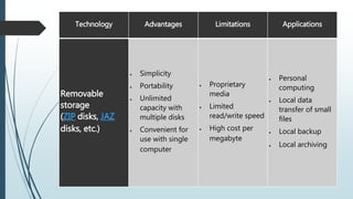 Technology Advantages Limitations Applications
Removable
storage
(ZIP disks, JAZ
disks, etc.)
 Simplicity
 Portability
 Unlimited
capacity with
multiple disks
 Convenient for
use with single
computer
 Proprietary
media
 Limited
read/write speed
 High cost per
megabyte
 Personal
computing
 Local data
transfer of small
files
 Local backup
 Local archiving
 