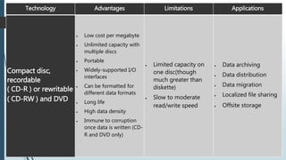 Technology Advantages Limitations Applications
Compact disc,
recordable
( CD-R ) or rewritable
( CD-RW ) and DVD
 Low cost per megabyte
 Unlimited capacity with
multiple discs
 Portable
 Widely-supported I/O
interfaces
 Can be formatted for
different data formats
 Long life
 High data density
 Immune to corruption
once data is written (CD-
R and DVD only)
 Limited capacity on
one disc(though
much greater than
diskette)
 Slow to moderate
read/write speed
 Data archiving
 Data distribution
 Data migration
 Localized file sharing
 Offsite storage
 
