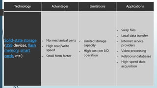 Technology Advantages Limitations Applications
Solid-state storage
(USB devices, flash
memory, smart
cards, etc.)
 No mechanical parts
 High read/write
speed
 Small form factor
 Limited storage
capacity
 High cost per I/O
operation
 Swap files
 Local data transfer
 Internet service
providers
 Video processing
 Relational databases
 High-speed data
acquisition
 