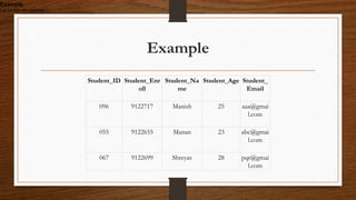 Example
Student_ID Student_Enr
oll
Student_Na
me
Student_Age Student_
Email
096 9122717 Manish 25 aaa@gmai
l.com
055 9122655 Manan 23 abc@gmai
l.com
067 9122699 Shreyas 28 pqr@gmai
l.com
Example
Let us see an example −
 